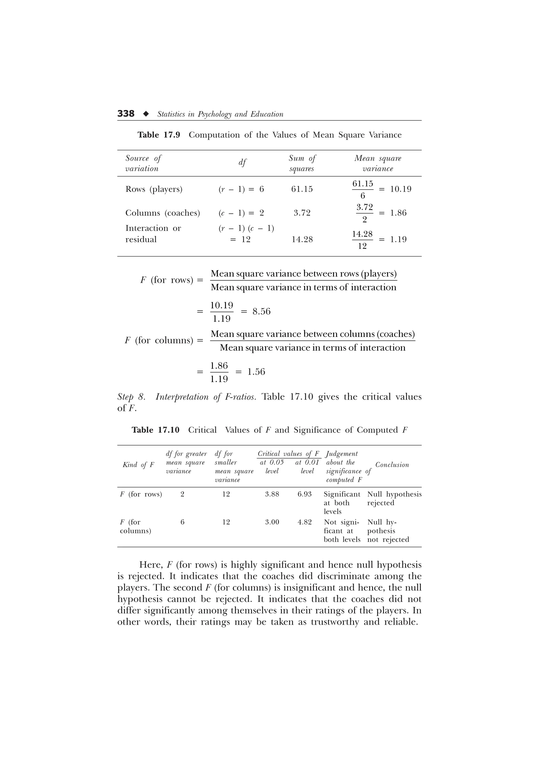 338 u Statistics in Psychology and Education
Table 17.9 Computation of the Values of Mean Square Variance
Source of Sum of Mean square
variation
df
squares variance
Rows (players) (r – 1) = 6 61.15


= 10.19
Columns (coaches) (c – 1) = 2 3.72


= 1.86
Interaction or (r – 1) (c – 1)
residual = 12 14.28


= 1.19
F (for rows) =
0HDQVTXDUHYDULDQFHEHWZHHQURZV SODHUV
0HDQVTXDUHYDULDQFHLQWHUPVRILQWHUDFWLRQ
=


= 8.56
F (for columns) =
0HDQVTXDUHYDULDQFHEHWZHHQFROXPQV FRDFKHV
0HDQVTXDUHYDULDQFHLQWHUPVRILQWHUDFWLRQ
=


= 1.56
Step 8. Interpretation of F-ratios. Table 17.10 gives the critical values
of F.
Table 17.10 Critical Values of F and Significance of Computed F
df for greater df for Critical values of F Judgement
mean square smaller at 0.05 at 0.01 about the
Kind of F
variance mean square level level significance of
Conclusion
variance computed F
F (for rows) 2 12 3.88 6.93 Significant Null hypothesis
at both rejected
levels
F (for 6 12 3.00 4.82 Not signi- Null hy-
columns) ficant at pothesis
both levels not rejected
Here, F (for rows) is highly significant and hence null hypothesis
is rejected. It indicates that the coaches did discriminate among the
players. The second F (for columns) is insignificant and hence, the null
hypothesis cannot be rejected. It indicates that the coaches did not
differ significantly among themselves in their ratings of the players. In
other words, their ratings may be taken as trustworthy and reliable.
 