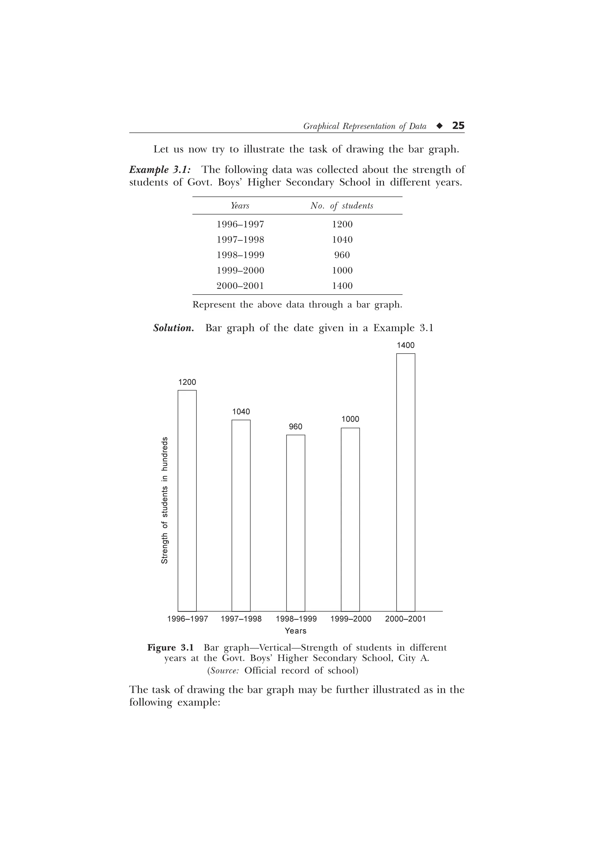 Graphical Representation of Data u 25
The task of drawing the bar graph may be further illustrated as in the
following example:
Let us now try to illustrate the task of drawing the bar graph.
Example 3.1: The following data was collected about the strength of
students of Govt. Boys’ Higher Secondary School in different years.
Figure 3.1 Bar graph—Vertical—Strength of students in different
years at the Govt. Boys’ Higher Secondary School, City A.
(Source: Official record of school)
1200
1040
960
1000
1400
Strength
of
students
in
hundreds
1996–1997 1997–1998 1998–1999 1999–2000 2000–2001
Years
Years No. of students
1996–1997 1200
1997–1998 1040
1998–1999 960
1999–2000 1000
2000–2001 1400
Represent the above data through a bar graph.
Solution. Bar graph of the date given in a Example 3.1
 