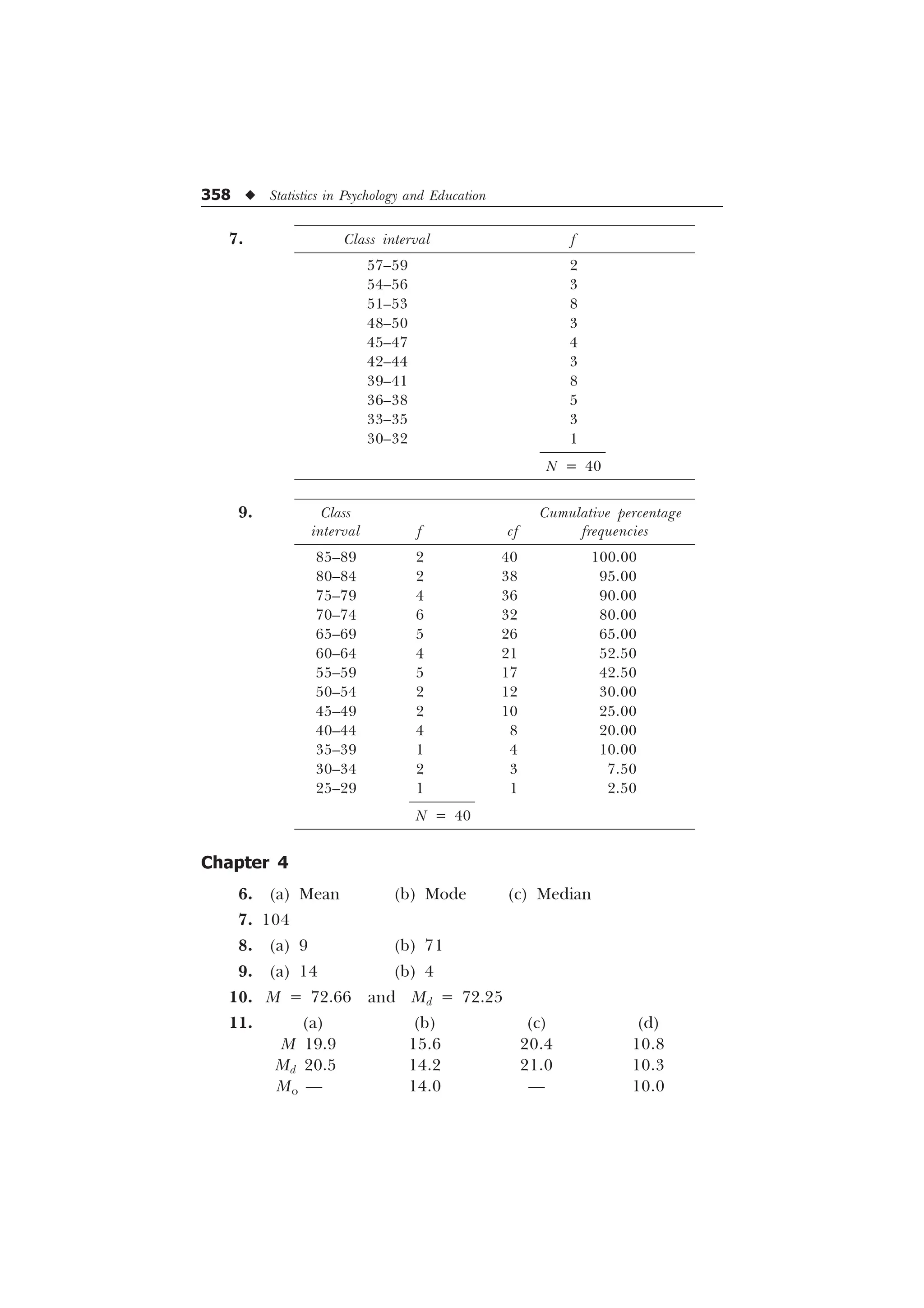 358 u Statistics in Psychology and Education
7. Class interval f
57–59 2
54–56 3
51–53 8
48–50 3
45–47 4
42–44 3
39–41 8
36–38 5
33–35 3
30–32 1
N = 40
9. Class Cumulative percentage
interval f cf frequencies
85–89 2 40 100.00
80–84 2 38 95.00
75–79 4 36 90.00
70–74 6 32 80.00
65–69 5 26 65.00
60–64 4 21 52.50
55–59 5 17 42.50
50–54 2 12 30.00
45–49 2 10 25.00
40–44 4 8 20.00
35–39 1 4 10.00
30–34 2 3 7.50
25–29 1 1 2.50
N = 40
Chapter 4
6. (a) Mean (b) Mode (c) Median
7. 104
8. (a) 9 (b) 71
9. (a) 14 (b) 4
10. M = 72.66 and Md = 72.25
11. (a) (b) (c) (d)
M 19.9 15.6 20.4 10.8
Md 20.5 14.2 21.0 10.3
Mo — 14.0 — 10.0
 