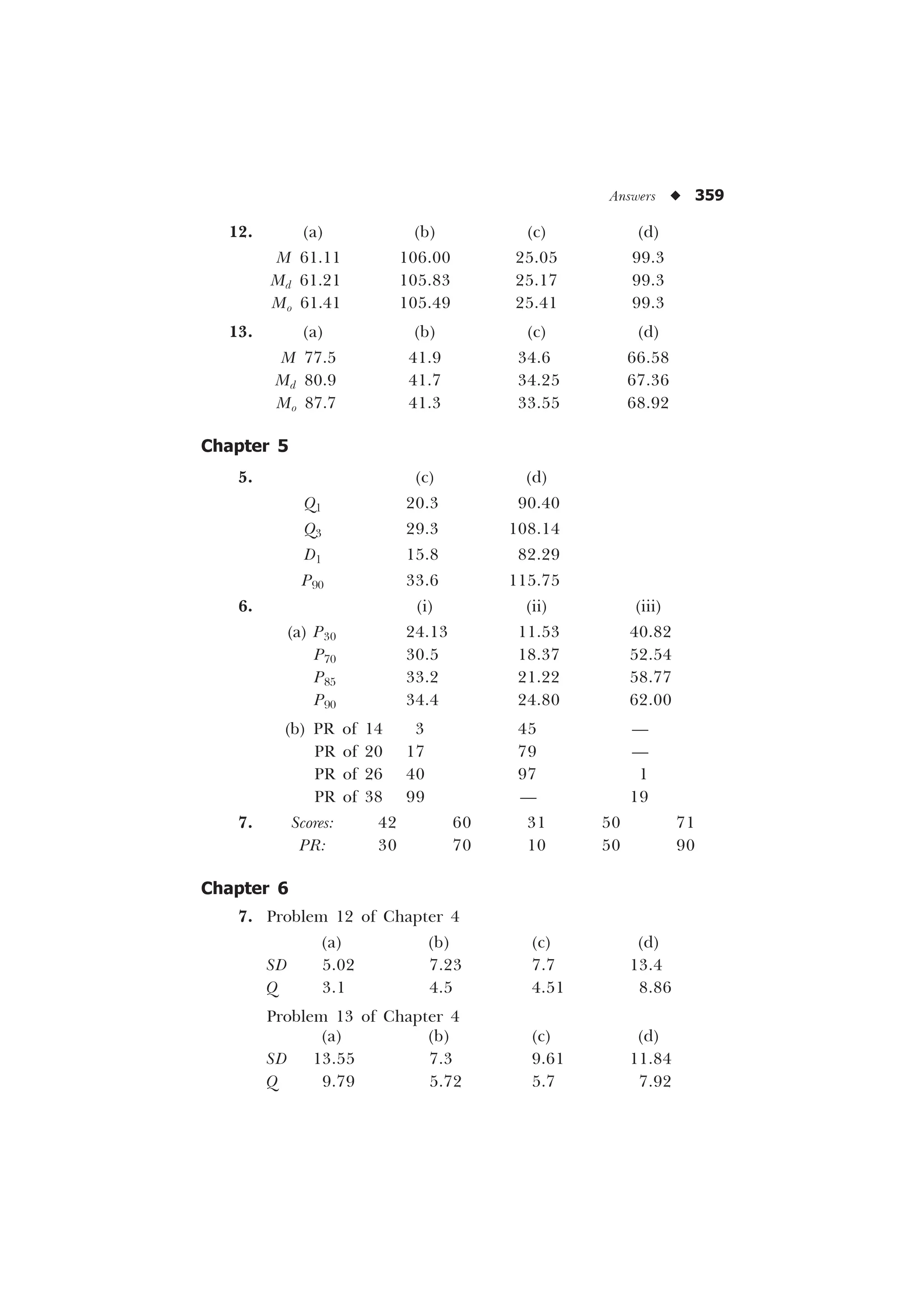 12. (a) (b) (c) (d)
M 61.11 106.00 25.05 99.3
Md 61.21 105.83 25.17 99.3
Mo 61.41 105.49 25.41 99.3
13. (a) (b) (c) (d)
M 77.5 41.9 34.6 66.58
Md 80.9 41.7 34.25 67.36
Mo 87.7 41.3 33.55 68.92
Chapter 5
5. (c) (d)
Q1 20.3 90.40
Q3 29.3 108.14
D1 15.8 82.29
P90 33.6 115.75
6. (i) (ii) (iii)
(a) P30 24.13 11.53 40.82
P70 30.5 18.37 52.54
P85 33.2 21.22 58.77
P90 34.4 24.80 62.00
(b) PR of 14 3 45 —
PR of 20 17 79 —
PR of 26 40 97 1
PR of 38 99 — 19
7. Scores: 42 60 31 50 71
PR: 30 70 10 50 90
Chapter 6
7. Problem 12 of Chapter 4
(a) (b) (c) (d)
SD 5.02 7.23 7.7 13.4
Q 3.1 4.5 4.51 8.86
Problem 13 of Chapter 4
(a) (b) (c) (d)
SD 13.55 7.3 9.61 11.84
Q 9.79 5.72 5.7 7.92
Answers u 359
 