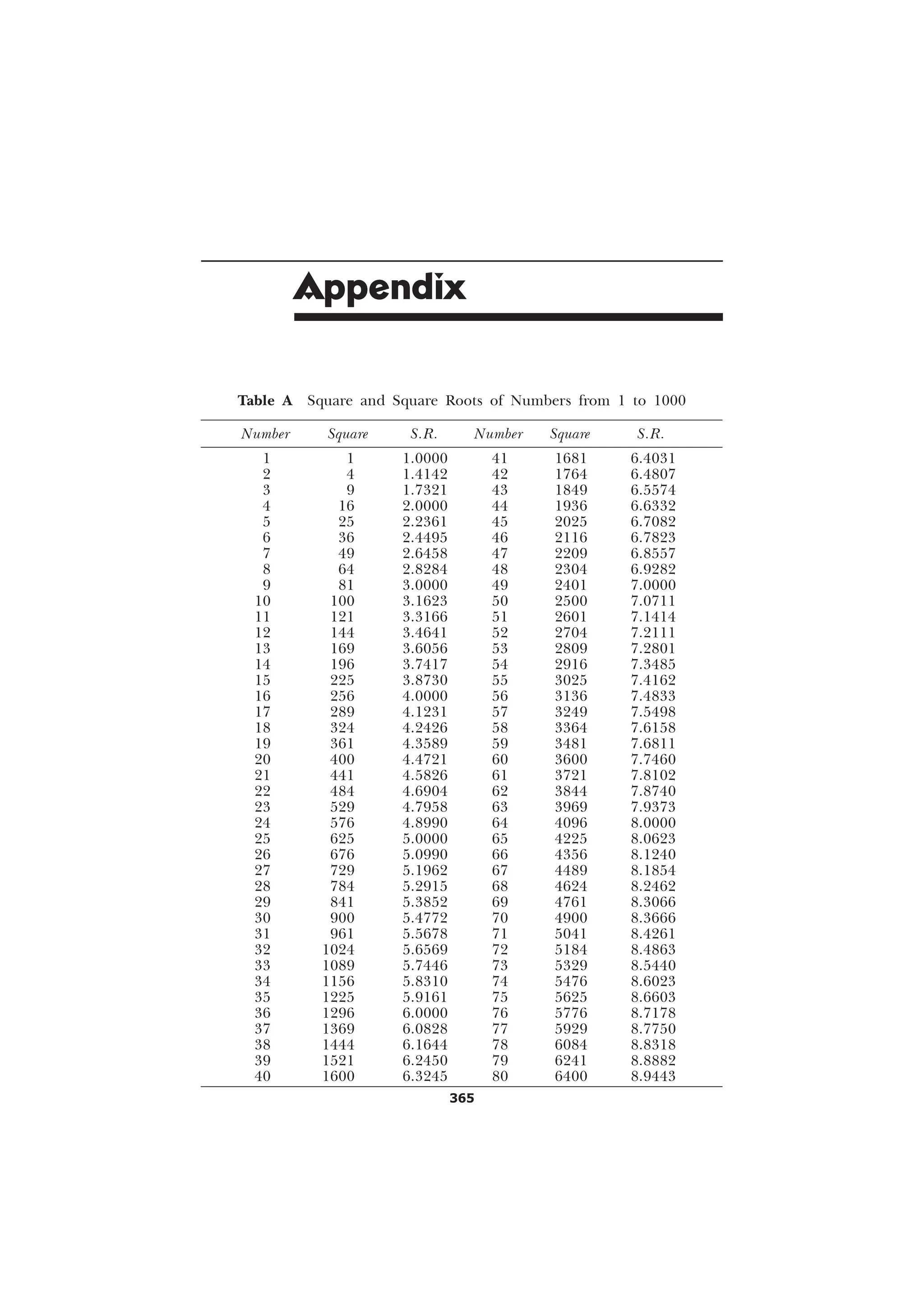 365
Appendix
Table A Square and Square Roots of Numbers from 1 to 1000
Number Square S.R. Number Square S.R.
1 1 1.0000 41 1681 6.4031
2 4 1.4142 42 1764 6.4807
3 9 1.7321 43 1849 6.5574
4 16 2.0000 44 1936 6.6332
5 25 2.2361 45 2025 6.7082
6 36 2.4495 46 2116 6.7823
7 49 2.6458 47 2209 6.8557
8 64 2.8284 48 2304 6.9282
9 81 3.0000 49 2401 7.0000
10 100 3.1623 50 2500 7.0711
11 121 3.3166 51 2601 7.1414
12 144 3.4641 52 2704 7.2111
13 169 3.6056 53 2809 7.2801
14 196 3.7417 54 2916 7.3485
15 225 3.8730 55 3025 7.4162
16 256 4.0000 56 3136 7.4833
17 289 4.1231 57 3249 7.5498
18 324 4.2426 58 3364 7.6158
19 361 4.3589 59 3481 7.6811
20 400 4.4721 60 3600 7.7460
21 441 4.5826 61 3721 7.8102
22 484 4.6904 62 3844 7.8740
23 529 4.7958 63 3969 7.9373
24 576 4.8990 64 4096 8.0000
25 625 5.0000 65 4225 8.0623
26 676 5.0990 66 4356 8.1240
27 729 5.1962 67 4489 8.1854
28 784 5.2915 68 4624 8.2462
29 841 5.3852 69 4761 8.3066
30 900 5.4772 70 4900 8.3666
31 961 5.5678 71 5041 8.4261
32 1024 5.6569 72 5184 8.4863
33 1089 5.7446 73 5329 8.5440
34 1156 5.8310 74 5476 8.6023
35 1225 5.9161 75 5625 8.6603
36 1296 6.0000 76 5776 8.7178
37 1369 6.0828 77 5929 8.7750
38 1444 6.1644 78 6084 8.8318
39 1521 6.2450 79 6241 8.8882
40 1600 6.3245 80 6400 8.9443
 