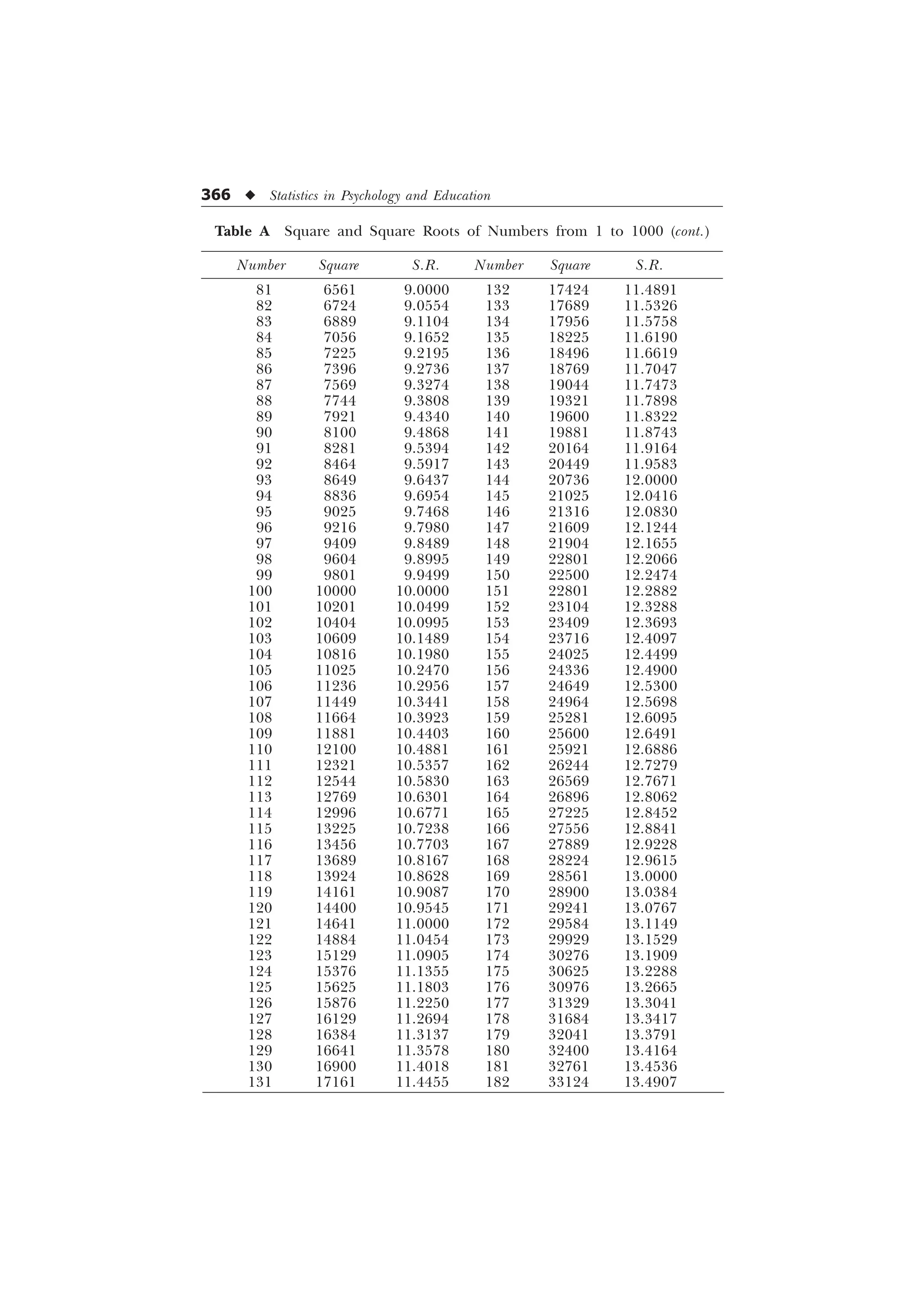 366 u Statistics in Psychology and Education
Table A Square and Square Roots of Numbers from 1 to 1000 (cont.)
Number Square S.R. Number Square S.R.
81 6561 9.0000 132 17424 11.4891
82 6724 9.0554 133 17689 11.5326
83 6889 9.1104 134 17956 11.5758
84 7056 9.1652 135 18225 11.6190
85 7225 9.2195 136 18496 11.6619
86 7396 9.2736 137 18769 11.7047
87 7569 9.3274 138 19044 11.7473
88 7744 9.3808 139 19321 11.7898
89 7921 9.4340 140 19600 11.8322
90 8100 9.4868 141 19881 11.8743
91 8281 9.5394 142 20164 11.9164
92 8464 9.5917 143 20449 11.9583
93 8649 9.6437 144 20736 12.0000
94 8836 9.6954 145 21025 12.0416
95 9025 9.7468 146 21316 12.0830
96 9216 9.7980 147 21609 12.1244
97 9409 9.8489 148 21904 12.1655
98 9604 9.8995 149 22801 12.2066
99 9801 9.9499 150 22500 12.2474
100 10000 10.0000 151 22801 12.2882
101 10201 10.0499 152 23104 12.3288
102 10404 10.0995 153 23409 12.3693
103 10609 10.1489 154 23716 12.4097
104 10816 10.1980 155 24025 12.4499
105 11025 10.2470 156 24336 12.4900
106 11236 10.2956 157 24649 12.5300
107 11449 10.3441 158 24964 12.5698
108 11664 10.3923 159 25281 12.6095
109 11881 10.4403 160 25600 12.6491
110 12100 10.4881 161 25921 12.6886
111 12321 10.5357 162 26244 12.7279
112 12544 10.5830 163 26569 12.7671
113 12769 10.6301 164 26896 12.8062
114 12996 10.6771 165 27225 12.8452
115 13225 10.7238 166 27556 12.8841
116 13456 10.7703 167 27889 12.9228
117 13689 10.8167 168 28224 12.9615
118 13924 10.8628 169 28561 13.0000
119 14161 10.9087 170 28900 13.0384
120 14400 10.9545 171 29241 13.0767
121 14641 11.0000 172 29584 13.1149
122 14884 11.0454 173 29929 13.1529
123 15129 11.0905 174 30276 13.1909
124 15376 11.1355 175 30625 13.2288
125 15625 11.1803 176 30976 13.2665
126 15876 11.2250 177 31329 13.3041
127 16129 11.2694 178 31684 13.3417
128 16384 11.3137 179 32041 13.3791
129 16641 11.3578 180 32400 13.4164
130 16900 11.4018 181 32761 13.4536
131 17161 11.4455 182 33124 13.4907
 