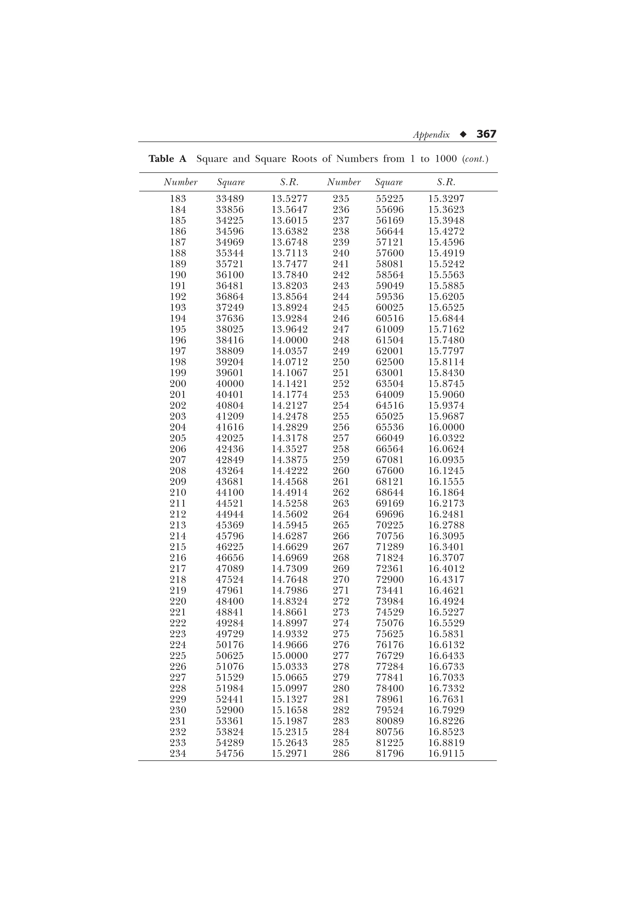 Appendix u 367
Table A Square and Square Roots of Numbers from 1 to 1000 (cont.)
Number Square S.R. Number Square S.R.
183 33489 13.5277 235 55225 15.3297
184 33856 13.5647 236 55696 15.3623
185 34225 13.6015 237 56169 15.3948
186 34596 13.6382 238 56644 15.4272
187 34969 13.6748 239 57121 15.4596
188 35344 13.7113 240 57600 15.4919
189 35721 13.7477 241 58081 15.5242
190 36100 13.7840 242 58564 15.5563
191 36481 13.8203 243 59049 15.5885
192 36864 13.8564 244 59536 15.6205
193 37249 13.8924 245 60025 15.6525
194 37636 13.9284 246 60516 15.6844
195 38025 13.9642 247 61009 15.7162
196 38416 14.0000 248 61504 15.7480
197 38809 14.0357 249 62001 15.7797
198 39204 14.0712 250 62500 15.8114
199 39601 14.1067 251 63001 15.8430
200 40000 14.1421 252 63504 15.8745
201 40401 14.1774 253 64009 15.9060
202 40804 14.2127 254 64516 15.9374
203 41209 14.2478 255 65025 15.9687
204 41616 14.2829 256 65536 16.0000
205 42025 14.3178 257 66049 16.0322
206 42436 14.3527 258 66564 16.0624
207 42849 14.3875 259 67081 16.0935
208 43264 14.4222 260 67600 16.1245
209 43681 14.4568 261 68121 16.1555
210 44100 14.4914 262 68644 16.1864
211 44521 14.5258 263 69169 16.2173
212 44944 14.5602 264 69696 16.2481
213 45369 14.5945 265 70225 16.2788
214 45796 14.6287 266 70756 16.3095
215 46225 14.6629 267 71289 16.3401
216 46656 14.6969 268 71824 16.3707
217 47089 14.7309 269 72361 16.4012
218 47524 14.7648 270 72900 16.4317
219 47961 14.7986 271 73441 16.4621
220 48400 14.8324 272 73984 16.4924
221 48841 14.8661 273 74529 16.5227
222 49284 14.8997 274 75076 16.5529
223 49729 14.9332 275 75625 16.5831
224 50176 14.9666 276 76176 16.6132
225 50625 15.0000 277 76729 16.6433
226 51076 15.0333 278 77284 16.6733
227 51529 15.0665 279 77841 16.7033
228 51984 15.0997 280 78400 16.7332
229 52441 15.1327 281 78961 16.7631
230 52900 15.1658 282 79524 16.7929
231 53361 15.1987 283 80089 16.8226
232 53824 15.2315 284 80756 16.8523
233 54289 15.2643 285 81225 16.8819
234 54756 15.2971 286 81796 16.9115
 