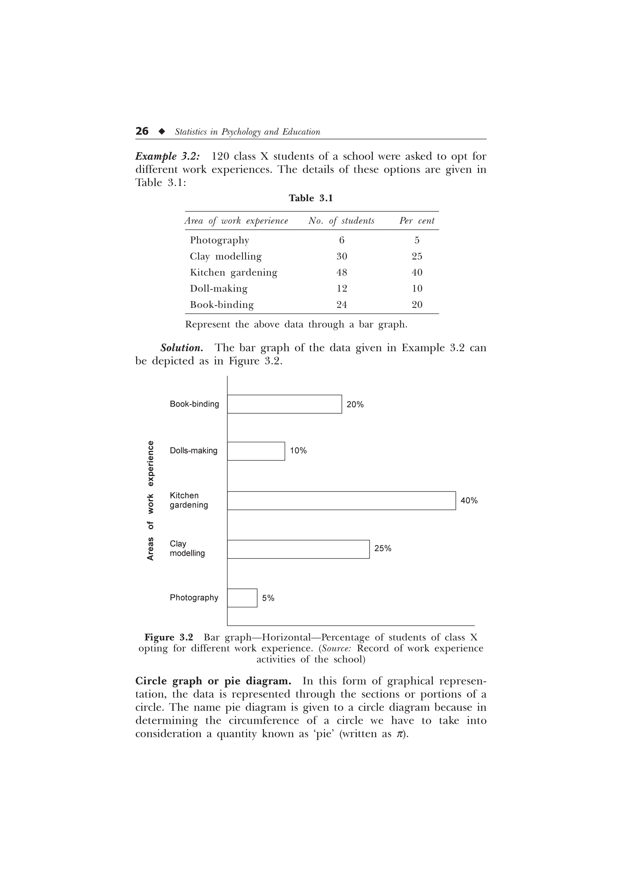 26 u Statistics in Psychology and Education
Circle graph or pie diagram. In this form of graphical represen-
tation, the data is represented through the sections or portions of a
circle. The name pie diagram is given to a circle diagram because in
determining the circumference of a circle we have to take into
consideration a quantity known as ‘pie’ (written as p).
Figure 3.2 Bar graph—Horizontal—Percentage of students of class X
opting for different work experience. (Source: Record of work experience
activities of the school)
Photography
Clay
modelling
Kitchen
gardening
Dolls-making
Book-binding
Areas
of
work
experience
5%
25%
40%
10%
20%
Example 3.2: 120 class X students of a school were asked to opt for
different work experiences. The details of these options are given in
Table 3.1:
Solution. The bar graph of the data given in Example 3.2 can
be depicted as in Figure 3.2.
Table 3.1
Area of work experience No. of students Per cent
Photography 6 5
Clay modelling 30 25
Kitchen gardening 48 40
Doll-making 12 10
Book-binding 24 20
Represent the above data through a bar graph.
 