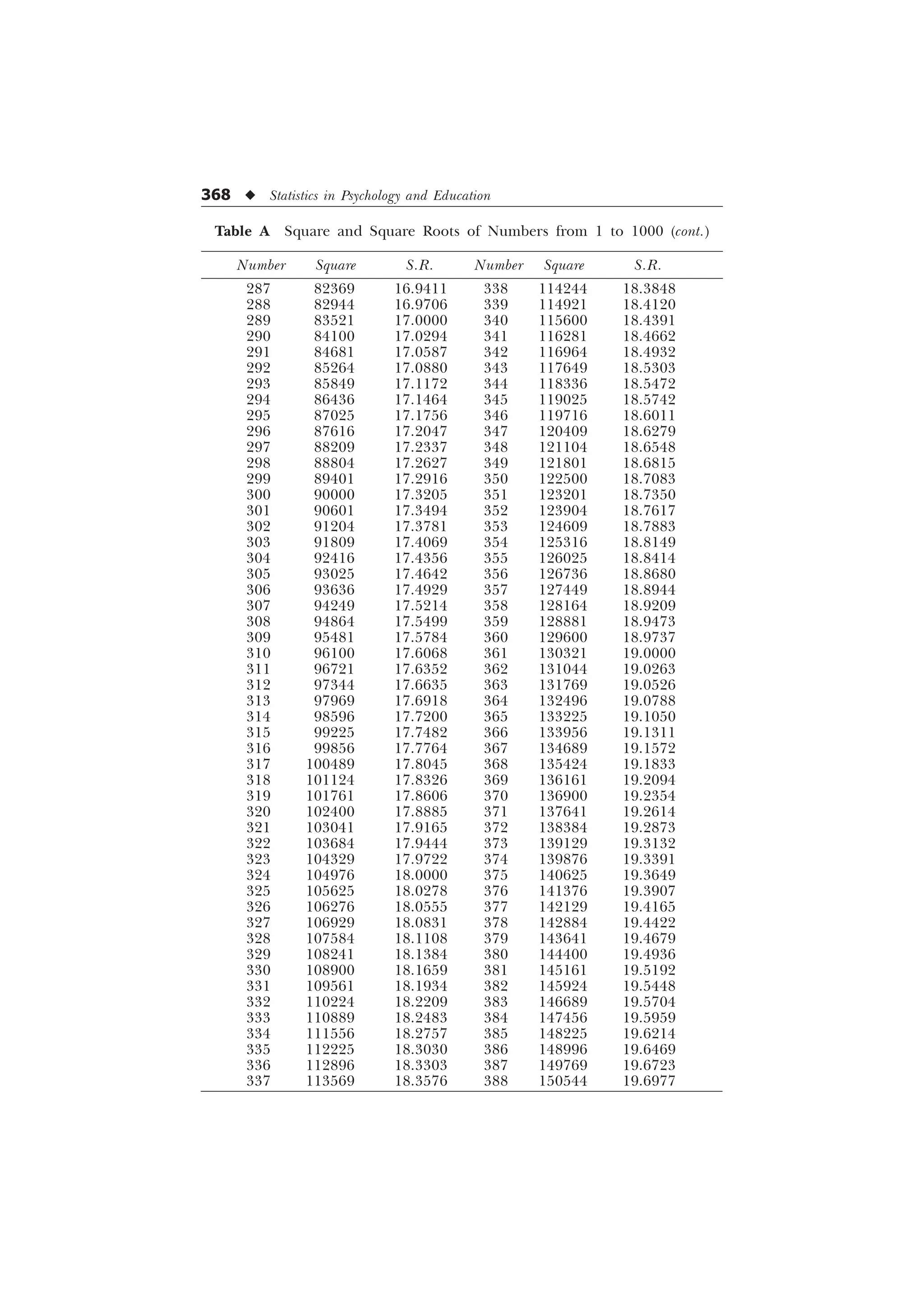 368 u Statistics in Psychology and Education
Table A Square and Square Roots of Numbers from 1 to 1000 (cont.)
Number Square S.R. Number Square S.R.
287 82369 16.9411 338 114244 18.3848
288 82944 16.9706 339 114921 18.4120
289 83521 17.0000 340 115600 18.4391
290 84100 17.0294 341 116281 18.4662
291 84681 17.0587 342 116964 18.4932
292 85264 17.0880 343 117649 18.5303
293 85849 17.1172 344 118336 18.5472
294 86436 17.1464 345 119025 18.5742
295 87025 17.1756 346 119716 18.6011
296 87616 17.2047 347 120409 18.6279
297 88209 17.2337 348 121104 18.6548
298 88804 17.2627 349 121801 18.6815
299 89401 17.2916 350 122500 18.7083
300 90000 17.3205 351 123201 18.7350
301 90601 17.3494 352 123904 18.7617
302 91204 17.3781 353 124609 18.7883
303 91809 17.4069 354 125316 18.8149
304 92416 17.4356 355 126025 18.8414
305 93025 17.4642 356 126736 18.8680
306 93636 17.4929 357 127449 18.8944
307 94249 17.5214 358 128164 18.9209
308 94864 17.5499 359 128881 18.9473
309 95481 17.5784 360 129600 18.9737
310 96100 17.6068 361 130321 19.0000
311 96721 17.6352 362 131044 19.0263
312 97344 17.6635 363 131769 19.0526
313 97969 17.6918 364 132496 19.0788
314 98596 17.7200 365 133225 19.1050
315 99225 17.7482 366 133956 19.1311
316 99856 17.7764 367 134689 19.1572
317 100489 17.8045 368 135424 19.1833
318 101124 17.8326 369 136161 19.2094
319 101761 17.8606 370 136900 19.2354
320 102400 17.8885 371 137641 19.2614
321 103041 17.9165 372 138384 19.2873
322 103684 17.9444 373 139129 19.3132
323 104329 17.9722 374 139876 19.3391
324 104976 18.0000 375 140625 19.3649
325 105625 18.0278 376 141376 19.3907
326 106276 18.0555 377 142129 19.4165
327 106929 18.0831 378 142884 19.4422
328 107584 18.1108 379 143641 19.4679
329 108241 18.1384 380 144400 19.4936
330 108900 18.1659 381 145161 19.5192
331 109561 18.1934 382 145924 19.5448
332 110224 18.2209 383 146689 19.5704
333 110889 18.2483 384 147456 19.5959
334 111556 18.2757 385 148225 19.6214
335 112225 18.3030 386 148996 19.6469
336 112896 18.3303 387 149769 19.6723
337 113569 18.3576 388 150544 19.6977
 