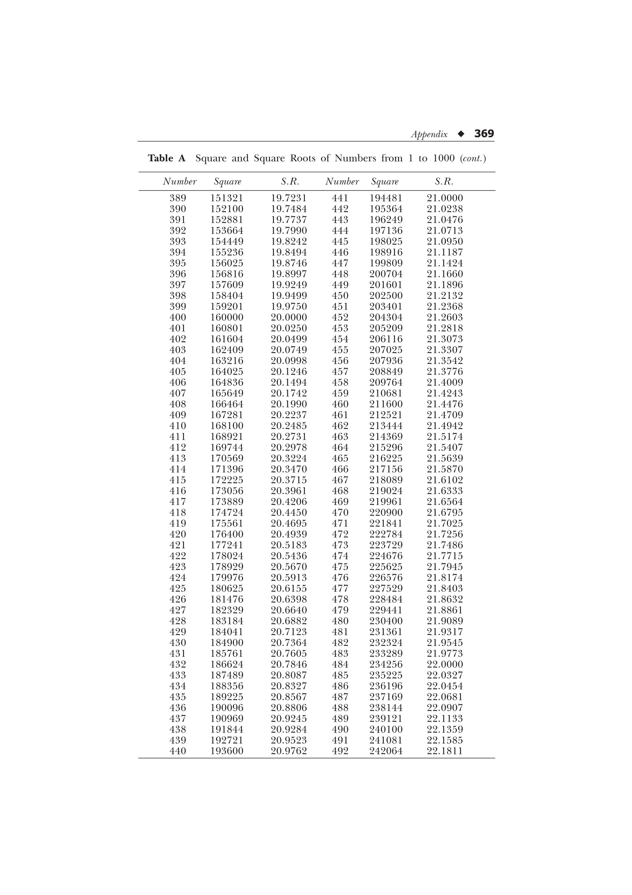 Appendix u 369
Table A Square and Square Roots of Numbers from 1 to 1000 (cont.)
Number Square S.R. Number Square S.R.
389 151321 19.7231 441 194481 21.0000
390 152100 19.7484 442 195364 21.0238
391 152881 19.7737 443 196249 21.0476
392 153664 19.7990 444 197136 21.0713
393 154449 19.8242 445 198025 21.0950
394 155236 19.8494 446 198916 21.1187
395 156025 19.8746 447 199809 21.1424
396 156816 19.8997 448 200704 21.1660
397 157609 19.9249 449 201601 21.1896
398 158404 19.9499 450 202500 21.2132
399 159201 19.9750 451 203401 21.2368
400 160000 20.0000 452 204304 21.2603
401 160801 20.0250 453 205209 21.2818
402 161604 20.0499 454 206116 21.3073
403 162409 20.0749 455 207025 21.3307
404 163216 20.0998 456 207936 21.3542
405 164025 20.1246 457 208849 21.3776
406 164836 20.1494 458 209764 21.4009
407 165649 20.1742 459 210681 21.4243
408 166464 20.1990 460 211600 21.4476
409 167281 20.2237 461 212521 21.4709
410 168100 20.2485 462 213444 21.4942
411 168921 20.2731 463 214369 21.5174
412 169744 20.2978 464 215296 21.5407
413 170569 20.3224 465 216225 21.5639
414 171396 20.3470 466 217156 21.5870
415 172225 20.3715 467 218089 21.6102
416 173056 20.3961 468 219024 21.6333
417 173889 20.4206 469 219961 21.6564
418 174724 20.4450 470 220900 21.6795
419 175561 20.4695 471 221841 21.7025
420 176400 20.4939 472 222784 21.7256
421 177241 20.5183 473 223729 21.7486
422 178024 20.5436 474 224676 21.7715
423 178929 20.5670 475 225625 21.7945
424 179976 20.5913 476 226576 21.8174
425 180625 20.6155 477 227529 21.8403
426 181476 20.6398 478 228484 21.8632
427 182329 20.6640 479 229441 21.8861
428 183184 20.6882 480 230400 21.9089
429 184041 20.7123 481 231361 21.9317
430 184900 20.7364 482 232324 21.9545
431 185761 20.7605 483 233289 21.9773
432 186624 20.7846 484 234256 22.0000
433 187489 20.8087 485 235225 22.0327
434 188356 20.8327 486 236196 22.0454
435 189225 20.8567 487 237169 22.0681
436 190096 20.8806 488 238144 22.0907
437 190969 20.9245 489 239121 22.1133
438 191844 20.9284 490 240100 22.1359
439 192721 20.9523 491 241081 22.1585
440 193600 20.9762 492 242064 22.1811
 