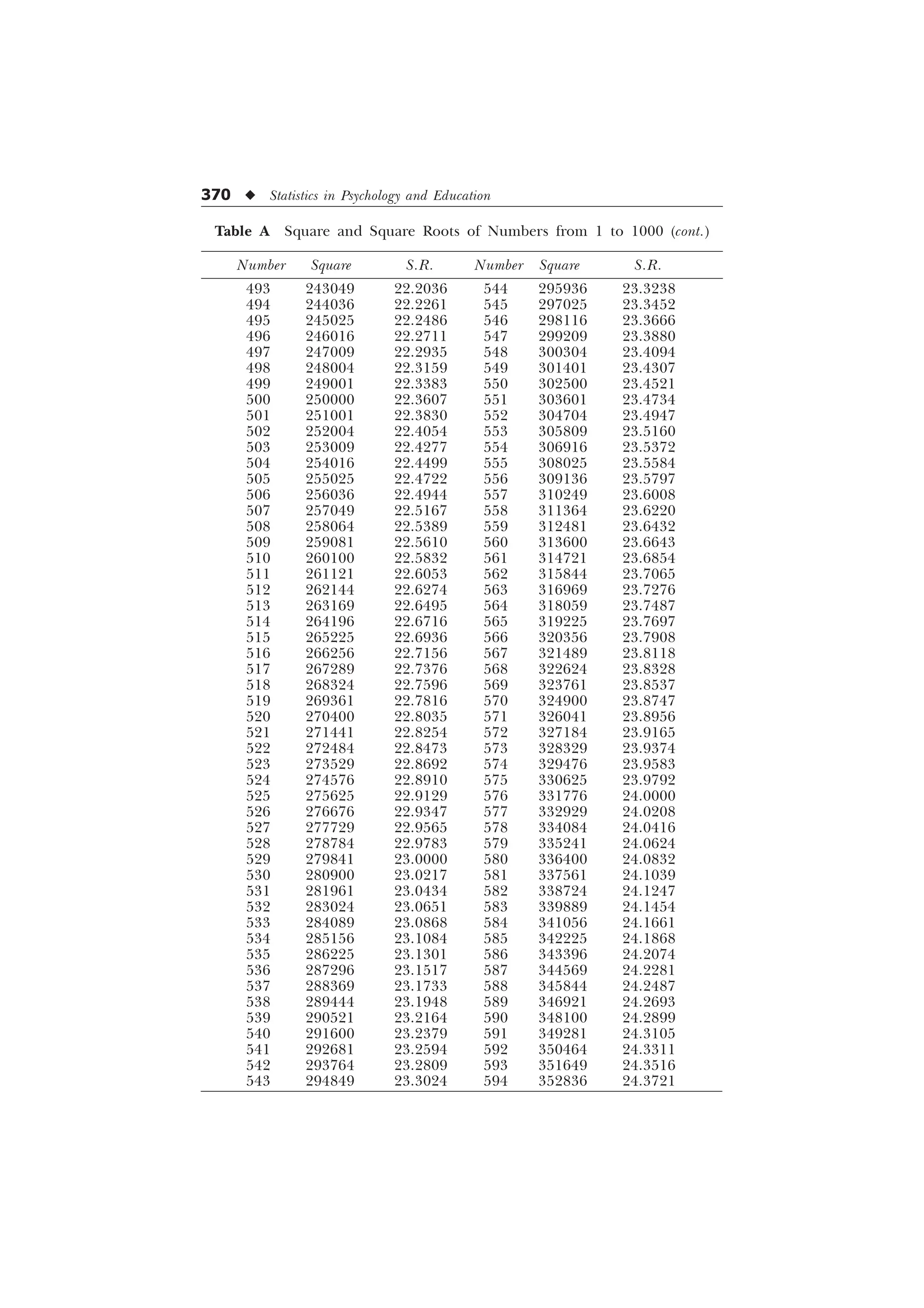 370 u Statistics in Psychology and Education
Table A Square and Square Roots of Numbers from 1 to 1000 (cont.)
Number Square S.R. Number Square S.R.
493 243049 22.2036 544 295936 23.3238
494 244036 22.2261 545 297025 23.3452
495 245025 22.2486 546 298116 23.3666
496 246016 22.2711 547 299209 23.3880
497 247009 22.2935 548 300304 23.4094
498 248004 22.3159 549 301401 23.4307
499 249001 22.3383 550 302500 23.4521
500 250000 22.3607 551 303601 23.4734
501 251001 22.3830 552 304704 23.4947
502 252004 22.4054 553 305809 23.5160
503 253009 22.4277 554 306916 23.5372
504 254016 22.4499 555 308025 23.5584
505 255025 22.4722 556 309136 23.5797
506 256036 22.4944 557 310249 23.6008
507 257049 22.5167 558 311364 23.6220
508 258064 22.5389 559 312481 23.6432
509 259081 22.5610 560 313600 23.6643
510 260100 22.5832 561 314721 23.6854
511 261121 22.6053 562 315844 23.7065
512 262144 22.6274 563 316969 23.7276
513 263169 22.6495 564 318059 23.7487
514 264196 22.6716 565 319225 23.7697
515 265225 22.6936 566 320356 23.7908
516 266256 22.7156 567 321489 23.8118
517 267289 22.7376 568 322624 23.8328
518 268324 22.7596 569 323761 23.8537
519 269361 22.7816 570 324900 23.8747
520 270400 22.8035 571 326041 23.8956
521 271441 22.8254 572 327184 23.9165
522 272484 22.8473 573 328329 23.9374
523 273529 22.8692 574 329476 23.9583
524 274576 22.8910 575 330625 23.9792
525 275625 22.9129 576 331776 24.0000
526 276676 22.9347 577 332929 24.0208
527 277729 22.9565 578 334084 24.0416
528 278784 22.9783 579 335241 24.0624
529 279841 23.0000 580 336400 24.0832
530 280900 23.0217 581 337561 24.1039
531 281961 23.0434 582 338724 24.1247
532 283024 23.0651 583 339889 24.1454
533 284089 23.0868 584 341056 24.1661
534 285156 23.1084 585 342225 24.1868
535 286225 23.1301 586 343396 24.2074
536 287296 23.1517 587 344569 24.2281
537 288369 23.1733 588 345844 24.2487
538 289444 23.1948 589 346921 24.2693
539 290521 23.2164 590 348100 24.2899
540 291600 23.2379 591 349281 24.3105
541 292681 23.2594 592 350464 24.3311
542 293764 23.2809 593 351649 24.3516
543 294849 23.3024 594 352836 24.3721
 