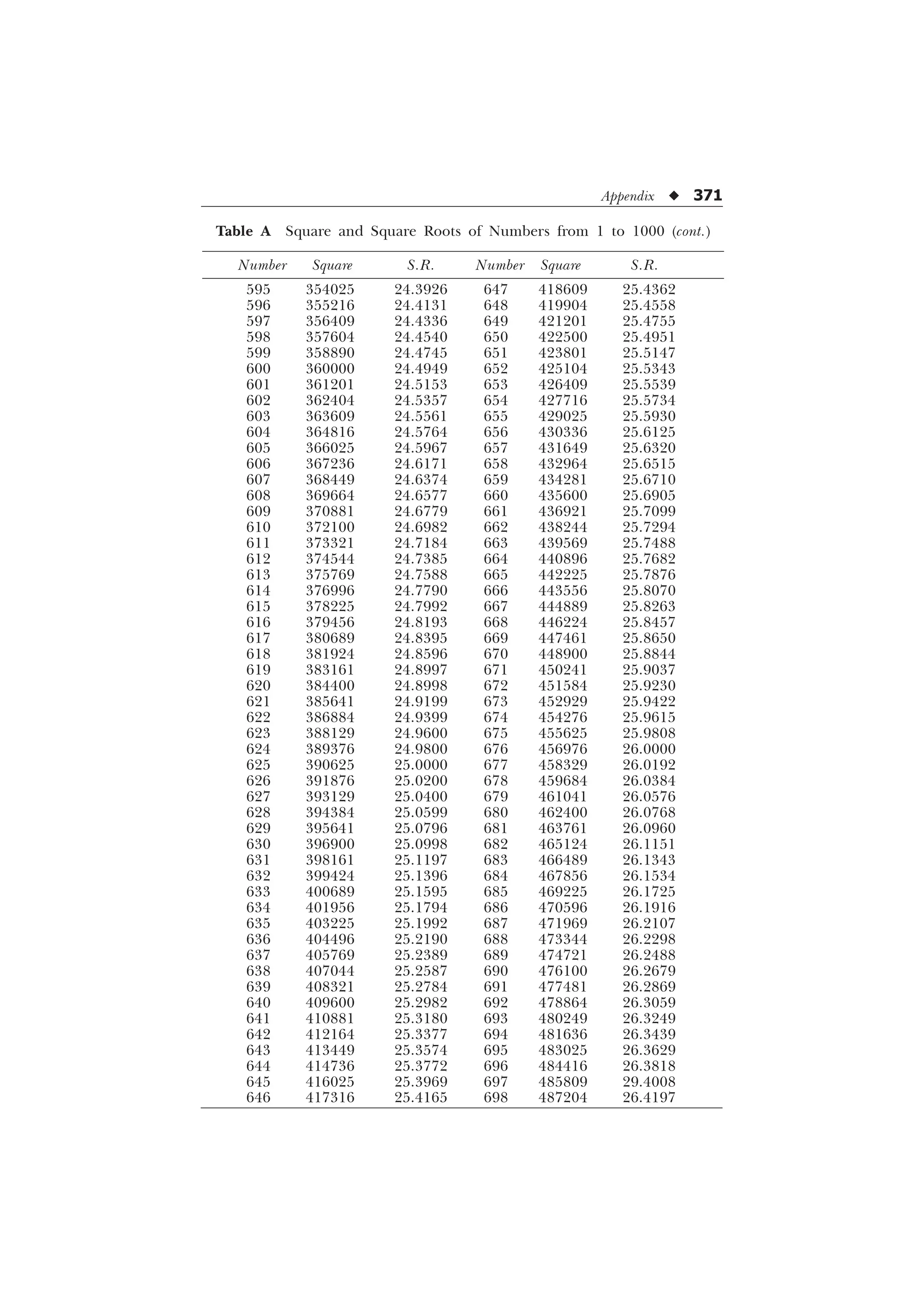 Appendix u 371
Table A Square and Square Roots of Numbers from 1 to 1000 (cont.)
Number Square S.R. Number Square S.R.
595 354025 24.3926 647 418609 25.4362
596 355216 24.4131 648 419904 25.4558
597 356409 24.4336 649 421201 25.4755
598 357604 24.4540 650 422500 25.4951
599 358890 24.4745 651 423801 25.5147
600 360000 24.4949 652 425104 25.5343
601 361201 24.5153 653 426409 25.5539
602 362404 24.5357 654 427716 25.5734
603 363609 24.5561 655 429025 25.5930
604 364816 24.5764 656 430336 25.6125
605 366025 24.5967 657 431649 25.6320
606 367236 24.6171 658 432964 25.6515
607 368449 24.6374 659 434281 25.6710
608 369664 24.6577 660 435600 25.6905
609 370881 24.6779 661 436921 25.7099
610 372100 24.6982 662 438244 25.7294
611 373321 24.7184 663 439569 25.7488
612 374544 24.7385 664 440896 25.7682
613 375769 24.7588 665 442225 25.7876
614 376996 24.7790 666 443556 25.8070
615 378225 24.7992 667 444889 25.8263
616 379456 24.8193 668 446224 25.8457
617 380689 24.8395 669 447461 25.8650
618 381924 24.8596 670 448900 25.8844
619 383161 24.8997 671 450241 25.9037
620 384400 24.8998 672 451584 25.9230
621 385641 24.9199 673 452929 25.9422
622 386884 24.9399 674 454276 25.9615
623 388129 24.9600 675 455625 25.9808
624 389376 24.9800 676 456976 26.0000
625 390625 25.0000 677 458329 26.0192
626 391876 25.0200 678 459684 26.0384
627 393129 25.0400 679 461041 26.0576
628 394384 25.0599 680 462400 26.0768
629 395641 25.0796 681 463761 26.0960
630 396900 25.0998 682 465124 26.1151
631 398161 25.1197 683 466489 26.1343
632 399424 25.1396 684 467856 26.1534
633 400689 25.1595 685 469225 26.1725
634 401956 25.1794 686 470596 26.1916
635 403225 25.1992 687 471969 26.2107
636 404496 25.2190 688 473344 26.2298
637 405769 25.2389 689 474721 26.2488
638 407044 25.2587 690 476100 26.2679
639 408321 25.2784 691 477481 26.2869
640 409600 25.2982 692 478864 26.3059
641 410881 25.3180 693 480249 26.3249
642 412164 25.3377 694 481636 26.3439
643 413449 25.3574 695 483025 26.3629
644 414736 25.3772 696 484416 26.3818
645 416025 25.3969 697 485809 29.4008
646 417316 25.4165 698 487204 26.4197
 