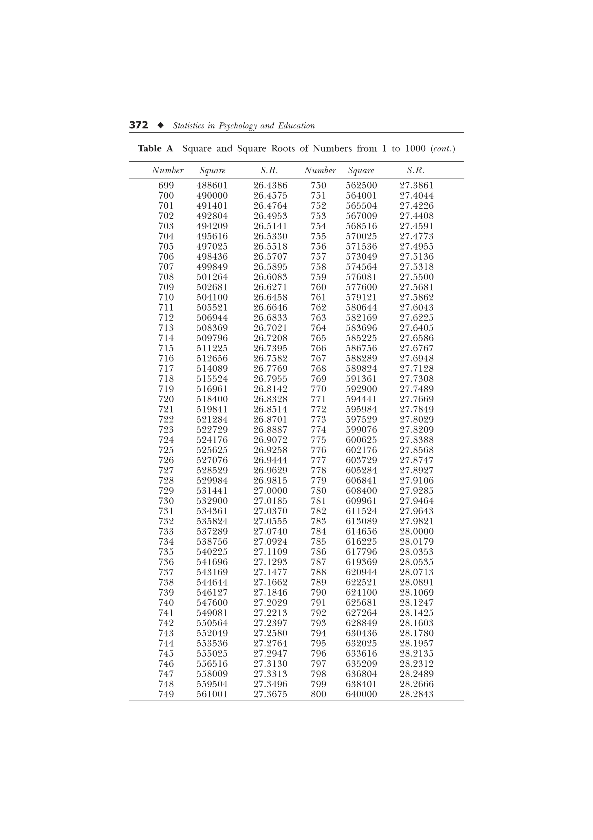 372 u Statistics in Psychology and Education
Table A Square and Square Roots of Numbers from 1 to 1000 (cont.)
Number Square S.R. Number Square S.R.
699 488601 26.4386 750 562500 27.3861
700 490000 26.4575 751 564001 27.4044
701 491401 26.4764 752 565504 27.4226
702 492804 26.4953 753 567009 27.4408
703 494209 26.5141 754 568516 27.4591
704 495616 26.5330 755 570025 27.4773
705 497025 26.5518 756 571536 27.4955
706 498436 26.5707 757 573049 27.5136
707 499849 26.5895 758 574564 27.5318
708 501264 26.6083 759 576081 27.5500
709 502681 26.6271 760 577600 27.5681
710 504100 26.6458 761 579121 27.5862
711 505521 26.6646 762 580644 27.6043
712 506944 26.6833 763 582169 27.6225
713 508369 26.7021 764 583696 27.6405
714 509796 26.7208 765 585225 27.6586
715 511225 26.7395 766 586756 27.6767
716 512656 26.7582 767 588289 27.6948
717 514089 26.7769 768 589824 27.7128
718 515524 26.7955 769 591361 27.7308
719 516961 26.8142 770 592900 27.7489
720 518400 26.8328 771 594441 27.7669
721 519841 26.8514 772 595984 27.7849
722 521284 26.8701 773 597529 27.8029
723 522729 26.8887 774 599076 27.8209
724 524176 26.9072 775 600625 27.8388
725 525625 26.9258 776 602176 27.8568
726 527076 26.9444 777 603729 27.8747
727 528529 26.9629 778 605284 27.8927
728 529984 26.9815 779 606841 27.9106
729 531441 27.0000 780 608400 27.9285
730 532900 27.0185 781 609961 27.9464
731 534361 27.0370 782 611524 27.9643
732 535824 27.0555 783 613089 27.9821
733 537289 27.0740 784 614656 28.0000
734 538756 27.0924 785 616225 28.0179
735 540225 27.1109 786 617796 28.0353
736 541696 27.1293 787 619369 28.0535
737 543169 27.1477 788 620944 28.0713
738 544644 27.1662 789 622521 28.0891
739 546127 27.1846 790 624100 28.1069
740 547600 27.2029 791 625681 28.1247
741 549081 27.2213 792 627264 28.1425
742 550564 27.2397 793 628849 28.1603
743 552049 27.2580 794 630436 28.1780
744 553536 27.2764 795 632025 28.1957
745 555025 27.2947 796 633616 28.2135
746 556516 27.3130 797 635209 28.2312
747 558009 27.3313 798 636804 28.2489
748 559504 27.3496 799 638401 28.2666
749 561001 27.3675 800 640000 28.2843
 
