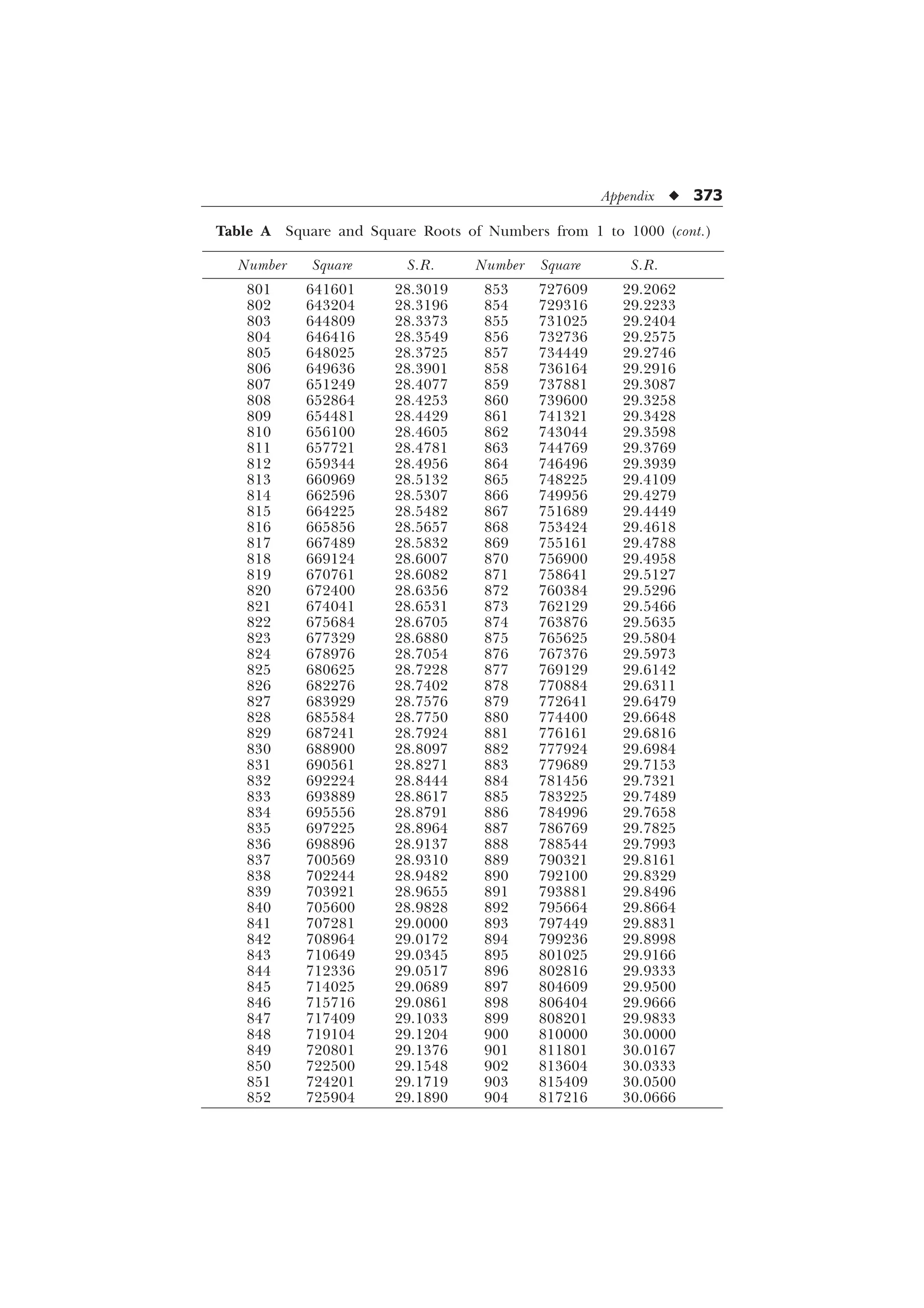 Appendix u 373
Table A Square and Square Roots of Numbers from 1 to 1000 (cont.)
Number Square S.R. Number Square S.R.
801 641601 28.3019 853 727609 29.2062
802 643204 28.3196 854 729316 29.2233
803 644809 28.3373 855 731025 29.2404
804 646416 28.3549 856 732736 29.2575
805 648025 28.3725 857 734449 29.2746
806 649636 28.3901 858 736164 29.2916
807 651249 28.4077 859 737881 29.3087
808 652864 28.4253 860 739600 29.3258
809 654481 28.4429 861 741321 29.3428
810 656100 28.4605 862 743044 29.3598
811 657721 28.4781 863 744769 29.3769
812 659344 28.4956 864 746496 29.3939
813 660969 28.5132 865 748225 29.4109
814 662596 28.5307 866 749956 29.4279
815 664225 28.5482 867 751689 29.4449
816 665856 28.5657 868 753424 29.4618
817 667489 28.5832 869 755161 29.4788
818 669124 28.6007 870 756900 29.4958
819 670761 28.6082 871 758641 29.5127
820 672400 28.6356 872 760384 29.5296
821 674041 28.6531 873 762129 29.5466
822 675684 28.6705 874 763876 29.5635
823 677329 28.6880 875 765625 29.5804
824 678976 28.7054 876 767376 29.5973
825 680625 28.7228 877 769129 29.6142
826 682276 28.7402 878 770884 29.6311
827 683929 28.7576 879 772641 29.6479
828 685584 28.7750 880 774400 29.6648
829 687241 28.7924 881 776161 29.6816
830 688900 28.8097 882 777924 29.6984
831 690561 28.8271 883 779689 29.7153
832 692224 28.8444 884 781456 29.7321
833 693889 28.8617 885 783225 29.7489
834 695556 28.8791 886 784996 29.7658
835 697225 28.8964 887 786769 29.7825
836 698896 28.9137 888 788544 29.7993
837 700569 28.9310 889 790321 29.8161
838 702244 28.9482 890 792100 29.8329
839 703921 28.9655 891 793881 29.8496
840 705600 28.9828 892 795664 29.8664
841 707281 29.0000 893 797449 29.8831
842 708964 29.0172 894 799236 29.8998
843 710649 29.0345 895 801025 29.9166
844 712336 29.0517 896 802816 29.9333
845 714025 29.0689 897 804609 29.9500
846 715716 29.0861 898 806404 29.9666
847 717409 29.1033 899 808201 29.9833
848 719104 29.1204 900 810000 30.0000
849 720801 29.1376 901 811801 30.0167
850 722500 29.1548 902 813604 30.0333
851 724201 29.1719 903 815409 30.0500
852 725904 29.1890 904 817216 30.0666
 