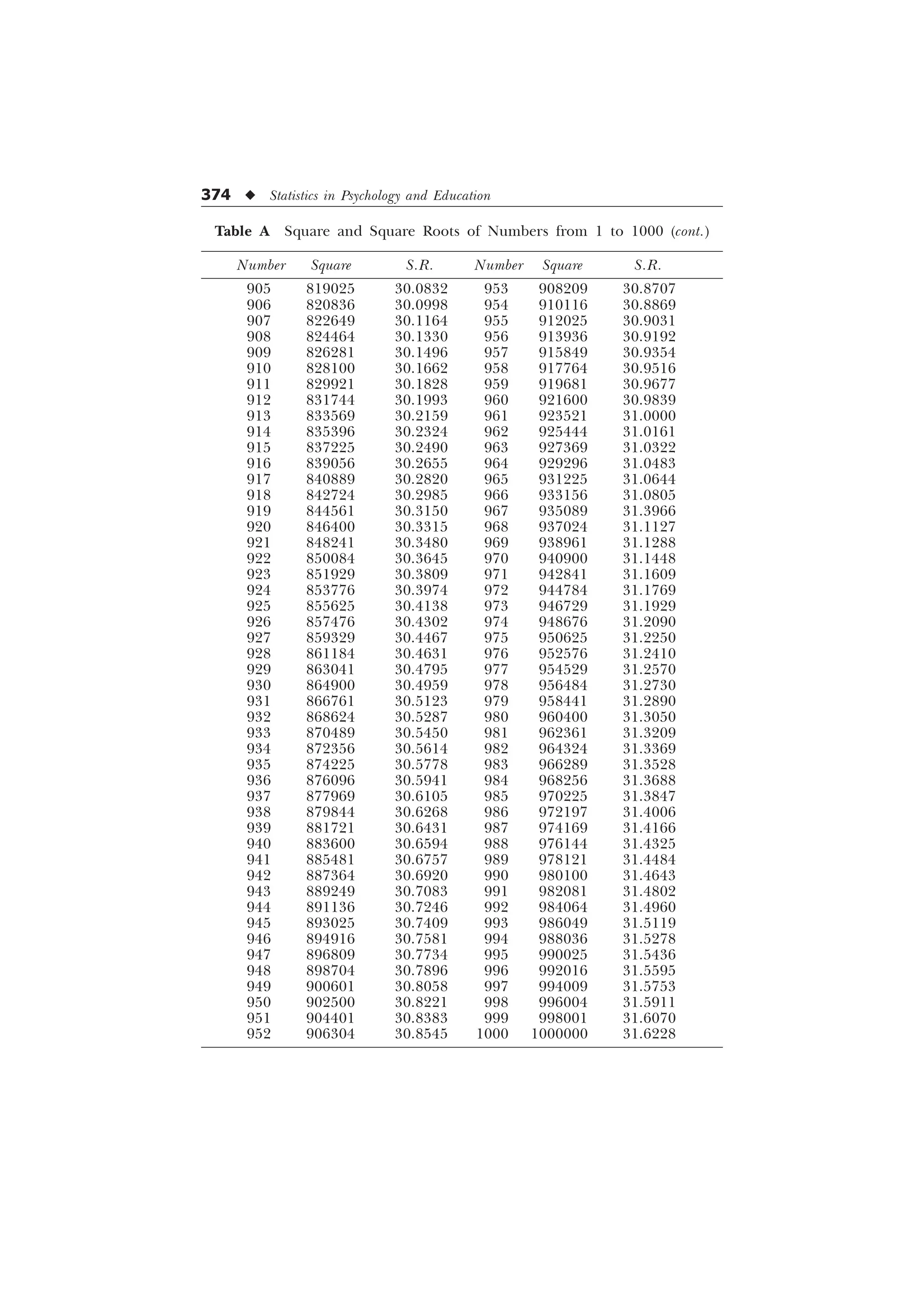 374 u Statistics in Psychology and Education
Table A Square and Square Roots of Numbers from 1 to 1000 (cont.)
Number Square S.R. Number Square S.R.
905 819025 30.0832 953 908209 30.8707
906 820836 30.0998 954 910116 30.8869
907 822649 30.1164 955 912025 30.9031
908 824464 30.1330 956 913936 30.9192
909 826281 30.1496 957 915849 30.9354
910 828100 30.1662 958 917764 30.9516
911 829921 30.1828 959 919681 30.9677
912 831744 30.1993 960 921600 30.9839
913 833569 30.2159 961 923521 31.0000
914 835396 30.2324 962 925444 31.0161
915 837225 30.2490 963 927369 31.0322
916 839056 30.2655 964 929296 31.0483
917 840889 30.2820 965 931225 31.0644
918 842724 30.2985 966 933156 31.0805
919 844561 30.3150 967 935089 31.3966
920 846400 30.3315 968 937024 31.1127
921 848241 30.3480 969 938961 31.1288
922 850084 30.3645 970 940900 31.1448
923 851929 30.3809 971 942841 31.1609
924 853776 30.3974 972 944784 31.1769
925 855625 30.4138 973 946729 31.1929
926 857476 30.4302 974 948676 31.2090
927 859329 30.4467 975 950625 31.2250
928 861184 30.4631 976 952576 31.2410
929 863041 30.4795 977 954529 31.2570
930 864900 30.4959 978 956484 31.2730
931 866761 30.5123 979 958441 31.2890
932 868624 30.5287 980 960400 31.3050
933 870489 30.5450 981 962361 31.3209
934 872356 30.5614 982 964324 31.3369
935 874225 30.5778 983 966289 31.3528
936 876096 30.5941 984 968256 31.3688
937 877969 30.6105 985 970225 31.3847
938 879844 30.6268 986 972197 31.4006
939 881721 30.6431 987 974169 31.4166
940 883600 30.6594 988 976144 31.4325
941 885481 30.6757 989 978121 31.4484
942 887364 30.6920 990 980100 31.4643
943 889249 30.7083 991 982081 31.4802
944 891136 30.7246 992 984064 31.4960
945 893025 30.7409 993 986049 31.5119
946 894916 30.7581 994 988036 31.5278
947 896809 30.7734 995 990025 31.5436
948 898704 30.7896 996 992016 31.5595
949 900601 30.8058 997 994009 31.5753
950 902500 30.8221 998 996004 31.5911
951 904401 30.8383 999 998001 31.6070
952 906304 30.8545 1000 1000000 31.6228
 
