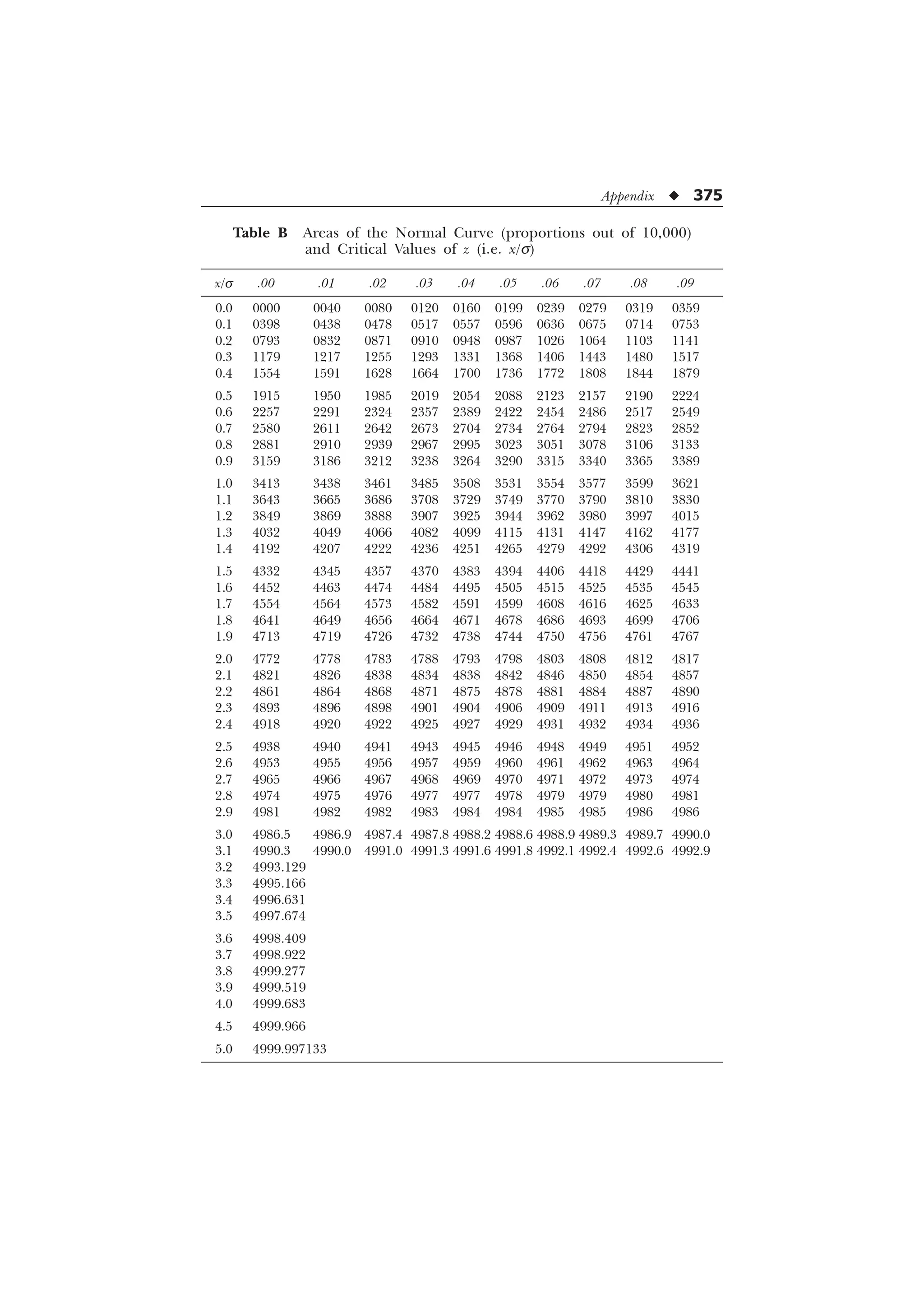 Appendix u 375
Table B Areas of the Normal Curve (proportions out of 10,000)
and Critical Values of z (i.e. x/s)
x/s .00 .01 .02 .03 .04 .05 .06 .07 .08 .09
0.0 0000 0040 0080 0120 0160 0199 0239 0279 0319 0359
0.1 0398 0438 0478 0517 0557 0596 0636 0675 0714 0753
0.2 0793 0832 0871 0910 0948 0987 1026 1064 1103 1141
0.3 1179 1217 1255 1293 1331 1368 1406 1443 1480 1517
0.4 1554 1591 1628 1664 1700 1736 1772 1808 1844 1879
0.5 1915 1950 1985 2019 2054 2088 2123 2157 2190 2224
0.6 2257 2291 2324 2357 2389 2422 2454 2486 2517 2549
0.7 2580 2611 2642 2673 2704 2734 2764 2794 2823 2852
0.8 2881 2910 2939 2967 2995 3023 3051 3078 3106 3133
0.9 3159 3186 3212 3238 3264 3290 3315 3340 3365 3389
1.0 3413 3438 3461 3485 3508 3531 3554 3577 3599 3621
1.1 3643 3665 3686 3708 3729 3749 3770 3790 3810 3830
1.2 3849 3869 3888 3907 3925 3944 3962 3980 3997 4015
1.3 4032 4049 4066 4082 4099 4115 4131 4147 4162 4177
1.4 4192 4207 4222 4236 4251 4265 4279 4292 4306 4319
1.5 4332 4345 4357 4370 4383 4394 4406 4418 4429 4441
1.6 4452 4463 4474 4484 4495 4505 4515 4525 4535 4545
1.7 4554 4564 4573 4582 4591 4599 4608 4616 4625 4633
1.8 4641 4649 4656 4664 4671 4678 4686 4693 4699 4706
1.9 4713 4719 4726 4732 4738 4744 4750 4756 4761 4767
2.0 4772 4778 4783 4788 4793 4798 4803 4808 4812 4817
2.1 4821 4826 4838 4834 4838 4842 4846 4850 4854 4857
2.2 4861 4864 4868 4871 4875 4878 4881 4884 4887 4890
2.3 4893 4896 4898 4901 4904 4906 4909 4911 4913 4916
2.4 4918 4920 4922 4925 4927 4929 4931 4932 4934 4936
2.5 4938 4940 4941 4943 4945 4946 4948 4949 4951 4952
2.6 4953 4955 4956 4957 4959 4960 4961 4962 4963 4964
2.7 4965 4966 4967 4968 4969 4970 4971 4972 4973 4974
2.8 4974 4975 4976 4977 4977 4978 4979 4979 4980 4981
2.9 4981 4982 4982 4983 4984 4984 4985 4985 4986 4986
3.0 4986.5 4986.9 4987.4 4987.8 4988.2 4988.6 4988.9 4989.3 4989.7 4990.0
3.1 4990.3 4990.0 4991.0 4991.3 4991.6 4991.8 4992.1 4992.4 4992.6 4992.9
3.2 4993.129
3.3 4995.166
3.4 4996.631
3.5 4997.674
3.6 4998.409
3.7 4998.922
3.8 4999.277
3.9 4999.519
4.0 4999.683
4.5 4999.966
5.0 4999.997133
 