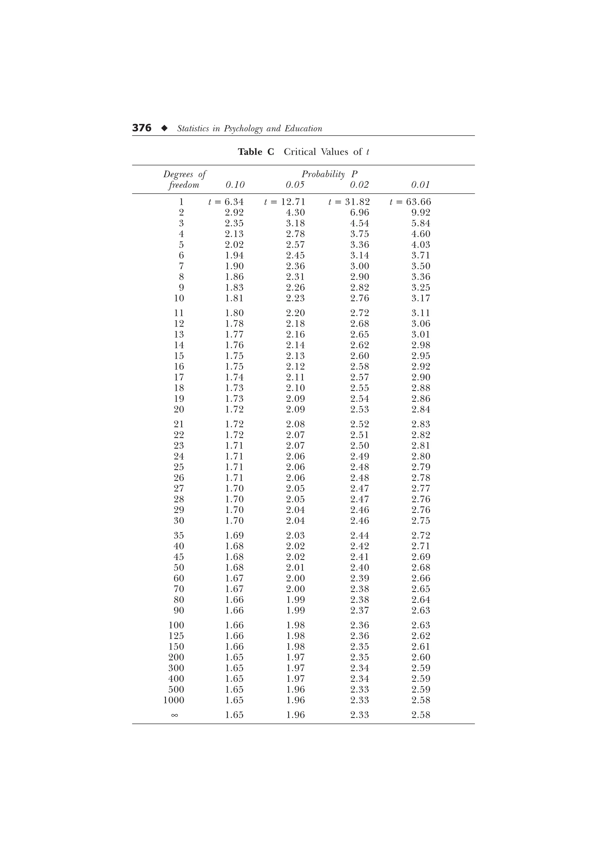 376 u Statistics in Psychology and Education
Table C Critical Values of t
Degrees of Probability P
freedom 0.10 0.05 0.02 0.01
1 t = 6.34 t = 12.71 t = 31.82 t = 63.66
2 2.92 4.30 6.96 9.92
3 2.35 3.18 4.54 5.84
4 2.13 2.78 3.75 4.60
5 2.02 2.57 3.36 4.03
6 1.94 2.45 3.14 3.71
7 1.90 2.36 3.00 3.50
8 1.86 2.31 2.90 3.36
9 1.83 2.26 2.82 3.25
10 1.81 2.23 2.76 3.17
11 1.80 2.20 2.72 3.11
12 1.78 2.18 2.68 3.06
13 1.77 2.16 2.65 3.01
14 1.76 2.14 2.62 2.98
15 1.75 2.13 2.60 2.95
16 1.75 2.12 2.58 2.92
17 1.74 2.11 2.57 2.90
18 1.73 2.10 2.55 2.88
19 1.73 2.09 2.54 2.86
20 1.72 2.09 2.53 2.84
21 1.72 2.08 2.52 2.83
22 1.72 2.07 2.51 2.82
23 1.71 2.07 2.50 2.81
24 1.71 2.06 2.49 2.80
25 1.71 2.06 2.48 2.79
26 1.71 2.06 2.48 2.78
27 1.70 2.05 2.47 2.77
28 1.70 2.05 2.47 2.76
29 1.70 2.04 2.46 2.76
30 1.70 2.04 2.46 2.75
35 1.69 2.03 2.44 2.72
40 1.68 2.02 2.42 2.71
45 1.68 2.02 2.41 2.69
50 1.68 2.01 2.40 2.68
60 1.67 2.00 2.39 2.66
70 1.67 2.00 2.38 2.65
80 1.66 1.99 2.38 2.64
90 1.66 1.99 2.37 2.63
100 1.66 1.98 2.36 2.63
125 1.66 1.98 2.36 2.62
150 1.66 1.98 2.35 2.61
200 1.65 1.97 2.35 2.60
300 1.65 1.97 2.34 2.59
400 1.65 1.97 2.34 2.59
500 1.65 1.96 2.33 2.59
1000 1.65 1.96 2.33 2.58
¥ 1.65 1.96 2.33 2.58
 
