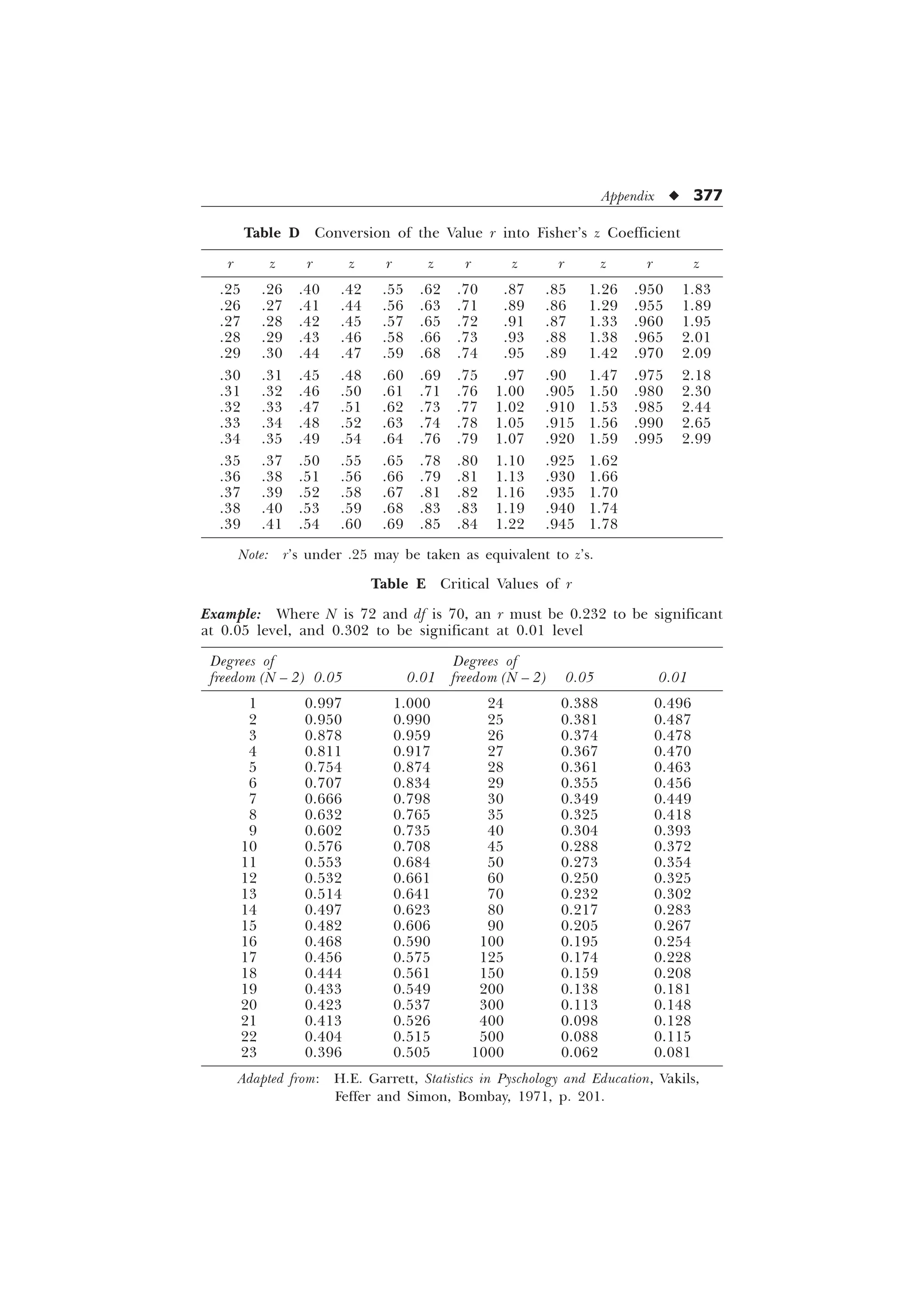 Appendix u 377
Table D Conversion of the Value r into Fisher’s z Coefficient
r z r z r z r z r z r z
.25 .26 .40 .42 .55 .62 .70 .87 .85 1.26 .950 1.83
.26 .27 .41 .44 .56 .63 .71 .89 .86 1.29 .955 1.89
.27 .28 .42 .45 .57 .65 .72 .91 .87 1.33 .960 1.95
.28 .29 .43 .46 .58 .66 .73 .93 .88 1.38 .965 2.01
.29 .30 .44 .47 .59 .68 .74 .95 .89 1.42 .970 2.09
.30 .31 .45 .48 .60 .69 .75 .97 .90 1.47 .975 2.18
.31 .32 .46 .50 .61 .71 .76 1.00 .905 1.50 .980 2.30
.32 .33 .47 .51 .62 .73 .77 1.02 .910 1.53 .985 2.44
.33 .34 .48 .52 .63 .74 .78 1.05 .915 1.56 .990 2.65
.34 .35 .49 .54 .64 .76 .79 1.07 .920 1.59 .995 2.99
.35 .37 .50 .55 .65 .78 .80 1.10 .925 1.62
.36 .38 .51 .56 .66 .79 .81 1.13 .930 1.66
.37 .39 .52 .58 .67 .81 .82 1.16 .935 1.70
.38 .40 .53 .59 .68 .83 .83 1.19 .940 1.74
.39 .41 .54 .60 .69 .85 .84 1.22 .945 1.78
Note: r’s under .25 may be taken as equivalent to z’s.
Table E Critical Values of r
Example: Where N is 72 and df is 70, an r must be 0.232 to be significant
at 0.05 level, and 0.302 to be significant at 0.01 level
Degrees of Degrees of
freedom (N – 2) 0.05 0.01 freedom (N – 2) 0.05 0.01
1 0.997 1.000 24 0.388 0.496
2 0.950 0.990 25 0.381 0.487
3 0.878 0.959 26 0.374 0.478
4 0.811 0.917 27 0.367 0.470
5 0.754 0.874 28 0.361 0.463
6 0.707 0.834 29 0.355 0.456
7 0.666 0.798 30 0.349 0.449
8 0.632 0.765 35 0.325 0.418
9 0.602 0.735 40 0.304 0.393
10 0.576 0.708 45 0.288 0.372
11 0.553 0.684 50 0.273 0.354
12 0.532 0.661 60 0.250 0.325
13 0.514 0.641 70 0.232 0.302
14 0.497 0.623 80 0.217 0.283
15 0.482 0.606 90 0.205 0.267
16 0.468 0.590 100 0.195 0.254
17 0.456 0.575 125 0.174 0.228
18 0.444 0.561 150 0.159 0.208
19 0.433 0.549 200 0.138 0.181
20 0.423 0.537 300 0.113 0.148
21 0.413 0.526 400 0.098 0.128
22 0.404 0.515 500 0.088 0.115
23 0.396 0.505 1000 0.062 0.081
Adapted from: H.E. Garrett, Statistics in Pyschology and Education, Vakils,
Feffer and Simon, Bombay, 1971, p. 201.
 