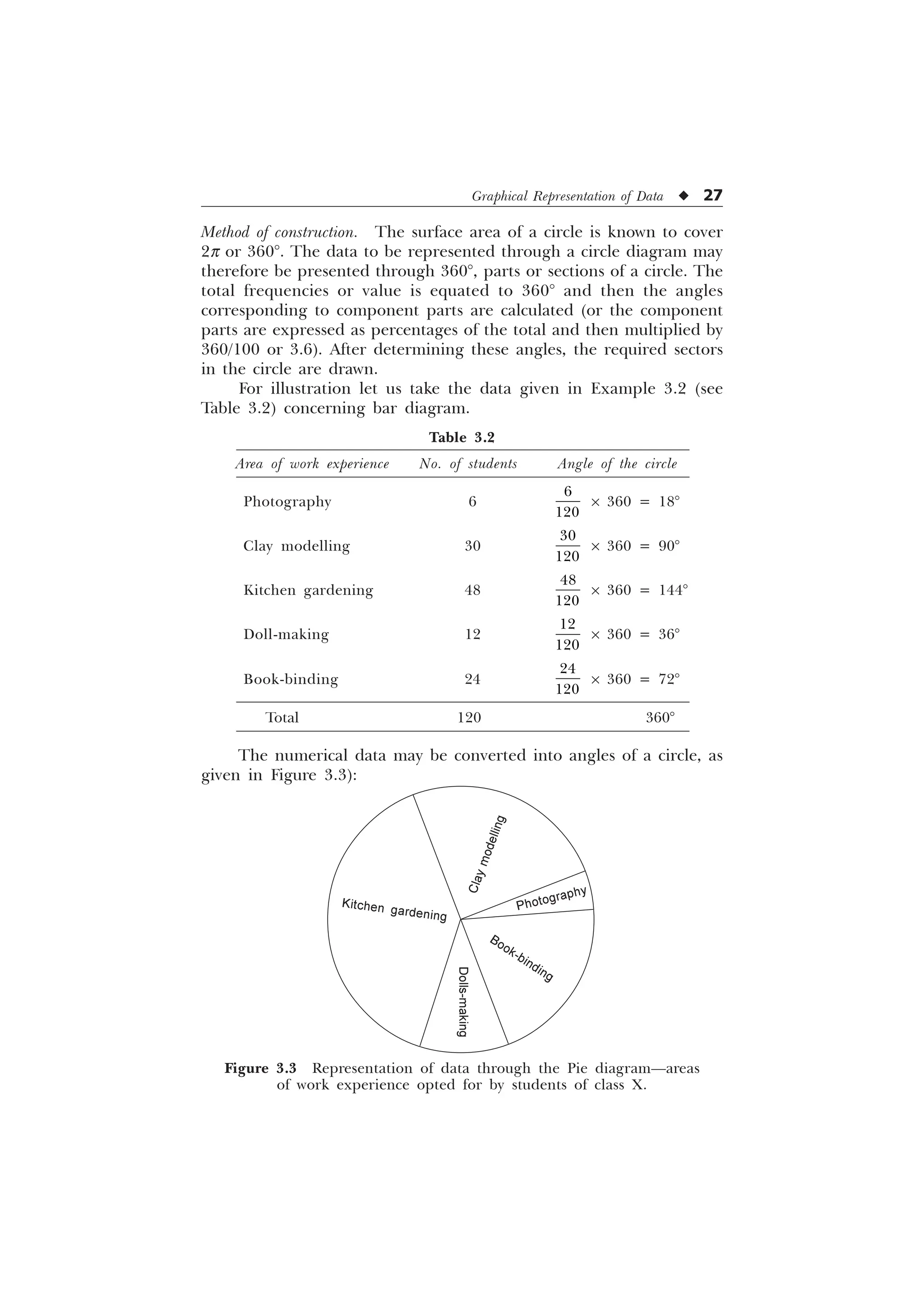 Graphical Representation of Data u 27
Area of work experience No. of students Angle of the circle
Photography 6


´ 360 = 18°
Clay modelling 30


´ 360 = 90°
Kitchen gardening 48


´ 360 = 144°
Doll-making 12


´ 360 = 36°
Book-binding 24


´ 360 = 72°
Total 120 360°
Figure 3.3 Representation of data through the Pie diagram—areas
of work experience opted for by students of class X.
Photography
C
l
a
y
m
o
d
e
l
l
i
n
g
Kitchen gardening
Dolls-making
Book-binding
Method of construction. The surface area of a circle is known to cover
2p or 360°. The data to be represented through a circle diagram may
therefore be presented through 360°, parts or sections of a circle. The
total frequencies or value is equated to 360° and then the angles
corresponding to component parts are calculated (or the component
parts are expressed as percentages of the total and then multiplied by
360/100 or 3.6). After determining these angles, the required sectors
in the circle are drawn.
For illustration let us take the data given in Example 3.2 (see
Table 3.2) concerning bar diagram.
Table 3.2
The numerical data may be converted into angles of a circle, as
given in Figure 3.3):
 