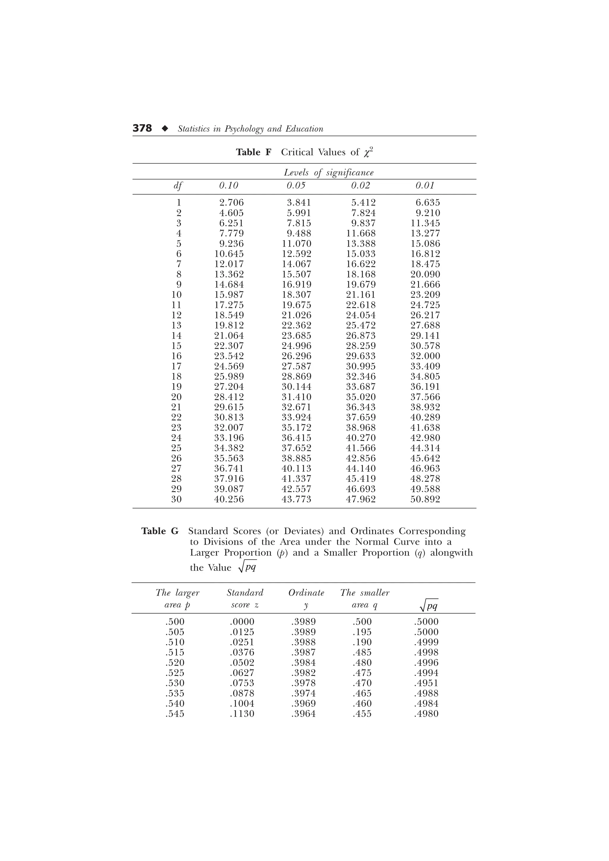 378 u Statistics in Psychology and Education
Table F Critical Values of c2
Levels of significance
df 0.10 0.05 0.02 0.01
1 2.706 3.841 5.412 6.635
2 4.605 5.991 7.824 9.210
3 6.251 7.815 9.837 11.345
4 7.779 9.488 11.668 13.277
5 9.236 11.070 13.388 15.086
6 10.645 12.592 15.033 16.812
7 12.017 14.067 16.622 18.475
8 13.362 15.507 18.168 20.090
9 14.684 16.919 19.679 21.666
10 15.987 18.307 21.161 23.209
11 17.275 19.675 22.618 24.725
12 18.549 21.026 24.054 26.217
13 19.812 22.362 25.472 27.688
14 21.064 23.685 26.873 29.141
15 22.307 24.996 28.259 30.578
16 23.542 26.296 29.633 32.000
17 24.569 27.587 30.995 33.409
18 25.989 28.869 32.346 34.805
19 27.204 30.144 33.687 36.191
20 28.412 31.410 35.020 37.566
21 29.615 32.671 36.343 38.932
22 30.813 33.924 37.659 40.289
23 32.007 35.172 38.968 41.638
24 33.196 36.415 40.270 42.980
25 34.382 37.652 41.566 44.314
26 35.563 38.885 42.856 45.642
27 36.741 40.113 44.140 46.963
28 37.916 41.337 45.419 48.278
29 39.087 42.557 46.693 49.588
30 40.256 43.773 47.962 50.892
Table G Standard Scores (or Deviates) and Ordinates Corresponding
to Divisions of the Area under the Normal Curve into a
Larger Proportion (p) and a Smaller Proportion (q) alongwith
the Value pq
The larger Standard Ordinate The smaller
area p score z y area q pq
.500 .0000 .3989 .500 .5000
.505 .0125 .3989 .195 .5000
.510 .0251 .3988 .190 .4999
.515 .0376 .3987 .485 .4998
.520 .0502 .3984 .480 .4996
.525 .0627 .3982 .475 .4994
.530 .0753 .3978 .470 .4951
.535 .0878 .3974 .465 .4988
.540 .1004 .3969 .460 .4984
.545 .1130 .3964 .455 .4980
 