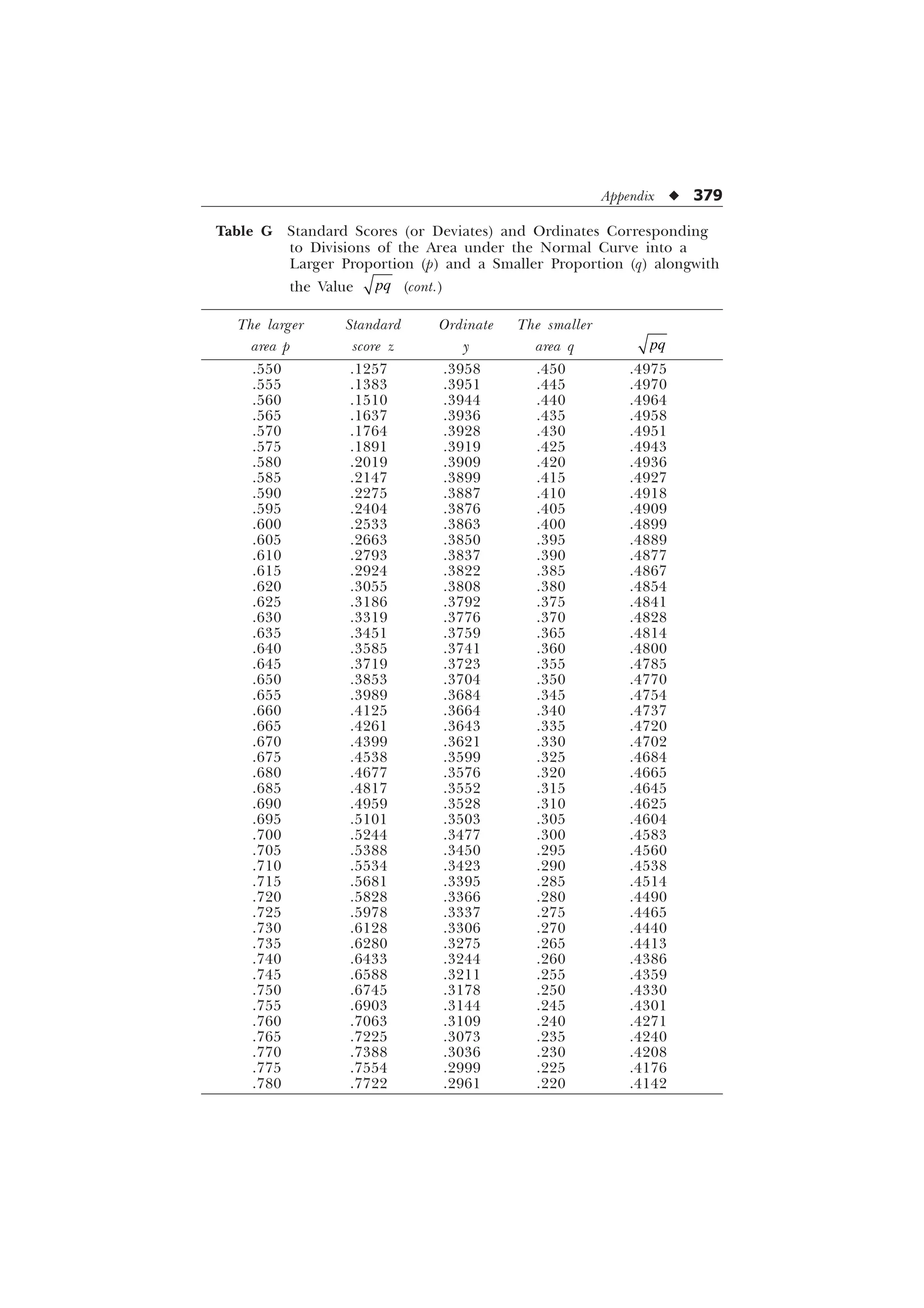 Appendix u 379
Table G Standard Scores (or Deviates) and Ordinates Corresponding
to Divisions of the Area under the Normal Curve into a
Larger Proportion (p) and a Smaller Proportion (q) alongwith
the Value pq (cont.)
The larger Standard Ordinate The smaller
area p score z y area q pq
.550 .1257 .3958 .450 .4975
.555 .1383 .3951 .445 .4970
.560 .1510 .3944 .440 .4964
.565 .1637 .3936 .435 .4958
.570 .1764 .3928 .430 .4951
.575 .1891 .3919 .425 .4943
.580 .2019 .3909 .420 .4936
.585 .2147 .3899 .415 .4927
.590 .2275 .3887 .410 .4918
.595 .2404 .3876 .405 .4909
.600 .2533 .3863 .400 .4899
.605 .2663 .3850 .395 .4889
.610 .2793 .3837 .390 .4877
.615 .2924 .3822 .385 .4867
.620 .3055 .3808 .380 .4854
.625 .3186 .3792 .375 .4841
.630 .3319 .3776 .370 .4828
.635 .3451 .3759 .365 .4814
.640 .3585 .3741 .360 .4800
.645 .3719 .3723 .355 .4785
.650 .3853 .3704 .350 .4770
.655 .3989 .3684 .345 .4754
.660 .4125 .3664 .340 .4737
.665 .4261 .3643 .335 .4720
.670 .4399 .3621 .330 .4702
.675 .4538 .3599 .325 .4684
.680 .4677 .3576 .320 .4665
.685 .4817 .3552 .315 .4645
.690 .4959 .3528 .310 .4625
.695 .5101 .3503 .305 .4604
.700 .5244 .3477 .300 .4583
.705 .5388 .3450 .295 .4560
.710 .5534 .3423 .290 .4538
.715 .5681 .3395 .285 .4514
.720 .5828 .3366 .280 .4490
.725 .5978 .3337 .275 .4465
.730 .6128 .3306 .270 .4440
.735 .6280 .3275 .265 .4413
.740 .6433 .3244 .260 .4386
.745 .6588 .3211 .255 .4359
.750 .6745 .3178 .250 .4330
.755 .6903 .3144 .245 .4301
.760 .7063 .3109 .240 .4271
.765 .7225 .3073 .235 .4240
.770 .7388 .3036 .230 .4208
.775 .7554 .2999 .225 .4176
.780 .7722 .2961 .220 .4142
 
