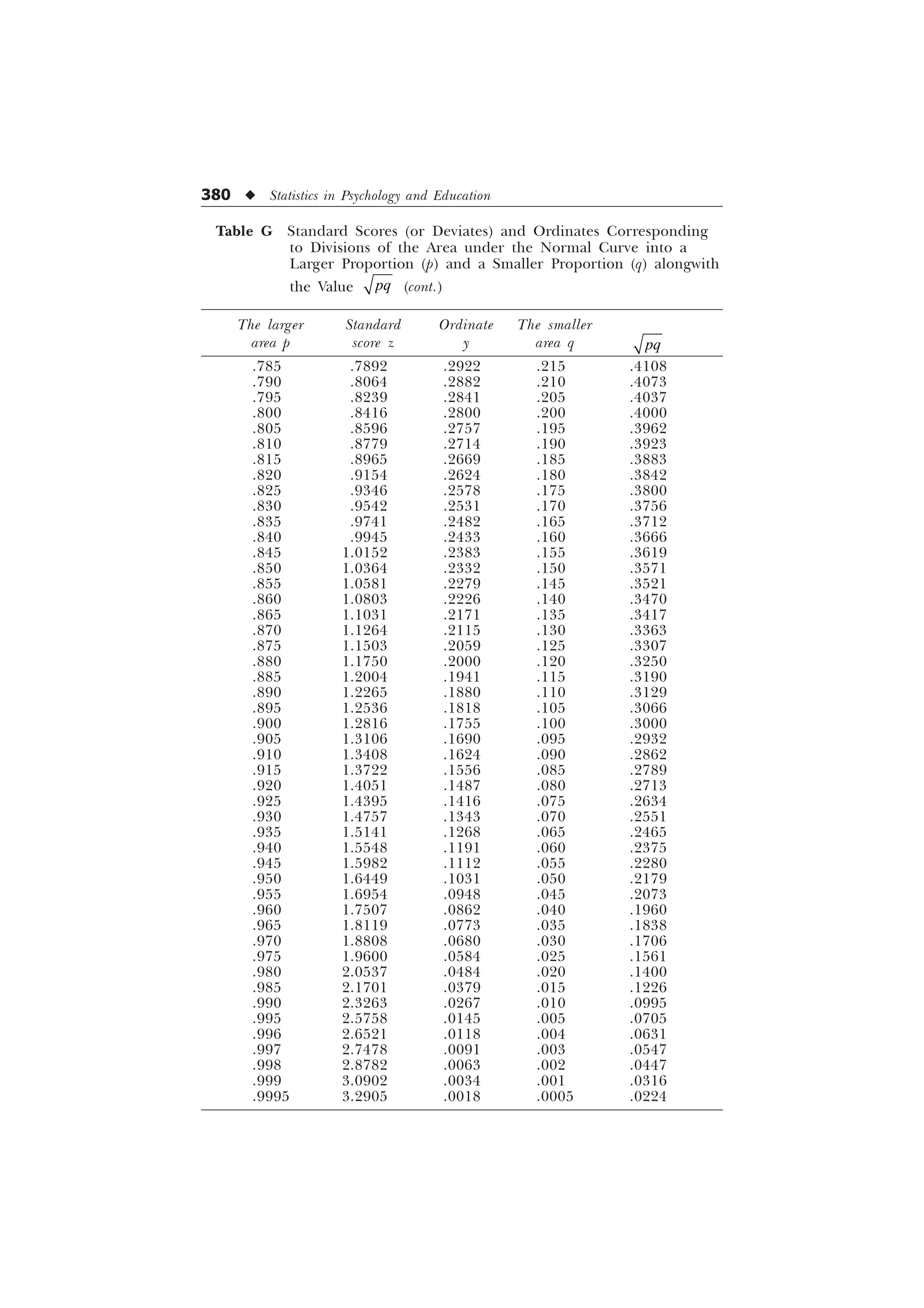 380 u Statistics in Psychology and Education
.785 .7892 .2922 .215 .4108
.790 .8064 .2882 .210 .4073
.795 .8239 .2841 .205 .4037
.800 .8416 .2800 .200 .4000
.805 .8596 .2757 .195 .3962
.810 .8779 .2714 .190 .3923
.815 .8965 .2669 .185 .3883
.820 .9154 .2624 .180 .3842
.825 .9346 .2578 .175 .3800
.830 .9542 .2531 .170 .3756
.835 .9741 .2482 .165 .3712
.840 .9945 .2433 .160 .3666
.845 1.0152 .2383 .155 .3619
.850 1.0364 .2332 .150 .3571
.855 1.0581 .2279 .145 .3521
.860 1.0803 .2226 .140 .3470
.865 1.1031 .2171 .135 .3417
.870 1.1264 .2115 .130 .3363
.875 1.1503 .2059 .125 .3307
.880 1.1750 .2000 .120 .3250
.885 1.2004 .1941 .115 .3190
.890 1.2265 .1880 .110 .3129
.895 1.2536 .1818 .105 .3066
.900 1.2816 .1755 .100 .3000
.905 1.3106 .1690 .095 .2932
.910 1.3408 .1624 .090 .2862
.915 1.3722 .1556 .085 .2789
.920 1.4051 .1487 .080 .2713
.925 1.4395 .1416 .075 .2634
.930 1.4757 .1343 .070 .2551
.935 1.5141 .1268 .065 .2465
.940 1.5548 .1191 .060 .2375
.945 1.5982 .1112 .055 .2280
.950 1.6449 .1031 .050 .2179
.955 1.6954 .0948 .045 .2073
.960 1.7507 .0862 .040 .1960
.965 1.8119 .0773 .035 .1838
.970 1.8808 .0680 .030 .1706
.975 1.9600 .0584 .025 .1561
.980 2.0537 .0484 .020 .1400
.985 2.1701 .0379 .015 .1226
.990 2.3263 .0267 .010 .0995
.995 2.5758 .0145 .005 .0705
.996 2.6521 .0118 .004 .0631
.997 2.7478 .0091 .003 .0547
.998 2.8782 .0063 .002 .0447
.999 3.0902 .0034 .001 .0316
.9995 3.2905 .0018 .0005 .0224
Table G Standard Scores (or Deviates) and Ordinates Corresponding
to Divisions of the Area under the Normal Curve into a
Larger Proportion (p) and a Smaller Proportion (q) alongwith
the Value pq (cont.)
The larger Standard Ordinate The smaller
area p score z y area q pq
 
