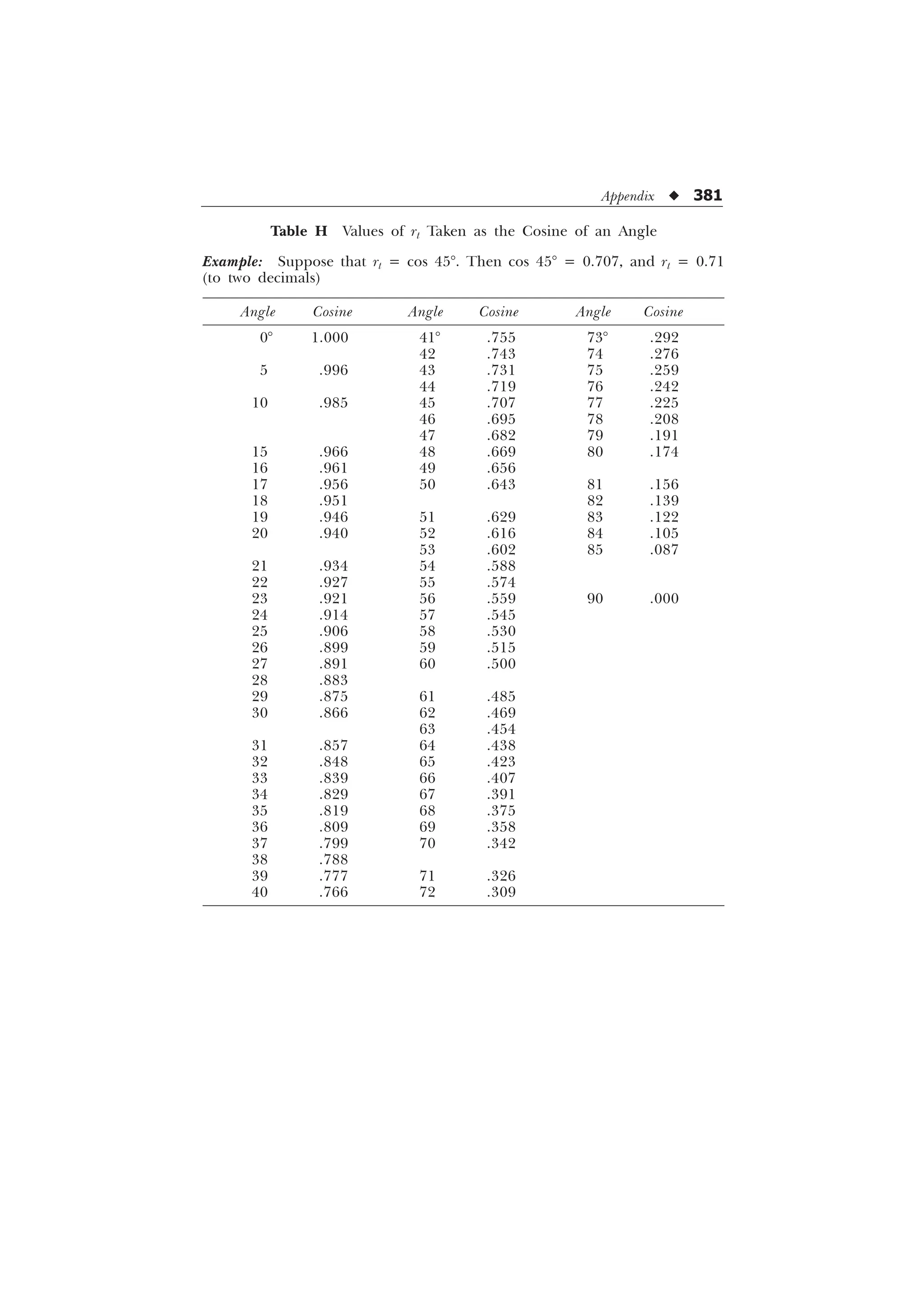 Appendix u 381
Table H Values of rt Taken as the Cosine of an Angle
Example: Suppose that rt = cos 45°. Then cos 45° = 0.707, and rt = 0.71
(to two decimals)
Angle Cosine Angle Cosine Angle Cosine
0° 1.000 41° .755 73° .292
42 .743 74 .276
5 .996 43 .731 75 .259
44 .719 76 .242
10 .985 45 .707 77 .225
46 .695 78 .208
47 .682 79 .191
15 .966 48 .669 80 .174
16 .961 49 .656
17 .956 50 .643 81 .156
18 .951 82 .139
19 .946 51 .629 83 .122
20 .940 52 .616 84 .105
53 .602 85 .087
21 .934 54 .588
22 .927 55 .574
23 .921 56 .559 90 .000
24 .914 57 .545
25 .906 58 .530
26 .899 59 .515
27 .891 60 .500
28 .883
29 .875 61 .485
30 .866 62 .469
63 .454
31 .857 64 .438
32 .848 65 .423
33 .839 66 .407
34 .829 67 .391
35 .819 68 .375
36 .809 69 .358
37 .799 70 .342
38 .788
39 .777 71 .326
40 .766 72 .309
 