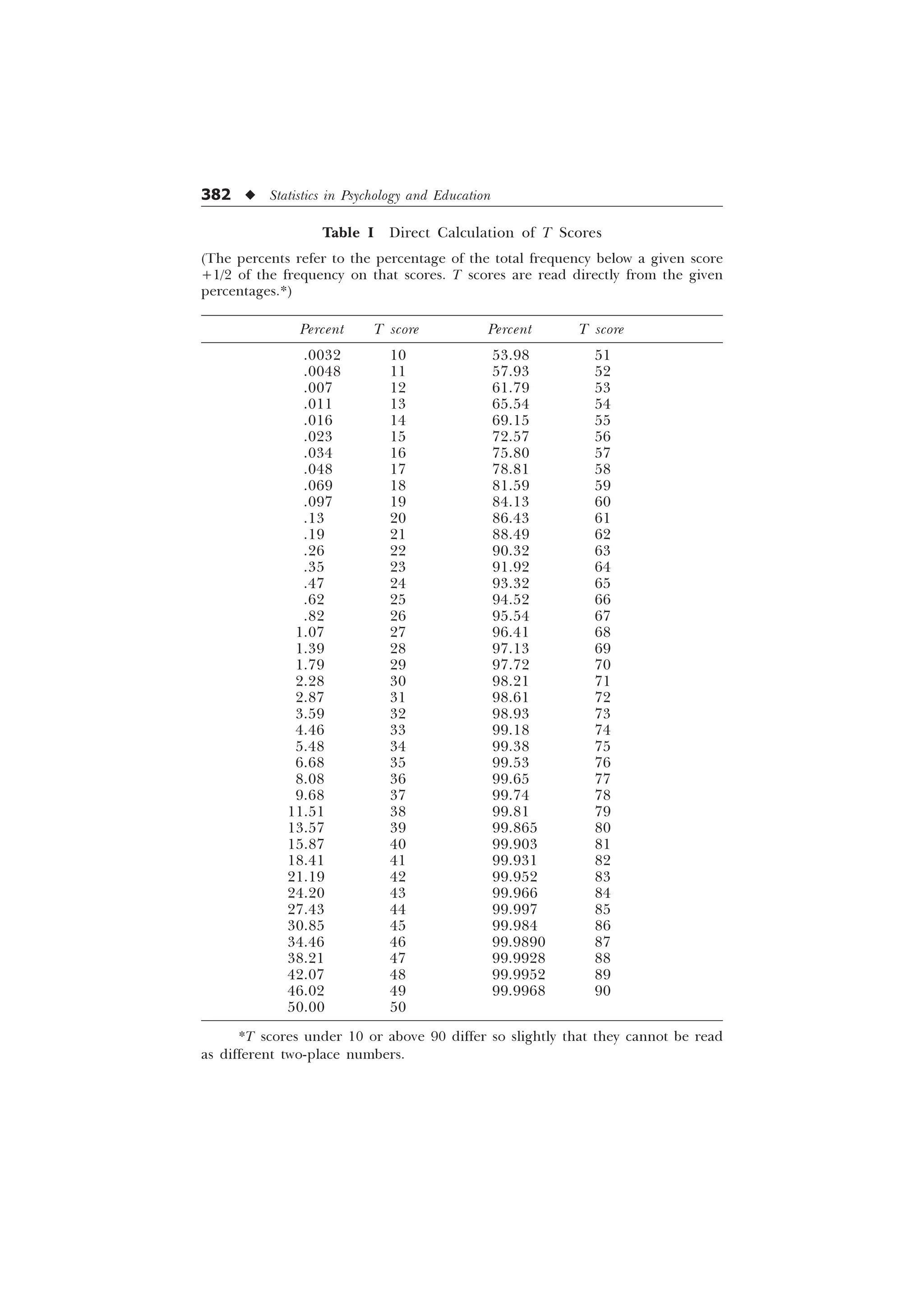 382 u Statistics in Psychology and Education
Table I Direct Calculation of T Scores
(The percents refer to the percentage of the total frequency below a given score
+1/2 of the frequency on that scores. T scores are read directly from the given
percentages.*)
Percent T score Percent T score
.0032 10 53.98 51
.0048 11 57.93 52
.007 12 61.79 53
.011 13 65.54 54
.016 14 69.15 55
.023 15 72.57 56
.034 16 75.80 57
.048 17 78.81 58
.069 18 81.59 59
.097 19 84.13 60
.13 20 86.43 61
.19 21 88.49 62
.26 22 90.32 63
.35 23 91.92 64
.47 24 93.32 65
.62 25 94.52 66
.82 26 95.54 67
1.07 27 96.41 68
1.39 28 97.13 69
1.79 29 97.72 70
2.28 30 98.21 71
2.87 31 98.61 72
3.59 32 98.93 73
4.46 33 99.18 74
5.48 34 99.38 75
6.68 35 99.53 76
8.08 36 99.65 77
9.68 37 99.74 78
11.51 38 99.81 79
13.57 39 99.865 80
15.87 40 99.903 81
18.41 41 99.931 82
21.19 42 99.952 83
24.20 43 99.966 84
27.43 44 99.997 85
30.85 45 99.984 86
34.46 46 99.9890 87
38.21 47 99.9928 88
42.07 48 99.9952 89
46.02 49 99.9968 90
50.00 50
*T scores under 10 or above 90 differ so slightly that they cannot be read
as different two-place numbers.
 