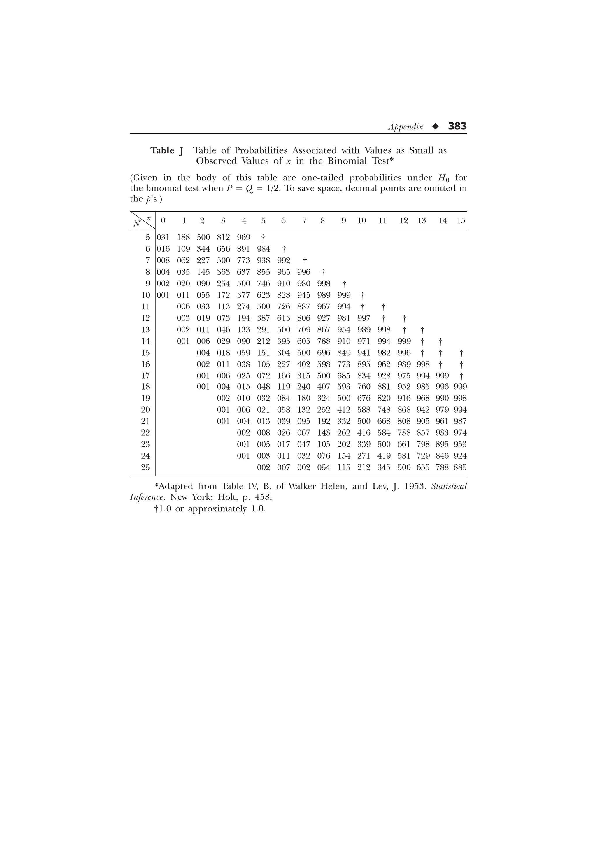 Appendix u 383
Table J Table of Probabilities Associated with Values as Small as
Observed Values of x in the Binomial Test*
(Given in the body of this table are one-tailed probabilities under H0 for
the binomial test when P = Q = 1/2. To save space, decimal points are omitted in
the p’s.)
N
x 0 1 2 3 4 5 6 7 8 9 10 11 12 13 14 15
5 031 188 500 812 969 †
6 016 109 344 656 891 984 †
7 008 062 227 500 773 938 992 †
8 004 035 145 363 637 855 965 996 †
9 002 020 090 254 500 746 910 980 998 †
10 001 011 055 172 377 623 828 945 989 999 †
11 006 033 113 274 500 726 887 967 994 † †
12 003 019 073 194 387 613 806 927 981 997 † †
13 002 011 046 133 291 500 709 867 954 989 998 † †
14 001 006 029 090 212 395 605 788 910 971 994 999 † †
15 004 018 059 151 304 500 696 849 941 982 996 † † †
16 002 011 038 105 227 402 598 773 895 962 989 998 † †
17 001 006 025 072 166 315 500 685 834 928 975 994 999 †
18 001 004 015 048 119 240 407 593 760 881 952 985 996 999
19 002 010 032 084 180 324 500 676 820 916 968 990 998
20 001 006 021 058 132 252 412 588 748 868 942 979 994
21 001 004 013 039 095 192 332 500 668 808 905 961 987
22 002 008 026 067 143 262 416 584 738 857 933 974
23 001 005 017 047 105 202 339 500 661 798 895 953
24 001 003 011 032 076 154 271 419 581 729 846 924
25 002 007 002 054 115 212 345 500 655 788 885
*Adapted from Table IV, B, of Walker Helen, and Lev, J. 1953. Statistical
Inference. New York: Holt, p. 458,
†1.0 or approximately 1.0.
 