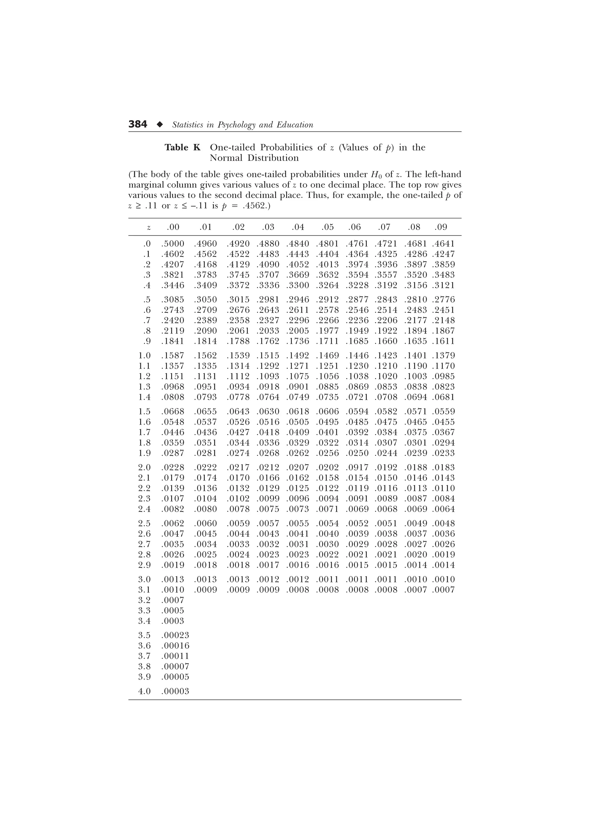 384 u Statistics in Psychology and Education
Table K One-tailed Probabilities of z (Values of p) in the
Normal Distribution
(The body of the table gives one-tailed probabilities under H0 of z. The left-hand
marginal column gives various values of z to one decimal place. The top row gives
various values to the second decimal place. Thus, for example, the one-tailed p of
z ³ .11 or z £ –.11 is p = .4562.)
z .00 .01 .02 .03 .04 .05 .06 .07 .08 .09
.0 .5000 .4960 .4920 .4880 .4840 .4801 .4761 .4721 .4681 .4641
.1 .4602 .4562 .4522 .4483 .4443 .4404 .4364 .4325 .4286 .4247
.2 .4207 .4168 .4129 .4090 .4052 .4013 .3974 .3936 .3897 .3859
.3 .3821 .3783 .3745 .3707 .3669 .3632 .3594 .3557 .3520 .3483
.4 .3446 .3409 .3372 .3336 .3300 .3264 .3228 .3192 .3156 .3121
.5 .3085 .3050 .3015 .2981 .2946 .2912 .2877 .2843 .2810 .2776
.6 .2743 .2709 .2676 .2643 .2611 .2578 .2546 .2514 .2483 .2451
.7 .2420 .2389 .2358 .2327 .2296 .2266 .2236 .2206 .2177 .2148
.8 .2119 .2090 .2061 .2033 .2005 .1977 .1949 .1922 .1894 .1867
.9 .1841 .1814 .1788 .1762 .1736 .1711 .1685 .1660 .1635 .1611
1.0 .1587 .1562 .1539 .1515 .1492 .1469 .1446 .1423 .1401 .1379
1.1 .1357 .1335 .1314 .1292 .1271 .1251 .1230 .1210 .1190 .1170
1.2 .1151 .1131 .1112 .1093 .1075 .1056 .1038 .1020 .1003 .0985
1.3 .0968 .0951 .0934 .0918 .0901 .0885 .0869 .0853 .0838 .0823
1.4 .0808 .0793 .0778 .0764 .0749 .0735 .0721 .0708 .0694 .0681
1.5 .0668 .0655 .0643 .0630 .0618 .0606 .0594 .0582 .0571 .0559
1.6 .0548 .0537 .0526 .0516 .0505 .0495 .0485 .0475 .0465 .0455
1.7 .0446 .0436 .0427 .0418 .0409 .0401 .0392 .0384 .0375 .0367
1.8 .0359 .0351 .0344 .0336 .0329 .0322 .0314 .0307 .0301 .0294
1.9 .0287 .0281 .0274 .0268 .0262 .0256 .0250 .0244 .0239 .0233
2.0 .0228 .0222 .0217 .0212 .0207 .0202 .0917 .0192 .0188 .0183
2.1 .0179 .0174 .0170 .0166 .0162 .0158 .0154 .0150 .0146 .0143
2.2 .0139 .0136 .0132 .0129 .0125 .0122 .0119 .0116 .0113 .0110
2.3 .0107 .0104 .0102 .0099 .0096 .0094 .0091 .0089 .0087 .0084
2.4 .0082 .0080 .0078 .0075 .0073 .0071 .0069 .0068 .0069 .0064
2.5 .0062 .0060 .0059 .0057 .0055 .0054 .0052 .0051 .0049 .0048
2.6 .0047 .0045 .0044 .0043 .0041 .0040 .0039 .0038 .0037 .0036
2.7 .0035 .0034 .0033 .0032 .0031 .0030 .0029 .0028 .0027 .0026
2.8 .0026 .0025 .0024 .0023 .0023 .0022 .0021 .0021 .0020 .0019
2.9 .0019 .0018 .0018 .0017 .0016 .0016 .0015 .0015 .0014 .0014
3.0 .0013 .0013 .0013 .0012 .0012 .0011 .0011 .0011 .0010 .0010
3.1 .0010 .0009 .0009 .0009 .0008 .0008 .0008 .0008 .0007 .0007
3.2 .0007
3.3 .0005
3.4 .0003
3.5 .00023
3.6 .00016
3.7 .00011
3.8 .00007
3.9 .00005
4.0 .00003
 