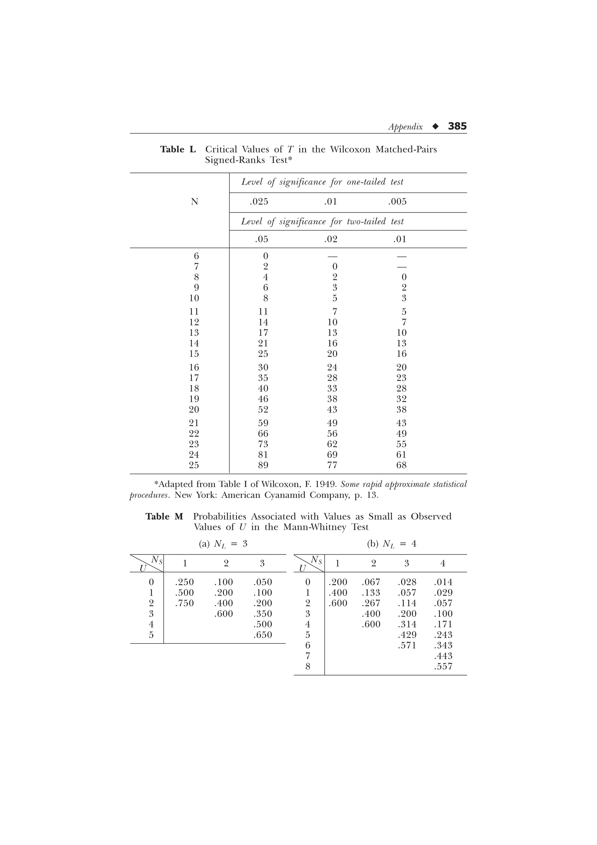 Appendix u 385
Table L Critical Values of T in the Wilcoxon Matched-Pairs
Signed-Ranks Test*
Level of significance for one-tailed test
N .025 .01 .005
Level of significance for two-tailed test
.05 .02 .01
6 0 — —
7 2 0 —
8 4 2 0
9 6 3 2
10 8 5 3
11 11 7 5
12 14 10 7
13 17 13 10
14 21 16 13
15 25 20 16
16 30 24 20
17 35 28 23
18 40 33 28
19 46 38 32
20 52 43 38
21 59 49 43
22 66 56 49
23 73 62 55
24 81 69 61
25 89 77 68
*Adapted from Table I of Wilcoxon, F. 1949. Some rapid approximate statistical
procedures. New York: American Cyanamid Company, p. 13.
Table M Probabilities Associated with Values as Small as Observed
Values of U in the Mann-Whitney Test
(a) NL = 3 (b) NL = 4
U
NS 1 2 3
U
NS 1 2 3 4
0 .250 .100 .050 0 .200 .067 .028 .014
1 .500 .200 .100 1 .400 .133 .057 .029
2 .750 .400 .200 2 .600 .267 .114 .057
3 .600 .350 3 .400 .200 .100
4 .500 4 .600 .314 .171
5 .650 5 .429 .243
6 .571 .343
7 .443
8 .557
 