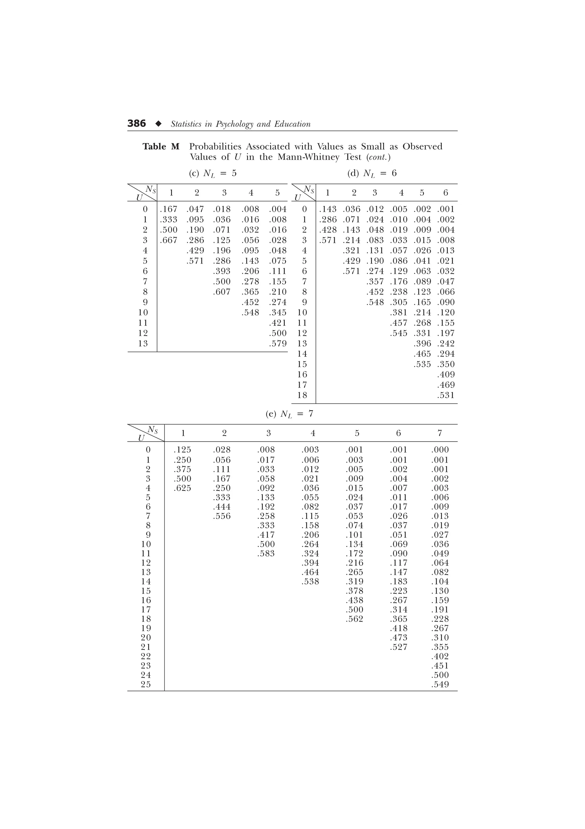 386 u Statistics in Psychology and Education
Table M Probabilities Associated with Values as Small as Observed
Values of U in the Mann-Whitney Test (cont.)
(c) NL = 5 (d) NL = 6
U
NS 1 2 3 4 5
U
NS 1 2 3 4 5 6
0 .167 .047 .018 .008 .004 0 .143 .036 .012 .005 .002 .001
1 .333 .095 .036 .016 .008 1 .286 .071 .024 .010 .004 .002
2 .500 .190 .071 .032 .016 2 .428 .143 .048 .019 .009 .004
3 .667 .286 .125 .056 .028 3 .571 .214 .083 .033 .015 .008
4 .429 .196 .095 .048 4 .321 .131 .057 .026 .013
5 .571 .286 .143 .075 5 .429 .190 .086 .041 .021
6 .393 .206 .111 6 .571 .274 .129 .063 .032
7 .500 .278 .155 7 .357 .176 .089 .047
8 .607 .365 .210 8 .452 .238 .123 .066
9 .452 .274 9 .548 .305 .165 .090
10 .548 .345 10 .381 .214 .120
11 .421 11 .457 .268 .155
12 .500 12 .545 .331 .197
13 .579 13 .396 .242
14 .465 .294
15 .535 .350
16 .409
17 .469
18 .531
(e) NL = 7
U
NS 1 2 3 4 5 6 7
0 .125 .028 .008 .003 .001 .001 .000
1 .250 .056 .017 .006 .003 .001 .001
2 .375 .111 .033 .012 .005 .002 .001
3 .500 .167 .058 .021 .009 .004 .002
4 .625 .250 .092 .036 .015 .007 .003
5 .333 .133 .055 .024 .011 .006
6 .444 .192 .082 .037 .017 .009
7 .556 .258 .115 .053 .026 .013
8 .333 .158 .074 .037 .019
9 .417 .206 .101 .051 .027
10 .500 .264 .134 .069 .036
11 .583 .324 .172 .090 .049
12 .394 .216 .117 .064
13 .464 .265 .147 .082
14 .538 .319 .183 .104
15 .378 .223 .130
16 .438 .267 .159
17 .500 .314 .191
18 .562 .365 .228
19 .418 .267
20 .473 .310
21 .527 .355
22 .402
23 .451
24 .500
25 .549
 