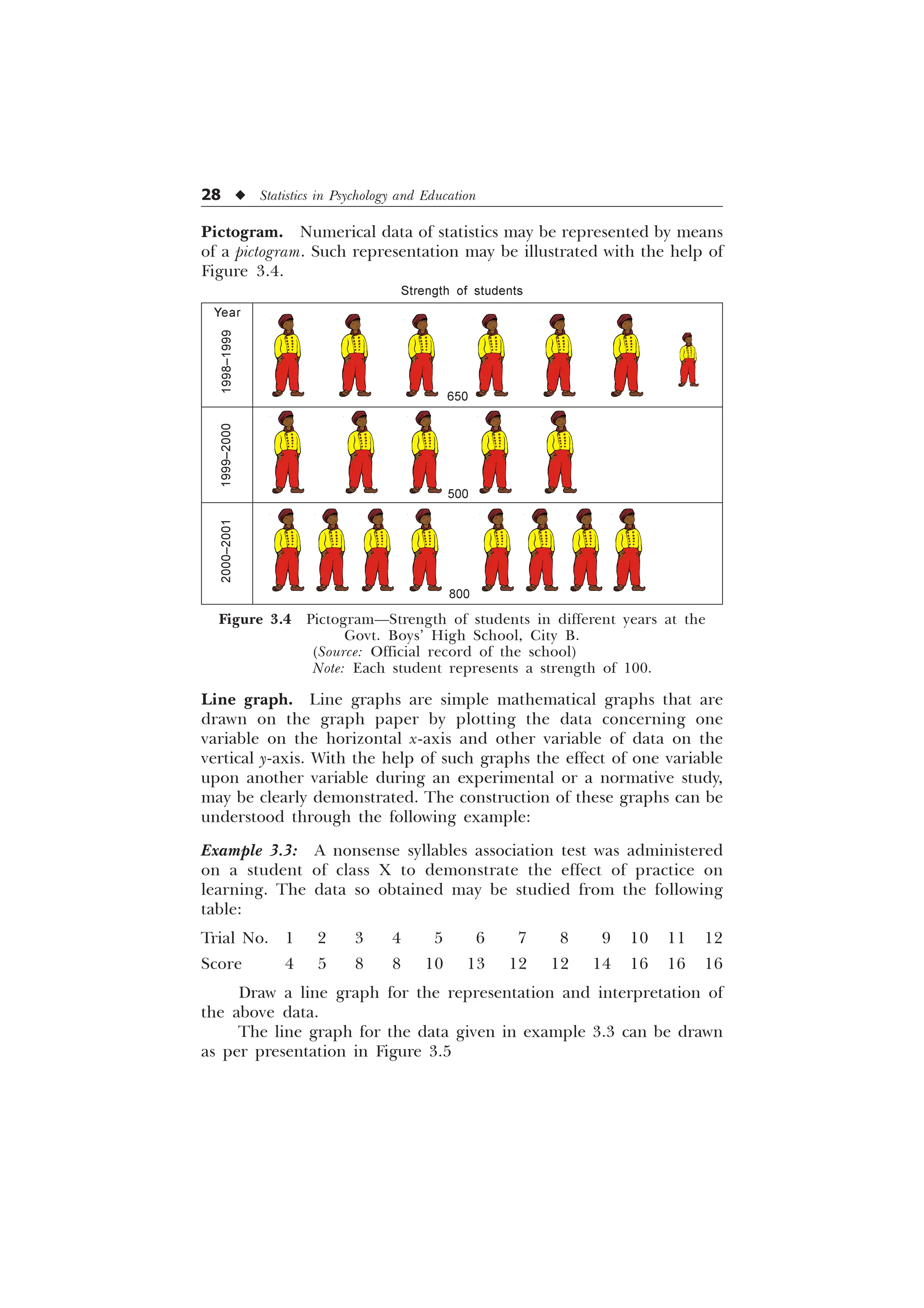 28 u Statistics in Psychology and Education
Line graph. Line graphs are simple mathematical graphs that are
drawn on the graph paper by plotting the data concerning one
variable on the horizontal x-axis and other variable of data on the
vertical y-axis. With the help of such graphs the effect of one variable
upon another variable during an experimental or a normative study,
may be clearly demonstrated. The construction of these graphs can be
understood through the following example:
Example 3.3: A nonsense syllables association test was administered
on a student of class X to demonstrate the effect of practice on
learning. The data so obtained may be studied from the following
table:
Trial No. 1 2 3 4 5 6 7 8 9 10 11 12
Score 4 5 8 8 10 13 12 12 14 16 16 16
Draw a line graph for the representation and interpretation of
the above data.
The line graph for the data given in example 3.3 can be drawn
as per presentation in Figure 3.5
Pictogram. Numerical data of statistics may be represented by means
of a pictogram. Such representation may be illustrated with the help of
Figure 3.4.
Strength of students
650
500
800
Year
1998–1999
1999–2000
2000–2001
Figure 3.4 Pictogram—Strength of students in different years at the
Govt. Boys’ High School, City B.
(Source: Official record of the school)
Note: Each student represents a strength of 100.
 
