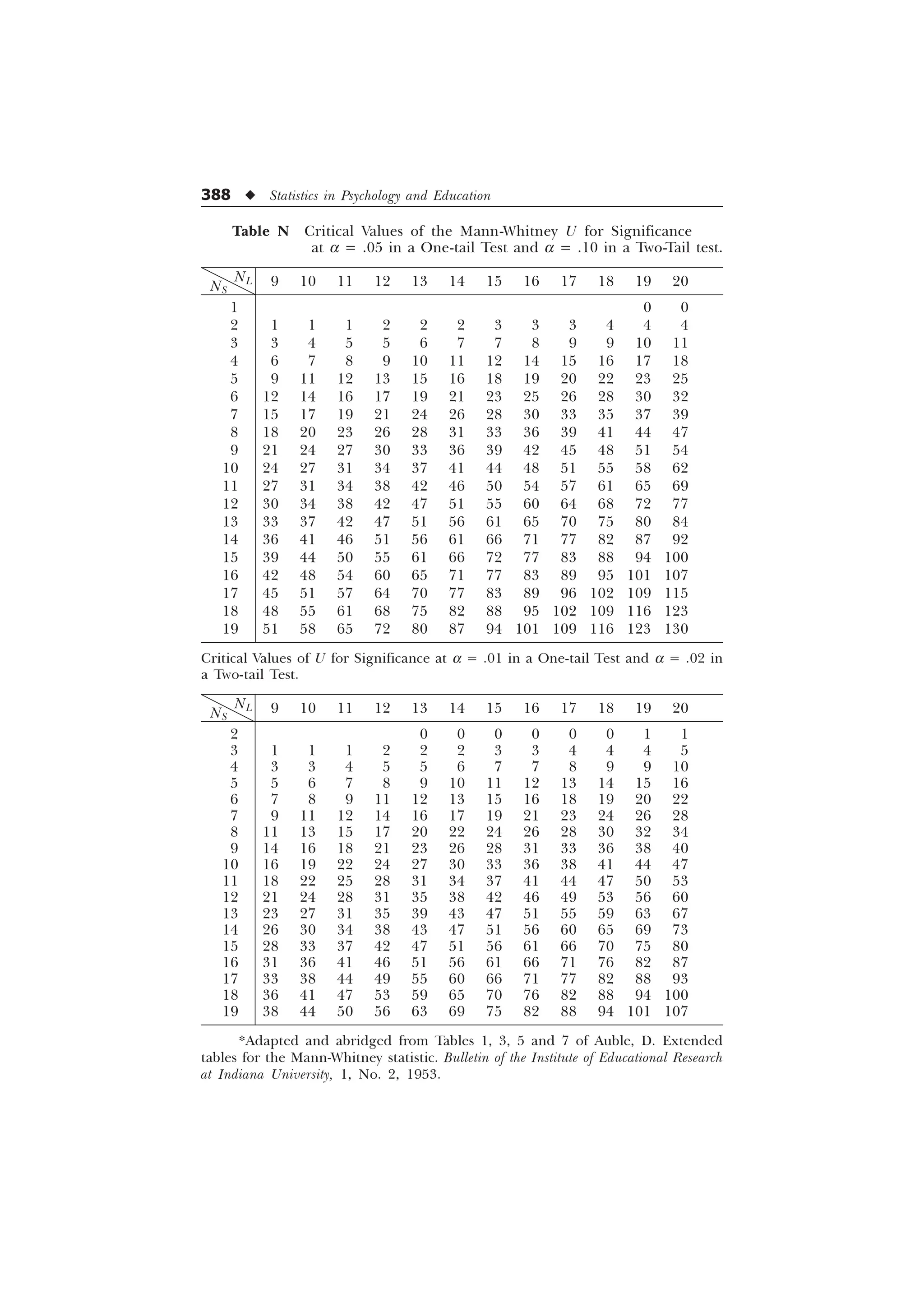 388 u Statistics in Psychology and Education
Table N Critical Values of the Mann-Whitney U for Significance
at a = .05 in a One-tail Test and a = .10 in a Two-Tail test.
NS
NL 9 10 11 12 13 14 15 16 17 18 19 20
1 0 0
2 1 1 1 2 2 2 3 3 3 4 4 4
3 3 4 5 5 6 7 7 8 9 9 10 11
4 6 7 8 9 10 11 12 14 15 16 17 18
5 9 11 12 13 15 16 18 19 20 22 23 25
6 12 14 16 17 19 21 23 25 26 28 30 32
7 15 17 19 21 24 26 28 30 33 35 37 39
8 18 20 23 26 28 31 33 36 39 41 44 47
9 21 24 27 30 33 36 39 42 45 48 51 54
10 24 27 31 34 37 41 44 48 51 55 58 62
11 27 31 34 38 42 46 50 54 57 61 65 69
12 30 34 38 42 47 51 55 60 64 68 72 77
13 33 37 42 47 51 56 61 65 70 75 80 84
14 36 41 46 51 56 61 66 71 77 82 87 92
15 39 44 50 55 61 66 72 77 83 88 94 100
16 42 48 54 60 65 71 77 83 89 95 101 107
17 45 51 57 64 70 77 83 89 96 102 109 115
18 48 55 61 68 75 82 88 95 102 109 116 123
19 51 58 65 72 80 87 94 101 109 116 123 130
Critical Values of U for Significance at a = .01 in a One-tail Test and a = .02 in
a Two-tail Test.
NS
NL 9 10 11 12 13 14 15 16 17 18 19 20
2 0 0 0 0 0 0 1 1
3 1 1 1 2 2 2 3 3 4 4 4 5
4 3 3 4 5 5 6 7 7 8 9 9 10
5 5 6 7 8 9 10 11 12 13 14 15 16
6 7 8 9 11 12 13 15 16 18 19 20 22
7 9 11 12 14 16 17 19 21 23 24 26 28
8 11 13 15 17 20 22 24 26 28 30 32 34
9 14 16 18 21 23 26 28 31 33 36 38 40
10 16 19 22 24 27 30 33 36 38 41 44 47
11 18 22 25 28 31 34 37 41 44 47 50 53
12 21 24 28 31 35 38 42 46 49 53 56 60
13 23 27 31 35 39 43 47 51 55 59 63 67
14 26 30 34 38 43 47 51 56 60 65 69 73
15 28 33 37 42 47 51 56 61 66 70 75 80
16 31 36 41 46 51 56 61 66 71 76 82 87
17 33 38 44 49 55 60 66 71 77 82 88 93
18 36 41 47 53 59 65 70 76 82 88 94 100
19 38 44 50 56 63 69 75 82 88 94 101 107
*Adapted and abridged from Tables 1, 3, 5 and 7 of Auble, D. Extended
tables for the Mann-Whitney statistic. Bulletin of the Institute of Educational Research
at Indiana University, 1, No. 2, 1953.
 