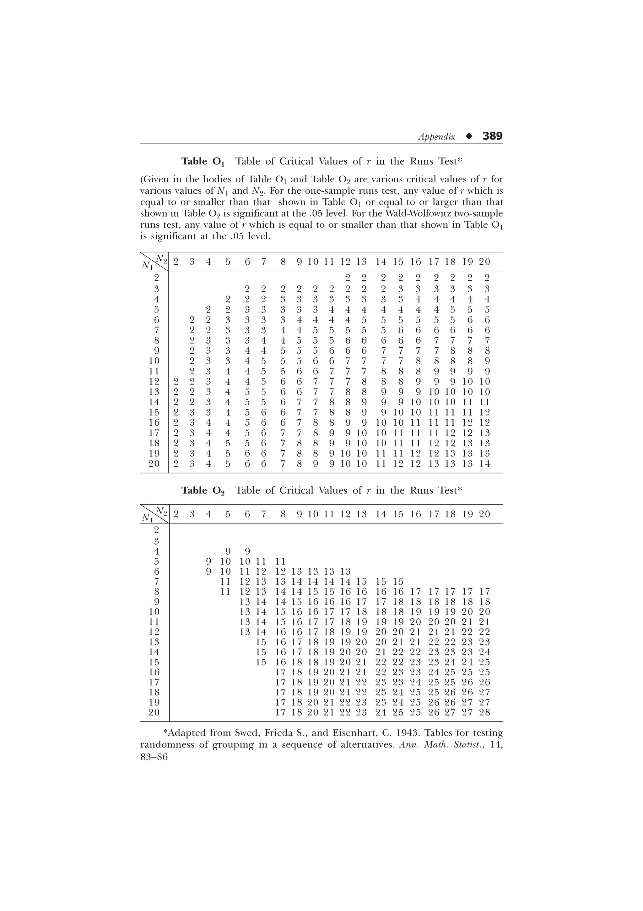 Appendix u 389
Table O1 Table of Critical Values of r in the Runs Test*
(Given in the bodies of Table O1 and Table O2 are various critical values of r for
various values of N1 and N2. For the one-sample runs test, any value of r which is
equal to or smaller than that shown in Table O1 or equal to or larger than that
shown in Table O2 is significant at the .05 level. For the Wald-Wolfowitz two-sample
runs test, any value of r which is equal to or smaller than that shown in Table O1
is significant at the .05 level.
N1
N2 2 3 4 5 6 7 8 9 10 11 12 13 14 15 16 17 18 19 20
2 2 2 2 2 2 2 2 2 2
3 2 2 2 2 2 2 2 2 2 3 3 3 3 3 3
4 2 2 2 3 3 3 3 3 3 3 3 4 4 4 4 4
5 2 2 3 3 3 3 3 4 4 4 4 4 4 4 5 5 5
6 2 2 3 3 3 3 4 4 4 4 5 5 5 5 5 5 6 6
7 2 2 3 3 3 4 4 5 5 5 5 5 6 6 6 6 6 6
8 2 3 3 3 4 4 5 5 5 6 6 6 6 6 7 7 7 7
9 2 3 3 4 4 5 5 5 6 6 6 7 7 7 7 8 8 8
10 2 3 3 4 5 5 5 6 6 7 7 7 7 8 8 8 8 9
11 2 3 4 4 5 5 6 6 7 7 7 8 8 8 9 9 9 9
12 2 2 3 4 4 5 6 6 7 7 7 8 8 8 9 9 9 10 10
13 2 2 3 4 5 5 6 6 7 7 8 8 9 9 9 10 10 10 10
14 2 2 3 4 5 5 6 7 7 8 8 9 9 9 10 10 10 11 11
15 2 3 3 4 5 6 6 7 7 8 8 9 9 10 10 11 11 11 12
16 2 3 4 4 5 6 6 7 8 8 9 9 10 10 11 11 11 12 12
17 2 3 4 4 5 6 7 7 8 9 9 10 10 11 11 11 12 12 13
18 2 3 4 5 5 6 7 8 8 9 9 10 10 11 11 12 12 13 13
19 2 3 4 5 6 6 7 8 8 9 10 10 11 11 12 12 13 13 13
20 2 3 4 5 6 6 7 8 9 9 10 10 11 12 12 13 13 13 14
Table O2 Table of Critical Values of r in the Runs Test*
N1
N2 2 3 4 5 6 7 8 9 10 11 12 13 14 15 16 17 18 19 20
2
3
4 9 9
5 9 10 10 11 11
6 9 10 11 12 12 13 13 13 13
7 11 12 13 13 14 14 14 14 15 15 15
8 11 12 13 14 14 15 15 16 16 16 16 17 17 17 17 17
9 13 14 14 15 16 16 16 17 17 18 18 18 18 18 18
10 13 14 15 16 16 17 17 18 18 18 19 19 19 20 20
11 13 14 15 16 17 17 18 19 19 19 20 20 20 21 21
12 13 14 16 16 17 18 19 19 20 20 21 21 21 22 22
13 15 16 17 18 19 19 20 20 21 21 22 22 23 23
14 15 16 17 18 19 20 20 21 22 22 23 23 23 24
15 15 16 18 18 19 20 21 22 22 23 23 24 24 25
16 17 18 19 20 21 21 22 23 23 24 25 25 25
17 17 18 19 20 21 22 23 23 24 25 25 26 26
18 17 18 19 20 21 22 23 24 25 25 26 26 27
19 17 18 20 21 22 23 23 24 25 26 26 27 27
20 17 18 20 21 22 23 24 25 25 26 27 27 28
*Adapted from Swed, Frieda S., and Eisenhart, C. 1943. Tables for testing
randomness of grouping in a sequence of alternatives. Ann. Math. Statist., 14,
83–86
 