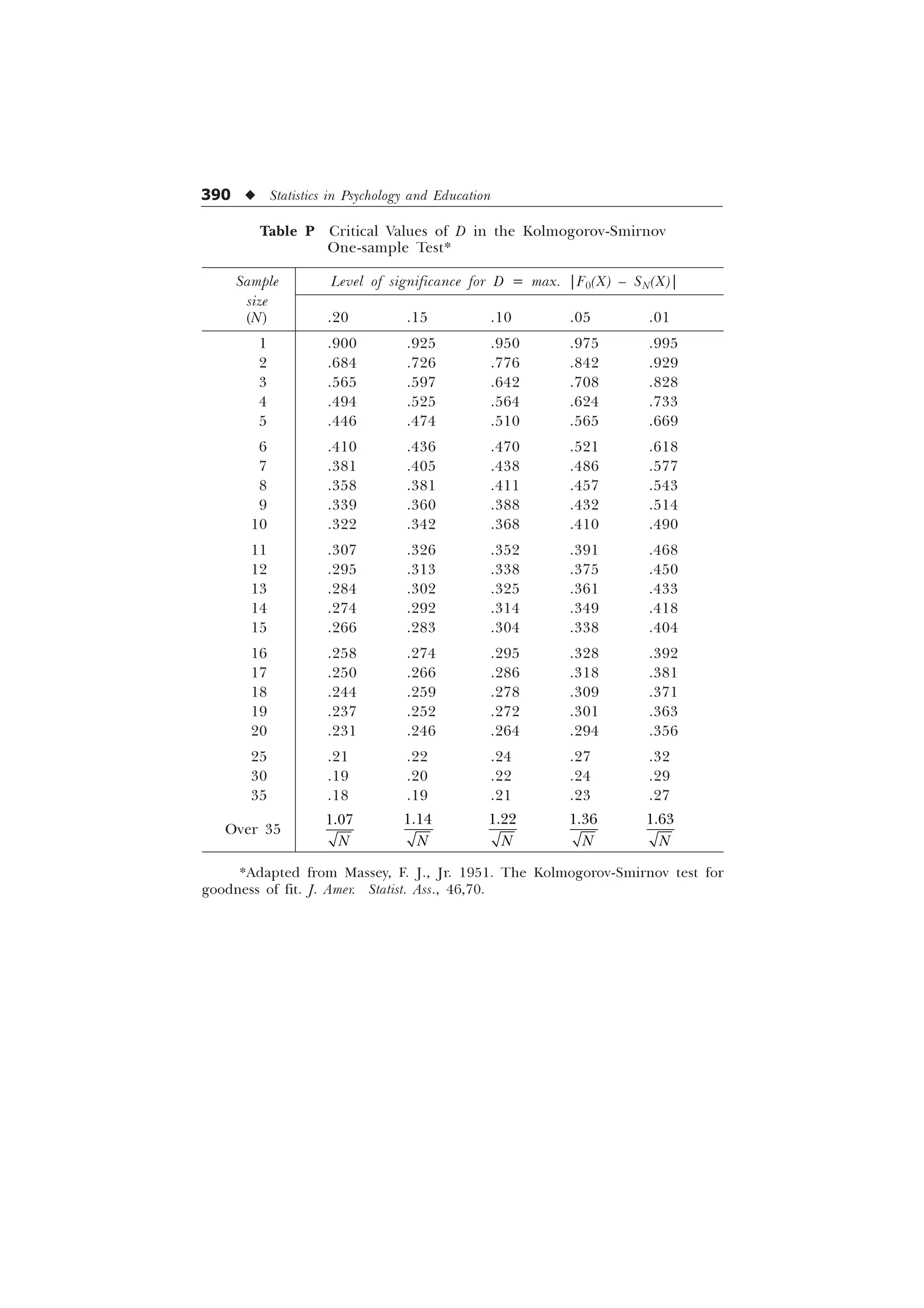 390 u Statistics in Psychology and Education
Table P Critical Values of D in the Kolmogorov-Smirnov
One-sample Test*
Sample Level of significance for D = max. |F0(X) – SN(X)|
size
(N) .20 .15 .10 .05 .01
1 .900 .925 .950 .975 .995
2 .684 .726 .776 .842 .929
3 .565 .597 .642 .708 .828
4 .494 .525 .564 .624 .733
5 .446 .474 .510 .565 .669
6 .410 .436 .470 .521 .618
7 .381 .405 .438 .486 .577
8 .358 .381 .411 .457 .543
9 .339 .360 .388 .432 .514
10 .322 .342 .368 .410 .490
11 .307 .326 .352 .391 .468
12 .295 .313 .338 .375 .450
13 .284 .302 .325 .361 .433
14 .274 .292 .314 .349 .418
15 .266 .283 .304 .338 .404
16 .258 .274 .295 .328 .392
17 .250 .266 .286 .318 .381
18 .244 .259 .278 .309 .371
19 .237 .252 .272 .301 .363
20 .231 .246 .264 .294 .356
25 .21 .22 .24 .27 .32
30 .19 .20 .22 .24 .29
35 .18 .19 .21 .23 .27
Over 35

1

1

1

1

1
*Adapted from Massey, F. J., Jr. 1951. The Kolmogorov-Smirnov test for
goodness of fit. J. Amer. Statist. Ass., 46,70.
 