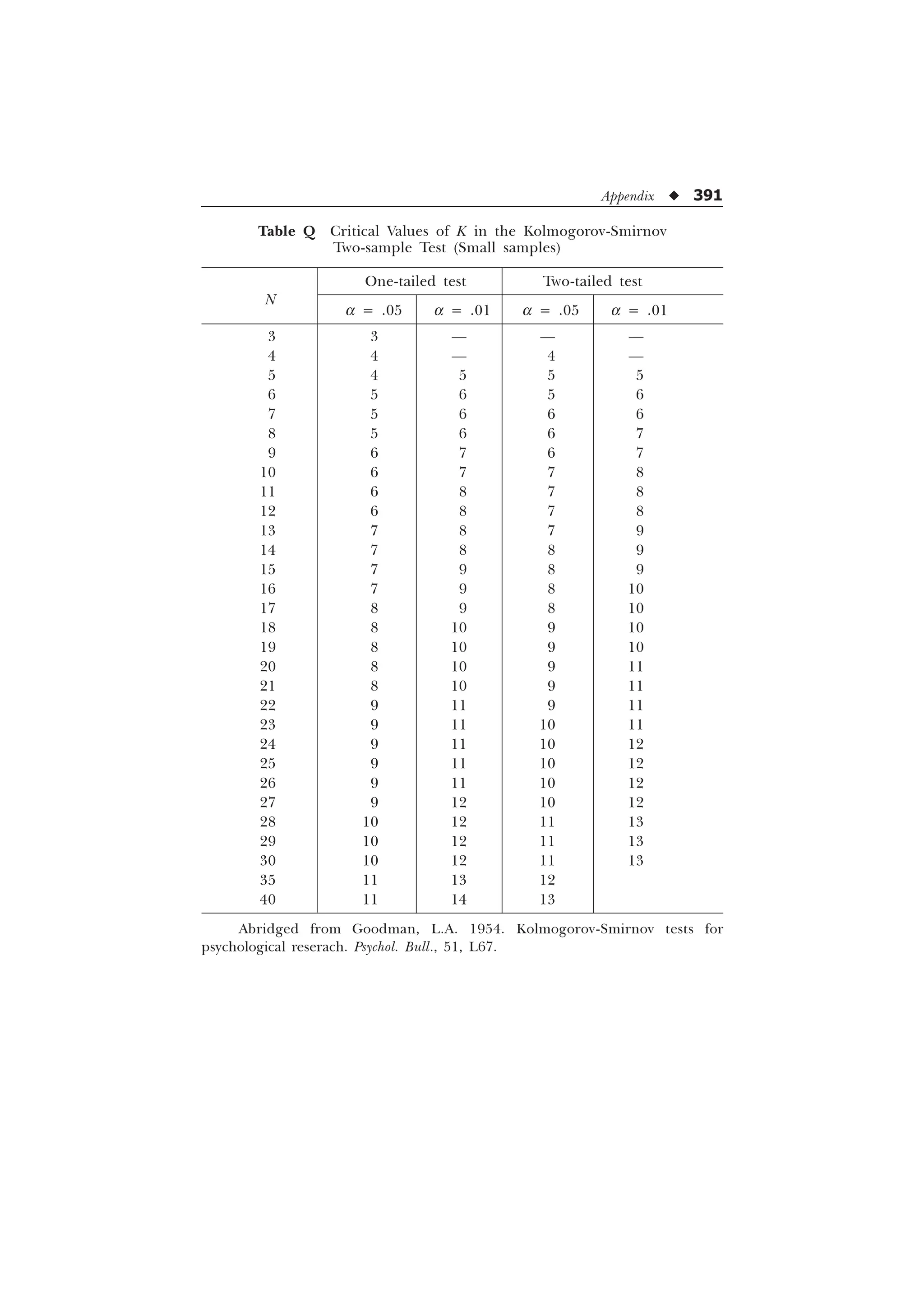 Appendix u 391
Table Q Critical Values of K in the Kolmogorov-Smirnov
Two-sample Test (Small samples)
One-tailed test Two-tailed test
N
a = .05 a = .01 a = .05 a = .01
3 3 — — —
4 4 — 4 —
5 4 5 5 5
6 5 6 5 6
7 5 6 6 6
8 5 6 6 7
9 6 7 6 7
10 6 7 7 8
11 6 8 7 8
12 6 8 7 8
13 7 8 7 9
14 7 8 8 9
15 7 9 8 9
16 7 9 8 10
17 8 9 8 10
18 8 10 9 10
19 8 10 9 10
20 8 10 9 11
21 8 10 9 11
22 9 11 9 11
23 9 11 10 11
24 9 11 10 12
25 9 11 10 12
26 9 11 10 12
27 9 12 10 12
28 10 12 11 13
29 10 12 11 13
30 10 12 11 13
35 11 13 12
40 11 14 13
Abridged from Goodman, L.A. 1954. Kolmogorov-Smirnov tests for
psychological reserach. Psychol. Bull., 51, L67.
 