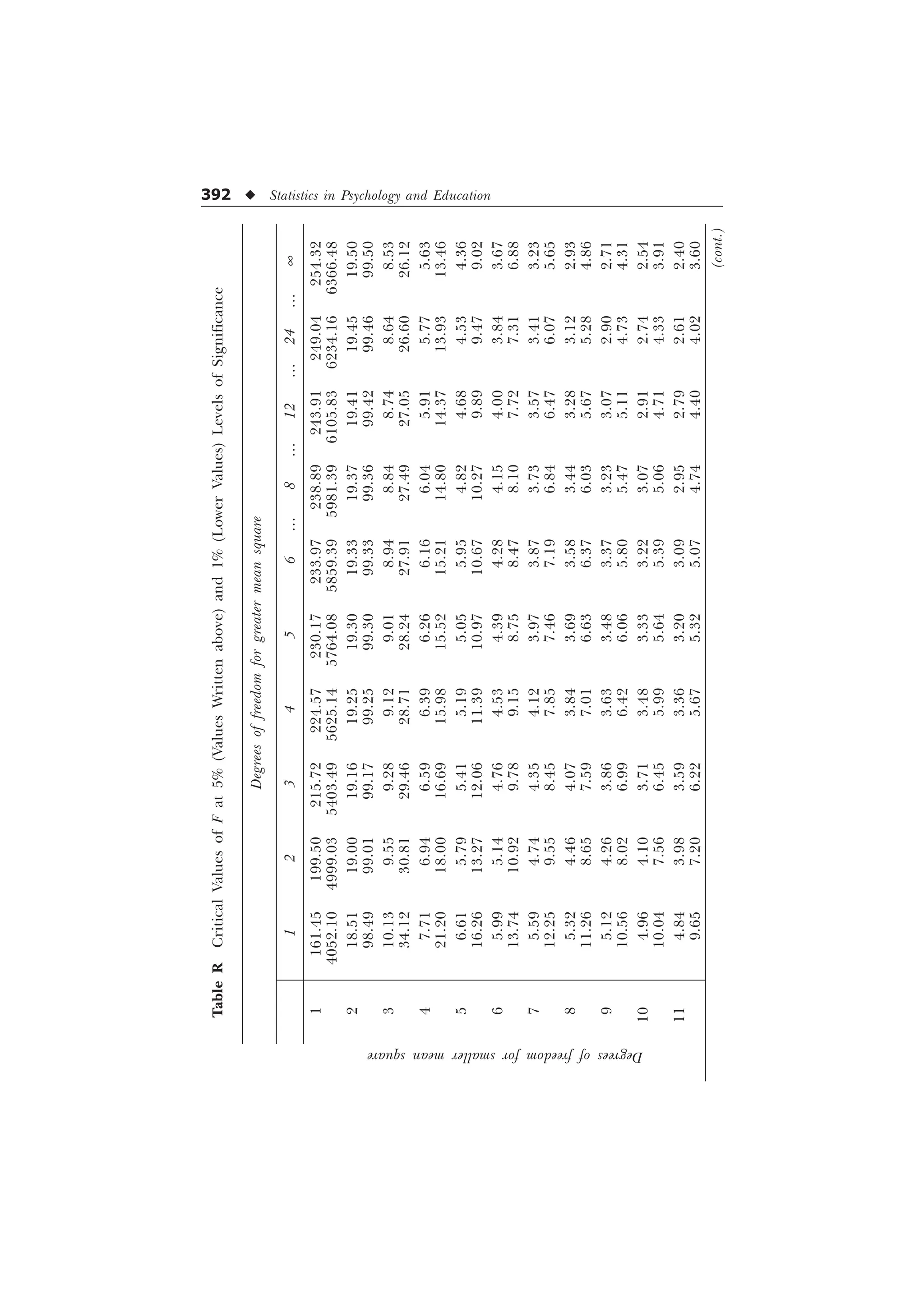 392 u Statistics in Psychology and Education
Degrees
of
freedom
for
smaller
mean
square
Table
R
Critical
Values
of
F
at
5%
(Values
Written
above)
and
1%
(Lower
Values)
Levels
of
Significance
Degrees
of
freedom
for
greater
mean
square
1
2
3
4
5
6
¼
8
¼
12
¼
24
¼
¥
1
161.45
199.50
215.72
224.57
230.17
233.97
238.89
243.91
249.04
254.32
4052.10
4999.03
5403.49
5625.14
5764.08
5859.39
5981.39
6105.83
6234.16
6366.48
2
18.51
19.00
19.16
19.25
19.30
19.33
19.37
19.41
19.45
19.50
98.49
99.01
99.17
99.25
99.30
99.33
99.36
99.42
99.46
99.50
3
10.13
9.55
9.28
9.12
9.01
8.94
8.84
8.74
8.64
8.53
34.12
30.81
29.46
28.71
28.24
27.91
27.49
27.05
26.60
26.12
4
7.71
6.94
6.59
6.39
6.26
6.16
6.04
5.91
5.77
5.63
21.20
18.00
16.69
15.98
15.52
15.21
14.80
14.37
13.93
13.46
5
6.61
5.79
5.41
5.19
5.05
5.95
4.82
4.68
4.53
4.36
16.26
13.27
12.06
11.39
10.97
10.67
10.27
9.89
9.47
9.02
6
5.99
5.14
4.76
4.53
4.39
4.28
4.15
4.00
3.84
3.67
13.74
10.92
9.78
9.15
8.75
8.47
8.10
7.72
7.31
6.88
7
5.59
4.74
4.35
4.12
3.97
3.87
3.73
3.57
3.41
3.23
12.25
9.55
8.45
7.85
7.46
7.19
6.84
6.47
6.07
5.65
8
5.32
4.46
4.07
3.84
3.69
3.58
3.44
3.28
3.12
2.93
11.26
8.65
7.59
7.01
6.63
6.37
6.03
5.67
5.28
4.86
9
5.12
4.26
3.86
3.63
3.48
3.37
3.23
3.07
2.90
2.71
10.56
8.02
6.99
6.42
6.06
5.80
5.47
5.11
4.73
4.31
10
4.96
4.10
3.71
3.48
3.33
3.22
3.07
2.91
2.74
2.54
10.04
7.56
6.45
5.99
5.64
5.39
5.06
4.71
4.33
3.91
11
4.84
3.98
3.59
3.36
3.20
3.09
2.95
2.79
2.61
2.40
9.65
7.20
6.22
5.67
5.32
5.07
4.74
4.40
4.02
3.60
(cont.)
 