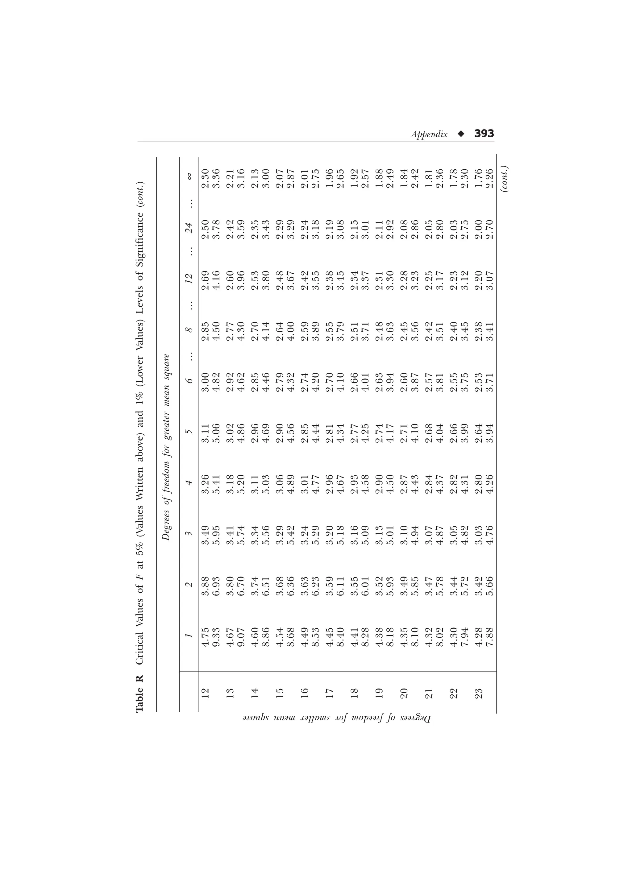 Appendix u 393
Table
R
Critical
Values
of
F
at
5%
(Values
Written
above)
and
1%
(Lower
Values)
Levels
of
Significance
(cont.)
Degrees
of
freedom
for
greater
mean
square
1
2
3
4
5
6
¼
8
¼
12
¼
24
¼
¥
12
4.75
3.88
3.49
3.26
3.11
3.00
2.85
2.69
2.50
2.30
9.33
6.93
5.95
5.41
5.06
4.82
4.50
4.16
3.78
3.36
13
4.67
3.80
3.41
3.18
3.02
2.92
2.77
2.60
2.42
2.21
9.07
6.70
5.74
5.20
4.86
4.62
4.30
3.96
3.59
3.16
14
4.60
3.74
3.34
3.11
2.96
2.85
2.70
2.53
2.35
2.13
8.86
6.51
5.56
5.03
4.69
4.46
4.14
3.80
3.43
3.00
15
4.54
3.68
3.29
3.06
2.90
2.79
2.64
2.48
2.29
2.07
8.68
6.36
5.42
4.89
4.56
4.32
4.00
3.67
3.29
2.87
16
4.49
3.63
3.24
3.01
2.85
2.74
2.59
2.42
2.24
2.01
8.53
6.23
5.29
4.77
4.44
4.20
3.89
3.55
3.18
2.75
17
4.45
3.59
3.20
2.96
2.81
2.70
2.55
2.38
2.19
1.96
8.40
6.11
5.18
4.67
4.34
4.10
3.79
3.45
3.08
2.65
18
4.41
3.55
3.16
2.93
2.77
2.66
2.51
2.34
2.15
1.92
8.28
6.01
5.09
4.58
4.25
4.01
3.71
3.37
3.01
2.57
19
4.38
3.52
3.13
2.90
2.74
2.63
2.48
2.31
2.11
1.88
8.18
5.93
5.01
4.50
4.17
3.94
3.63
3.30
2.92
2.49
20
4.35
3.49
3.10
2.87
2.71
2.60
2.45
2.28
2.08
1.84
8.10
5.85
4.94
4.43
4.10
3.87
3.56
3.23
2.86
2.42
21
4.32
3.47
3.07
2.84
2.68
2.57
2.42
2.25
2.05
1.81
8.02
5.78
4.87
4.37
4.04
3.81
3.51
3.17
2.80
2.36
22
4.30
3.44
3.05
2.82
2.66
2.55
2.40
2.23
2.03
1.78
7.94
5.72
4.82
4.31
3.99
3.75
3.45
3.12
2.75
2.30
23
4.28
3.42
3.03
2.80
2.64
2.53
2.38
2.20
2.00
1.76
7.88
5.66
4.76
4.26
3.94
3.71
3.41
3.07
2.70
2.26
Degrees
of
freedom
for
smaller
mean
square
(cont.)
 