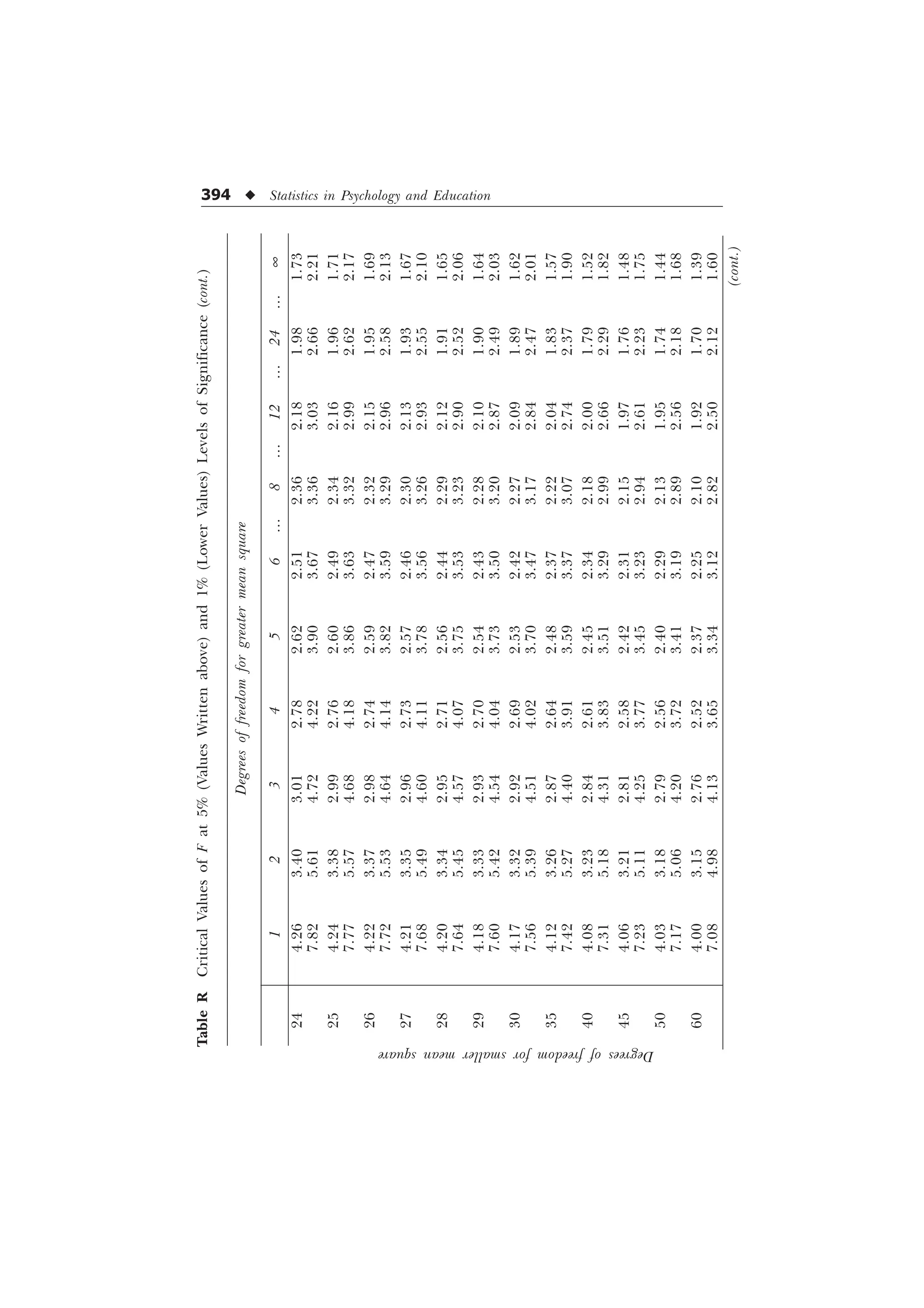 394 u Statistics in Psychology and Education
Degrees
of
freedom
for
smaller
mean
square
24
4.26
3.40
3.01
2.78
2.62
2.51
2.36
2.18
1.98
1.73
7.82
5.61
4.72
4.22
3.90
3.67
3.36
3.03
2.66
2.21
25
4.24
3.38
2.99
2.76
2.60
2.49
2.34
2.16
1.96
1.71
7.77
5.57
4.68
4.18
3.86
3.63
3.32
2.99
2.62
2.17
26
4.22
3.37
2.98
2.74
2.59
2.47
2.32
2.15
1.95
1.69
7.72
5.53
4.64
4.14
3.82
3.59
3.29
2.96
2.58
2.13
27
4.21
3.35
2.96
2.73
2.57
2.46
2.30
2.13
1.93
1.67
7.68
5.49
4.60
4.11
3.78
3.56
3.26
2.93
2.55
2.10
28
4.20
3.34
2.95
2.71
2.56
2.44
2.29
2.12
1.91
1.65
7.64
5.45
4.57
4.07
3.75
3.53
3.23
2.90
2.52
2.06
29
4.18
3.33
2.93
2.70
2.54
2.43
2.28
2.10
1.90
1.64
7.60
5.42
4.54
4.04
3.73
3.50
3.20
2.87
2.49
2.03
30
4.17
3.32
2.92
2.69
2.53
2.42
2.27
2.09
1.89
1.62
7.56
5.39
4.51
4.02
3.70
3.47
3.17
2.84
2.47
2.01
35
4.12
3.26
2.87
2.64
2.48
2.37
2.22
2.04
1.83
1.57
7.42
5.27
4.40
3.91
3.59
3.37
3.07
2.74
2.37
1.90
40
4.08
3.23
2.84
2.61
2.45
2.34
2.18
2.00
1.79
1.52
7.31
5.18
4.31
3.83
3.51
3.29
2.99
2.66
2.29
1.82
45
4.06
3.21
2.81
2.58
2.42
2.31
2.15
1.97
1.76
1.48
7.23
5.11
4.25
3.77
3.45
3.23
2.94
2.61
2.23
1.75
50
4.03
3.18
2.79
2.56
2.40
2.29
2.13
1.95
1.74
1.44
7.17
5.06
4.20
3.72
3.41
3.19
2.89
2.56
2.18
1.68
60
4.00
3.15
2.76
2.52
2.37
2.25
2.10
1.92
1.70
1.39
7.08
4.98
4.13
3.65
3.34
3.12
2.82
2.50
2.12
1.60
Table
R
Critical
Values
of
F
at
5%
(Values
Written
above)
and
1%
(Lower
Values)
Levels
of
Significance
(cont.)
Degrees
of
freedom
for
greater
mean
square
1
2
3
4
5
6
¼
8
¼
12
¼
24
¼
¥
(cont.)
 