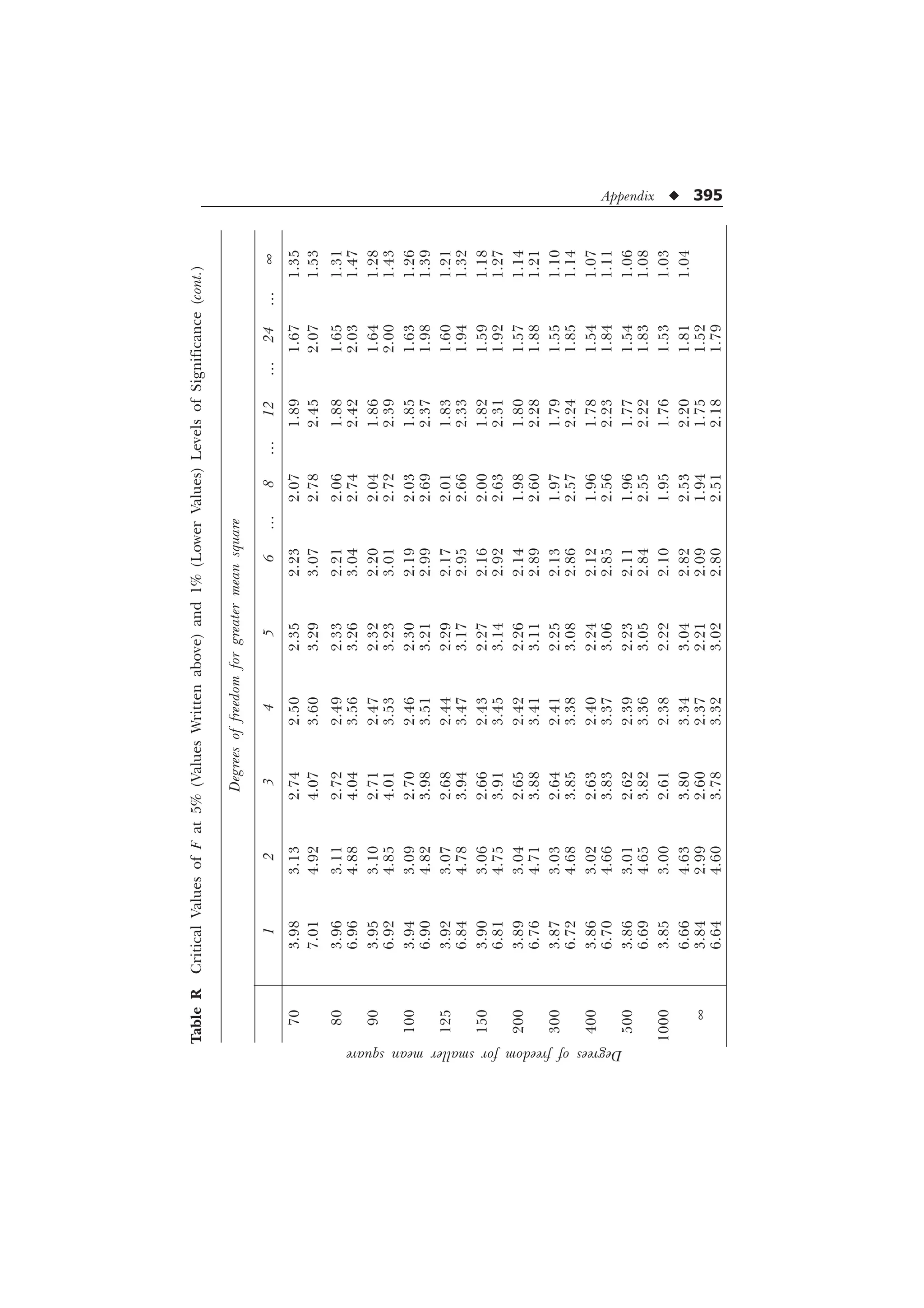 Appendix u 395
Degrees
of
freedom
for
smaller
mean
square
70
3.98
3.13
2.74
2.50
2.35
2.23
2.07
1.89
1.67
1.35
7.01
4.92
4.07
3.60
3.29
3.07
2.78
2.45
2.07
1.53
80
3.96
3.11
2.72
2.49
2.33
2.21
2.06
1.88
1.65
1.31
6.96
4.88
4.04
3.56
3.26
3.04
2.74
2.42
2.03
1.47
90
3.95
3.10
2.71
2.47
2.32
2.20
2.04
1.86
1.64
1.28
6.92
4.85
4.01
3.53
3.23
3.01
2.72
2.39
2.00
1.43
100
3.94
3.09
2.70
2.46
2.30
2.19
2.03
1.85
1.63
1.26
6.90
4.82
3.98
3.51
3.21
2.99
2.69
2.37
1.98
1.39
125
3.92
3.07
2.68
2.44
2.29
2.17
2.01
1.83
1.60
1.21
6.84
4.78
3.94
3.47
3.17
2.95
2.66
2.33
1.94
1.32
150
3.90
3.06
2.66
2.43
2.27
2.16
2.00
1.82
1.59
1.18
6.81
4.75
3.91
3.45
3.14
2.92
2.63
2.31
1.92
1.27
200
3.89
3.04
2.65
2.42
2.26
2.14
1.98
1.80
1.57
1.14
6.76
4.71
3.88
3.41
3.11
2.89
2.60
2.28
1.88
1.21
300
3.87
3.03
2.64
2.41
2.25
2.13
1.97
1.79
1.55
1.10
6.72
4.68
3.85
3.38
3.08
2.86
2.57
2.24
1.85
1.14
400
3.86
3.02
2.63
2.40
2.24
2.12
1.96
1.78
1.54
1.07
6.70
4.66
3.83
3.37
3.06
2.85
2.56
2.23
1.84
1.11
500
3.86
3.01
2.62
2.39
2.23
2.11
1.96
1.77
1.54
1.06
6.69
4.65
3.82
3.36
3.05
2.84
2.55
2.22
1.83
1.08
1000
3.85
3.00
2.61
2.38
2.22
2.10
1.95
1.76
1.53
1.03
6.66
4.63
3.80
3.34
3.04
2.82
2.53
2.20
1.81
1.04
¥
3.84
2.99
2.60
2.37
2.21
2.09
1.94
1.75
1.52
6.64
4.60
3.78
3.32
3.02
2.80
2.51
2.18
1.79
Table
R
Critical
Values
of
F
at
5%
(Values
Written
above)
and
1%
(Lower
Values)
Levels
of
Significance
(cont.)
Degrees
of
freedom
for
greater
mean
square
1
2
3
4
5
6
¼
8
¼
12
¼
24
¼
¥
 