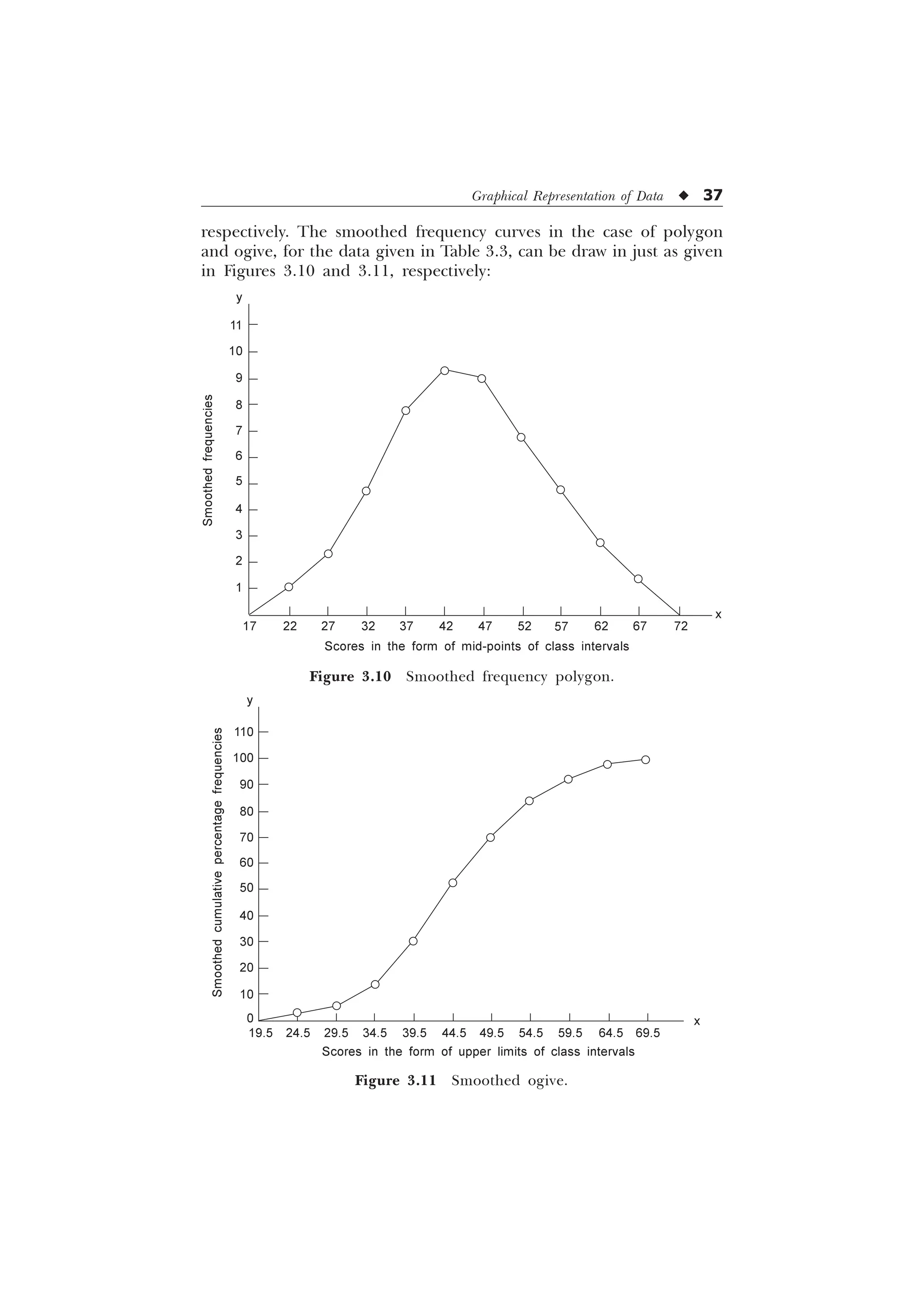 Graphical Representation of Data u 37
respectively. The smoothed frequency curves in the case of polygon
and ogive, for the data given in Table 3.3, can be draw in just as given
in Figures 3.10 and 3.11, respectively:
Figure 3.11 Smoothed ogive.
Scores in the form of upper limits of class intervals
x
19.5 24.5 29.5 34.5 39.5 44.5 49.5 54.5 59.5 64.5 69.5
110
100
90
80
70
60
50
40
30
20
10
0
y
Smoothed
cumulative
percentage
frequencies
Figure 3.10 Smoothed frequency polygon.
Scores in the form of mid-points of class intervals
x
17 22 27 32 37 42 47 52 57 62 67 72
11
10
9
8
7
6
5
4
3
2
1
y
Smoothed
frequencies
 