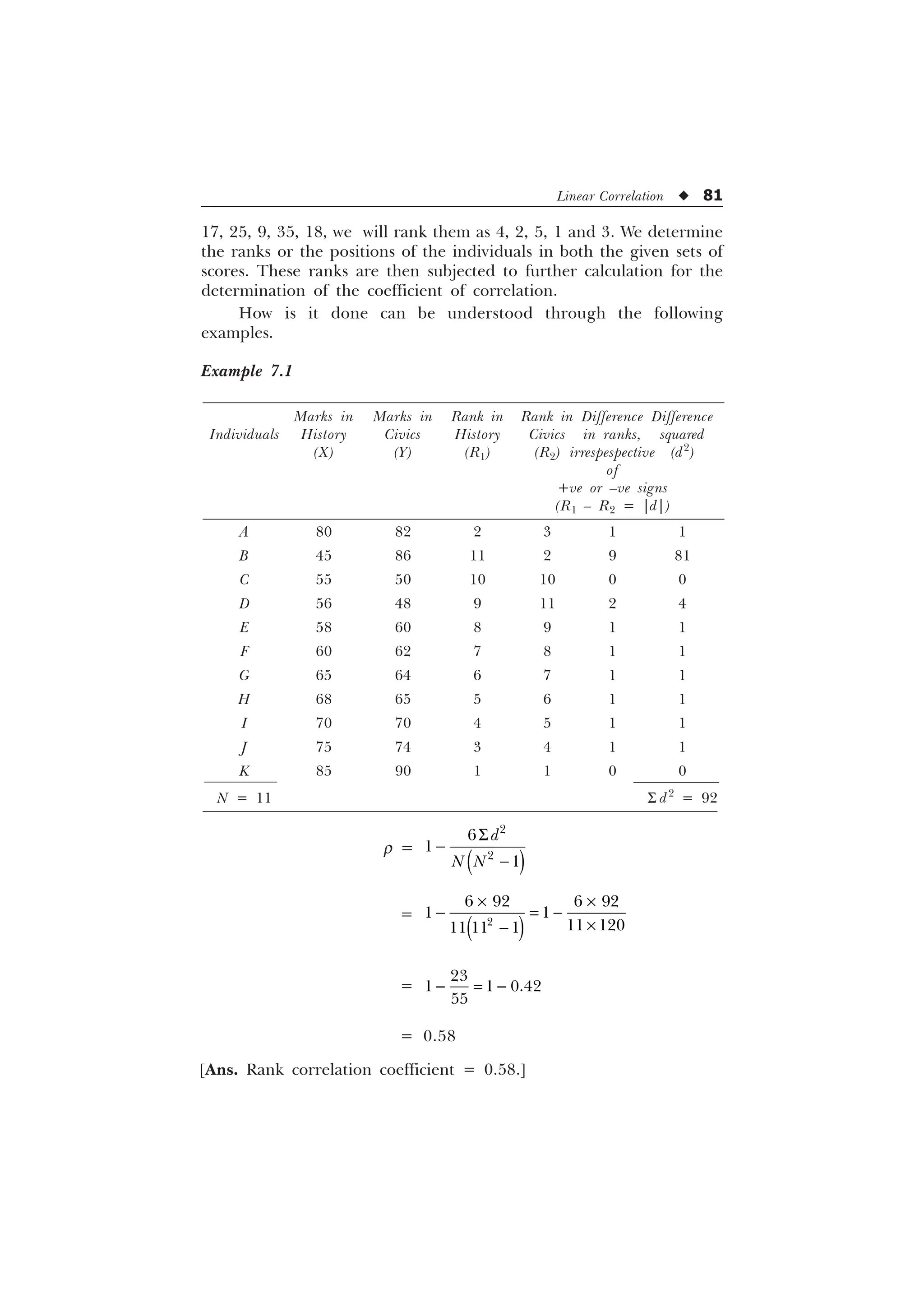 Linear Correlation u 81
17, 25, 9, 35, 18, we will rank them as 4, 2, 5, 1 and 3. We determine
the ranks or the positions of the individuals in both the given sets of
scores. These ranks are then subjected to further calculation for the
determination of the coefficient of correlation.
How is it done can be understood through the following
examples.
Example 7.1
Marks in Marks in Rank in Rank in Difference Difference
Individuals History Civics History Civics in ranks, squared
(X) (Y) (R1) (R2) irrespespective (d2
)
of
+ve or –ve signs
(R1 – R2 = |d|)
A 80 82 2 3 1 1
B 45 86 11 2 9 81
C 55 50 10 10 0 0
D 56 48 9 11 2 4
E 58 60 8 9 1 1
F 60 62 7 8 1 1
G 65 64 6 7 1 1
H 68 65 5 6 1 1
I 70 70 4 5 1 1
J 75 74 3 4 1 1
K 85 90 1 1 0 0
N = 11 S d2
= 92
r =





G
1 1
6


= 
   
 
 
  
– –
 
–

=  

  

= 0.58
[Ans. Rank correlation coefficient = 0.58.]
 
