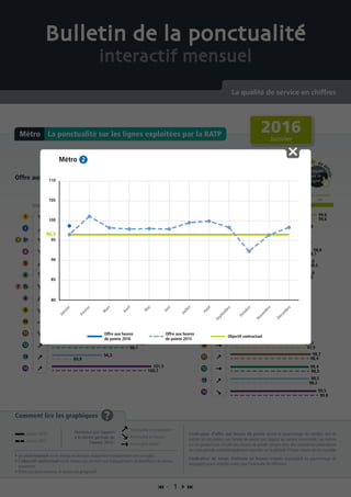 Offre aux heures de pointe Temps d’attente en heures creuses
Pou
r
de d
étails
cliquez
sur la
ligne
Pou
r
de d
étails
cliquez
sur la
ligne
Comment lire les graphiques ?
• Le seuil minimal est le niveau en dessous duquel les transporteurs ont un malus.
• L’objectif contractuel est le niveau qui permet aux transporteurs de bénéficier du bonus
maximum.
• Entre ces deux niveaux, le bonus est progressif.
L’indicateur d’offre aux heures de pointe donne le pourcentage du nombre réel de
métros en circulation aux heures de pointe par rapport au service commandé. Les métros
qui ne peuvent pas circuler aux heures de pointe compte-tenu des contraintes particulières
de cette période sont principalement reportés sur la période d’heure creuse qui lui succède.
L’indicateur de temps d’attente en heures creuses correspond au pourcentage de
voyageurs ayant attendu moins que l’intervalle de référence.
La ponctualité sur les lignes exploitées par la RATPMétro
 1 
Bulletin de la ponctualité
interactif mensuel
La qualité de service en chiffres
Tendance
Objectif contractuelSeuil minimal
90 95 10096,5
Tendance
Objectif contractuelSeuil minimal
90 95 98 10096,5
99,6
96,5
95,4
92,1
94,4
99,3
98,1
96,1
97,5
98,4
89,9
100,7
97,5
95,5
99,6
97,3
97,6
96,2
96
95,5
98,5
98,4
97
97,9
98,2
99,8
97,4
98,3
98,1
95,8
97,8
98,7
98,3
88,4
98,8
99,2
94,7
97,8
98,3
101,5
94,3
94,2
93,2
97,6
99,6
97,8
96,9
95,4
95,9
98,4
98,7
95,9
97,7
98,5
99,5
97,1
97,8
98,8
96,5
92,4
2016
Janvier
Janvier 2016
Janvier 2015
Ponctualité en progression
Ponctualité en baisse
Ponctualité stable
Tendance par rapport
à la même période de
l’année 2015 :
80
85
90
95
100
105
110
Métro
Janvier
Février
M
ars
Avril
M
ai
Juin
Juillet
Août
Septem
bre
Octobre
Novem
bre
Décem
bre
96,5
Objectif contractuel
Offre aux heures
de pointe 2016
Offre aux heures
de pointe 2015
 