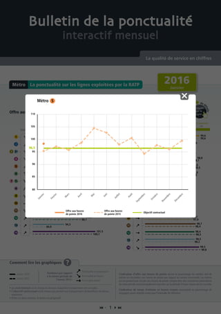 Offre aux heures de pointe Temps d’attente en heures creuses
Pou
r
de d
étails
cliquez
sur la
ligne
Pou
r
de d
étails
cliquez
sur la
ligne
Comment lire les graphiques ?
• Le seuil minimal est le niveau en dessous duquel les transporteurs ont un malus.
• L’objectif contractuel est le niveau qui permet aux transporteurs de bénéficier du bonus
maximum.
• Entre ces deux niveaux, le bonus est progressif.
L’indicateur d’offre aux heures de pointe donne le pourcentage du nombre réel de
métros en circulation aux heures de pointe par rapport au service commandé. Les métros
qui ne peuvent pas circuler aux heures de pointe compte-tenu des contraintes particulières
de cette période sont principalement reportés sur la période d’heure creuse qui lui succède.
L’indicateur de temps d’attente en heures creuses correspond au pourcentage de
voyageurs ayant attendu moins que l’intervalle de référence.
La ponctualité sur les lignes exploitées par la RATPMétro
 1 
Bulletin de la ponctualité
interactif mensuel
La qualité de service en chiffres
Tendance
Objectif contractuelSeuil minimal
90 95 10096,5
Tendance
Objectif contractuelSeuil minimal
90 95 98 10096,5
99,6
96,5
95,4
92,1
94,4
99,3
98,1
96,1
97,5
98,4
89,9
100,7
97,5
95,5
99,6
97,3
97,6
96,2
96
95,5
98,5
98,4
97
97,9
98,2
99,8
97,4
98,3
98,1
95,8
97,8
98,7
98,3
88,4
98,8
99,2
94,7
97,8
98,3
101,5
94,3
94,2
93,2
97,6
99,6
97,8
96,9
95,4
95,9
98,4
98,7
95,9
97,7
98,5
99,5
97,1
97,8
98,8
96,5
92,4
2016
Janvier
Janvier 2016
Janvier 2015
Ponctualité en progression
Ponctualité en baisse
Ponctualité stable
Tendance par rapport
à la même période de
l’année 2015 :
80
85
90
95
100
105
110
Métro
Janvier
Février
M
ars
Avril
M
ai
Juin
Juillet
Août
Septem
bre
Octobre
Novem
bre
Décem
bre
96,5
Objectif contractuel
Offre aux heures
de pointe 2016
Offre aux heures
de pointe 2015
 