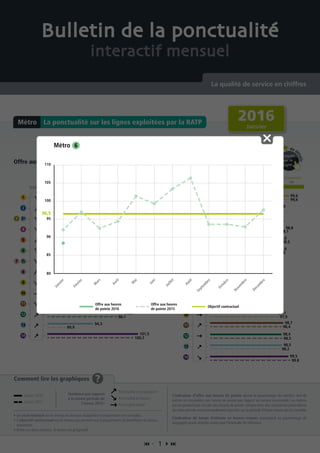 Offre aux heures de pointe Temps d’attente en heures creuses
Pou
r
de d
étails
cliquez
sur la
ligne
Pou
r
de d
étails
cliquez
sur la
ligne
Comment lire les graphiques ?
• Le seuil minimal est le niveau en dessous duquel les transporteurs ont un malus.
• L’objectif contractuel est le niveau qui permet aux transporteurs de bénéficier du bonus
maximum.
• Entre ces deux niveaux, le bonus est progressif.
L’indicateur d’offre aux heures de pointe donne le pourcentage du nombre réel de
métros en circulation aux heures de pointe par rapport au service commandé. Les métros
qui ne peuvent pas circuler aux heures de pointe compte-tenu des contraintes particulières
de cette période sont principalement reportés sur la période d’heure creuse qui lui succède.
L’indicateur de temps d’attente en heures creuses correspond au pourcentage de
voyageurs ayant attendu moins que l’intervalle de référence.
La ponctualité sur les lignes exploitées par la RATPMétro
 1 
Bulletin de la ponctualité
interactif mensuel
La qualité de service en chiffres
Tendance
Objectif contractuelSeuil minimal
90 95 10096,5
Tendance
Objectif contractuelSeuil minimal
90 95 98 10096,5
99,6
96,5
95,4
92,1
94,4
99,3
98,1
96,1
97,5
98,4
89,9
100,7
97,5
95,5
99,6
97,3
97,6
96,2
96
95,5
98,5
98,4
97
97,9
98,2
99,8
97,4
98,3
98,1
95,8
97,8
98,7
98,3
88,4
98,8
99,2
94,7
97,8
98,3
101,5
94,3
94,2
93,2
97,6
99,6
97,8
96,9
95,4
95,9
98,4
98,7
95,9
97,7
98,5
99,5
97,1
97,8
98,8
96,5
92,4
2016
Janvier
Janvier 2016
Janvier 2015
Ponctualité en progression
Ponctualité en baisse
Ponctualité stable
Tendance par rapport
à la même période de
l’année 2015 :
80
85
90
95
100
105
110
Métro
Janvier
Février
M
ars
Avril
M
ai
Juin
Juillet
Août
Septem
bre
Octobre
Novem
bre
Décem
bre
96,5
Objectif contractuel
Offre aux heures
de pointe 2016
Offre aux heures
de pointe 2015
 