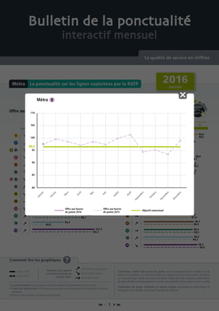 Offre aux heures de pointe Temps d’attente en heures creuses
Pou
r
de d
étails
cliquez
sur la
ligne
Pou
r
de d
étails
cliquez
sur la
ligne
Comment lire les graphiques ?
• Le seuil minimal est le niveau en dessous duquel les transporteurs ont un malus.
• L’objectif contractuel est le niveau qui permet aux transporteurs de bénéficier du bonus
maximum.
• Entre ces deux niveaux, le bonus est progressif.
L’indicateur d’offre aux heures de pointe donne le pourcentage du nombre réel de
métros en circulation aux heures de pointe par rapport au service commandé. Les métros
qui ne peuvent pas circuler aux heures de pointe compte-tenu des contraintes particulières
de cette période sont principalement reportés sur la période d’heure creuse qui lui succède.
L’indicateur de temps d’attente en heures creuses correspond au pourcentage de
voyageurs ayant attendu moins que l’intervalle de référence.
La ponctualité sur les lignes exploitées par la RATPMétro
 1 
Bulletin de la ponctualité
interactif mensuel
La qualité de service en chiffres
Tendance
Objectif contractuelSeuil minimal
90 95 10096,5
Tendance
Objectif contractuelSeuil minimal
90 95 98 10096,5
99,6
96,5
95,4
92,1
94,4
99,3
98,1
96,1
97,5
98,4
89,9
100,7
97,5
95,5
99,6
97,3
97,6
96,2
96
95,5
98,5
98,4
97
97,9
98,2
99,8
97,4
98,3
98,1
95,8
97,8
98,7
98,3
88,4
98,8
99,2
94,7
97,8
98,3
101,5
94,3
94,2
93,2
97,6
99,6
97,8
96,9
95,4
95,9
98,4
98,7
95,9
97,7
98,5
99,5
97,1
97,8
98,8
96,5
92,4
2016
Janvier
Janvier 2016
Janvier 2015
Ponctualité en progression
Ponctualité en baisse
Ponctualité stable
Tendance par rapport
à la même période de
l’année 2015 :
80
85
90
95
100
105
110
Métro
Janvier
Février
M
ars
Avril
M
ai
Juin
Juillet
Août
Septem
bre
Octobre
Novem
bre
Décem
bre
96,5
Objectif contractuel
Offre aux heures
de pointe 2016
Offre aux heures
de pointe 2015
 