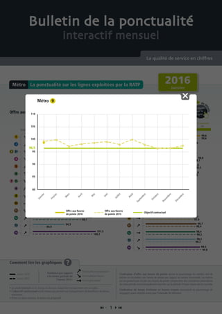Offre aux heures de pointe Temps d’attente en heures creuses
Pou
r
de d
étails
cliquez
sur la
ligne
Pou
r
de d
étails
cliquez
sur la
ligne
Comment lire les graphiques ?
• Le seuil minimal est le niveau en dessous duquel les transporteurs ont un malus.
• L’objectif contractuel est le niveau qui permet aux transporteurs de bénéficier du bonus
maximum.
• Entre ces deux niveaux, le bonus est progressif.
L’indicateur d’offre aux heures de pointe donne le pourcentage du nombre réel de
métros en circulation aux heures de pointe par rapport au service commandé. Les métros
qui ne peuvent pas circuler aux heures de pointe compte-tenu des contraintes particulières
de cette période sont principalement reportés sur la période d’heure creuse qui lui succède.
L’indicateur de temps d’attente en heures creuses correspond au pourcentage de
voyageurs ayant attendu moins que l’intervalle de référence.
La ponctualité sur les lignes exploitées par la RATPMétro
 1 
Bulletin de la ponctualité
interactif mensuel
La qualité de service en chiffres
Tendance
Objectif contractuelSeuil minimal
90 95 10096,5
Tendance
Objectif contractuelSeuil minimal
90 95 98 10096,5
99,6
96,5
95,4
92,1
94,4
99,3
98,1
96,1
97,5
98,4
89,9
100,7
97,5
95,5
99,6
97,3
97,6
96,2
96
95,5
98,5
98,4
97
97,9
98,2
99,8
97,4
98,3
98,1
95,8
97,8
98,7
98,3
88,4
98,8
99,2
94,7
97,8
98,3
101,5
94,3
94,2
93,2
97,6
99,6
97,8
96,9
95,4
95,9
98,4
98,7
95,9
97,7
98,5
99,5
97,1
97,8
98,8
96,5
92,4
2016
Janvier
Janvier 2016
Janvier 2015
Ponctualité en progression
Ponctualité en baisse
Ponctualité stable
Tendance par rapport
à la même période de
l’année 2015 :
80
85
90
95
100
105
110
Métro
Janvier
Février
M
ars
Avril
M
ai
Juin
Juillet
Août
Septem
bre
Octobre
Novem
bre
Décem
bre
96,5
Objectif contractuel
Offre aux heures
de pointe 2016
Offre aux heures
de pointe 2015
 