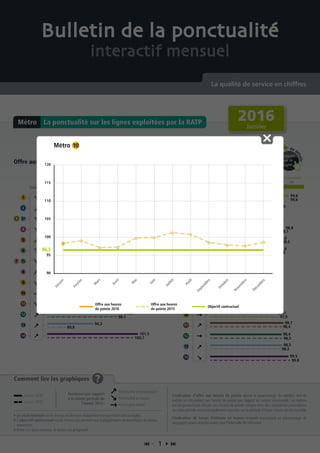 Offre aux heures de pointe Temps d’attente en heures creuses
Pou
r
de d
étails
cliquez
sur la
ligne
Pou
r
de d
étails
cliquez
sur la
ligne
Comment lire les graphiques ?
• Le seuil minimal est le niveau en dessous duquel les transporteurs ont un malus.
• L’objectif contractuel est le niveau qui permet aux transporteurs de bénéficier du bonus
maximum.
• Entre ces deux niveaux, le bonus est progressif.
L’indicateur d’offre aux heures de pointe donne le pourcentage du nombre réel de
métros en circulation aux heures de pointe par rapport au service commandé. Les métros
qui ne peuvent pas circuler aux heures de pointe compte-tenu des contraintes particulières
de cette période sont principalement reportés sur la période d’heure creuse qui lui succède.
L’indicateur de temps d’attente en heures creuses correspond au pourcentage de
voyageurs ayant attendu moins que l’intervalle de référence.
La ponctualité sur les lignes exploitées par la RATPMétro
 1 
Bulletin de la ponctualité
interactif mensuel
La qualité de service en chiffres
Tendance
Objectif contractuelSeuil minimal
90 95 10096,5
Tendance
Objectif contractuelSeuil minimal
90 95 98 10096,5
99,6
96,5
95,4
92,1
94,4
99,3
98,1
96,1
97,5
98,4
89,9
100,7
97,5
95,5
99,6
97,3
97,6
96,2
96
95,5
98,5
98,4
97
97,9
98,2
99,8
97,4
98,3
98,1
95,8
97,8
98,7
98,3
88,4
98,8
99,2
94,7
97,8
98,3
101,5
94,3
94,2
93,2
97,6
99,6
97,8
96,9
95,4
95,9
98,4
98,7
95,9
97,7
98,5
99,5
97,1
97,8
98,8
96,5
92,4
2016
Janvier
Janvier 2016
Janvier 2015
Ponctualité en progression
Ponctualité en baisse
Ponctualité stable
Tendance par rapport
à la même période de
l’année 2015 :
Métro
Janvier
Février
M
ars
Avril
M
ai
Juin
Juillet
Août
Septem
bre
Octobre
Novem
bre
Décem
bre
96,5
Objectif contractuel
Offre aux heures
de pointe 2016
Offre aux heures
de pointe 2015
 
