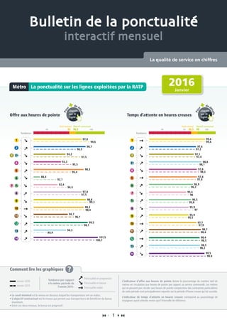 Offre aux heures de pointe
Tendance
Objectif contractuelSeuil minimal
90 95 10096,5
Tendance
Objectif contractuelSeuil minimal
90 95 98 10096,5
99,6
96,5
95,4
92,1
94,4
99,3
98,1
96,1
97,5
98,4
89,9
100,7
97,5
95,5
99,6
97,3
97,6
96,2
96
95,5
98,5
98,4
97
97,9
98,2
99,8
97,4
98,3
98,1
95,8
97,8
98,7
98,3
88,4
98,8
99,2
94,7
97,8
98,3
101,5
94,3
94,2
93,2
97,6
99,6
97,8
96,9
95,4
95,9
98,4
98,7
95,9
97,7
98,5
99,5
97,1
97,8
98,8
96,5
92,4
Temps d’attente en heures creuses
Pou
r
de d
étails
cliquez
sur la
ligne
Pou
r
de d
étails
cliquez
sur la
ligne
Comment lire les graphiques ?
• Le seuil minimal est le niveau en dessous duquel les transporteurs ont un malus.
• L’objectif contractuel est le niveau qui permet aux transporteurs de bénéficier du bonus
maximum.
• Entre ces deux niveaux, le bonus est progressif.
L’indicateur d’offre aux heures de pointe donne le pourcentage du nombre réel de
métros en circulation aux heures de pointe par rapport au service commandé. Les métros
qui ne peuvent pas circuler aux heures de pointe compte-tenu des contraintes particulières
de cette période sont principalement reportés sur la période d’heure creuse qui lui succède.
L’indicateur de temps d’attente en heures creuses correspond au pourcentage de
voyageurs ayant attendu moins que l’intervalle de référence.
 1 
Bulletin de la ponctualité
interactif mensuel
La qualité de service en chiffres
2016
Janvier
La ponctualité sur les lignes exploitées par la RATPMétro
Janvier 2016
Janvier 2015
Ponctualité en progression
Ponctualité en baisse
Ponctualité stable
Tendance par rapport
à la même période de
l’année 2015 :
 