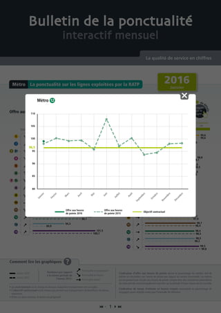 Offre aux heures de pointe Temps d’attente en heures creuses
Pou
r
de d
étails
cliquez
sur la
ligne
Pou
r
de d
étails
cliquez
sur la
ligne
Comment lire les graphiques ?
• Le seuil minimal est le niveau en dessous duquel les transporteurs ont un malus.
• L’objectif contractuel est le niveau qui permet aux transporteurs de bénéficier du bonus
maximum.
• Entre ces deux niveaux, le bonus est progressif.
L’indicateur d’offre aux heures de pointe donne le pourcentage du nombre réel de
métros en circulation aux heures de pointe par rapport au service commandé. Les métros
qui ne peuvent pas circuler aux heures de pointe compte-tenu des contraintes particulières
de cette période sont principalement reportés sur la période d’heure creuse qui lui succède.
L’indicateur de temps d’attente en heures creuses correspond au pourcentage de
voyageurs ayant attendu moins que l’intervalle de référence.
La ponctualité sur les lignes exploitées par la RATPMétro
 1 
Bulletin de la ponctualité
interactif mensuel
La qualité de service en chiffres
Tendance
Objectif contractuelSeuil minimal
90 95 10096,5
Tendance
Objectif contractuelSeuil minimal
90 95 98 10096,5
99,6
96,5
95,4
92,1
94,4
99,3
98,1
96,1
97,5
98,4
89,9
100,7
97,5
95,5
99,6
97,3
97,6
96,2
96
95,5
98,5
98,4
97
97,9
98,2
99,8
97,4
98,3
98,1
95,8
97,8
98,7
98,3
88,4
98,8
99,2
94,7
97,8
98,3
101,5
94,3
94,2
93,2
97,6
99,6
97,8
96,9
95,4
95,9
98,4
98,7
95,9
97,7
98,5
99,5
97,1
97,8
98,8
96,5
92,4
2016
Janvier
Janvier 2016
Janvier 2015
Ponctualité en progression
Ponctualité en baisse
Ponctualité stable
Tendance par rapport
à la même période de
l’année 2015 :
80
85
90
95
100
105
110
Métro
Janvier
Février
M
ars
Avril
M
ai
Juin
Juillet
Août
Septem
bre
Octobre
Novem
bre
Décem
bre
96,5
Objectif contractuel
Offre aux heures
de pointe 2016
Offre aux heures
de pointe 2015
 