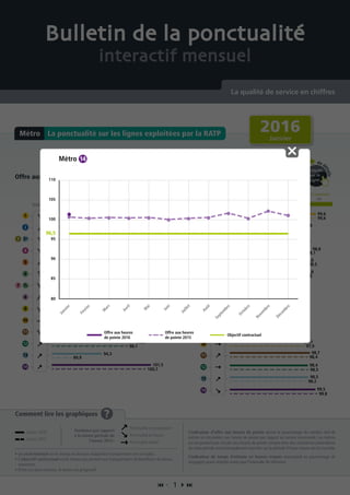 Offre aux heures de pointe Temps d’attente en heures creuses
Pou
r
de d
étails
cliquez
sur la
ligne
Pou
r
de d
étails
cliquez
sur la
ligne
Comment lire les graphiques ?
• Le seuil minimal est le niveau en dessous duquel les transporteurs ont un malus.
• L’objectif contractuel est le niveau qui permet aux transporteurs de bénéficier du bonus
maximum.
• Entre ces deux niveaux, le bonus est progressif.
L’indicateur d’offre aux heures de pointe donne le pourcentage du nombre réel de
métros en circulation aux heures de pointe par rapport au service commandé. Les métros
qui ne peuvent pas circuler aux heures de pointe compte-tenu des contraintes particulières
de cette période sont principalement reportés sur la période d’heure creuse qui lui succède.
L’indicateur de temps d’attente en heures creuses correspond au pourcentage de
voyageurs ayant attendu moins que l’intervalle de référence.
La ponctualité sur les lignes exploitées par la RATPMétro
 1 
Bulletin de la ponctualité
interactif mensuel
La qualité de service en chiffres
Tendance
Objectif contractuelSeuil minimal
90 95 10096,5
Tendance
Objectif contractuelSeuil minimal
90 95 98 10096,5
99,6
96,5
95,4
92,1
94,4
99,3
98,1
96,1
97,5
98,4
89,9
100,7
97,5
95,5
99,6
97,3
97,6
96,2
96
95,5
98,5
98,4
97
97,9
98,2
99,8
97,4
98,3
98,1
95,8
97,8
98,7
98,3
88,4
98,8
99,2
94,7
97,8
98,3
101,5
94,3
94,2
93,2
97,6
99,6
97,8
96,9
95,4
95,9
98,4
98,7
95,9
97,7
98,5
99,5
97,1
97,8
98,8
96,5
92,4
2016
Janvier
Janvier 2016
Janvier 2015
Ponctualité en progression
Ponctualité en baisse
Ponctualité stable
Tendance par rapport
à la même période de
l’année 2015 :
80
85
90
95
100
105
110
Métro
Janvier
Février
M
ars
Avril
M
ai
Juin
Juillet
Août
Septem
bre
Octobre
Novem
bre
Décem
bre
96,5
Objectif contractuel
Offre aux heures
de pointe 2016
Offre aux heures
de pointe 2015
 