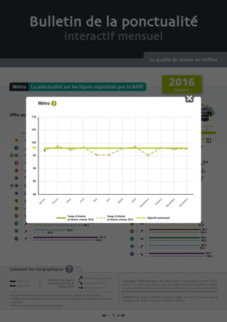 Offre aux heures de pointe Temps d’attente en heures creuses
Pou
r
de d
étails
cliquez
sur la
ligne
Pou
r
de d
étails
cliquez
sur la
ligne
Comment lire les graphiques ?
• Le seuil minimal est le niveau en dessous duquel les transporteurs ont un malus.
• L’objectif contractuel est le niveau qui permet aux transporteurs de bénéficier du bonus
maximum.
• Entre ces deux niveaux, le bonus est progressif.
L’indicateur d’offre aux heures de pointe donne le pourcentage du nombre réel de
métros en circulation aux heures de pointe par rapport au service commandé. Les métros
qui ne peuvent pas circuler aux heures de pointe compte-tenu des contraintes particulières
de cette période sont principalement reportés sur la période d’heure creuse qui lui succède.
L’indicateur de temps d’attente en heures creuses correspond au pourcentage de
voyageurs ayant attendu moins que l’intervalle de référence.
La ponctualité sur les lignes exploitées par la RATPMétro
 1 
Bulletin de la ponctualité
interactif mensuel
La qualité de service en chiffres
Tendance
Objectif contractuelSeuil minimal
90 95 10096,5
Tendance
Objectif contractuelSeuil minimal
90 95 98 10096,5
99,6
96,5
95,4
92,1
94,4
99,3
98,1
96,1
97,5
98,4
89,9
100,7
97,5
95,5
99,6
97,3
97,6
96,2
96
95,5
98,5
98,4
97
97,9
98,2
99,8
97,4
98,3
98,1
95,8
97,8
98,7
98,3
88,4
98,8
99,2
94,7
97,8
98,3
101,5
94,3
94,2
93,2
97,6
99,6
97,8
96,9
95,4
95,9
98,4
98,7
95,9
97,7
98,5
99,5
97,1
97,8
98,8
96,5
92,4
2016
Janvier
Janvier 2016
Janvier 2015
Ponctualité en progression
Ponctualité en baisse
Ponctualité stable
Tendance par rapport
à la même période de
l’année 2015 :
80
85
90
95
100
105
110
Métro
Janvier
Février
M
ars
Avril
M
ai
Juin
Juillet
Août
Septem
bre
Octobre
Novem
bre
Décem
bre
98
Objectif contractuel
Temps d’attente
en heures creuses 2016
Temps d’attente
en heures creuses 2015
 