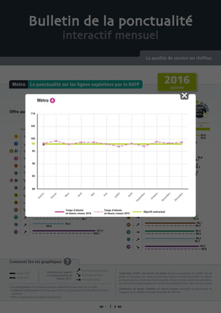 Offre aux heures de pointe Temps d’attente en heures creuses
Pou
r
de d
étails
cliquez
sur la
ligne
Pou
r
de d
étails
cliquez
sur la
ligne
Comment lire les graphiques ?
• Le seuil minimal est le niveau en dessous duquel les transporteurs ont un malus.
• L’objectif contractuel est le niveau qui permet aux transporteurs de bénéficier du bonus
maximum.
• Entre ces deux niveaux, le bonus est progressif.
L’indicateur d’offre aux heures de pointe donne le pourcentage du nombre réel de
métros en circulation aux heures de pointe par rapport au service commandé. Les métros
qui ne peuvent pas circuler aux heures de pointe compte-tenu des contraintes particulières
de cette période sont principalement reportés sur la période d’heure creuse qui lui succède.
L’indicateur de temps d’attente en heures creuses correspond au pourcentage de
voyageurs ayant attendu moins que l’intervalle de référence.
La ponctualité sur les lignes exploitées par la RATPMétro
 1 
Bulletin de la ponctualité
interactif mensuel
La qualité de service en chiffres
Tendance
Objectif contractuelSeuil minimal
90 95 10096,5
Tendance
Objectif contractuelSeuil minimal
90 95 98 10096,5
99,6
96,5
95,4
92,1
94,4
99,3
98,1
96,1
97,5
98,4
89,9
100,7
97,5
95,5
99,6
97,3
97,6
96,2
96
95,5
98,5
98,4
97
97,9
98,2
99,8
97,4
98,3
98,1
95,8
97,8
98,7
98,3
88,4
98,8
99,2
94,7
97,8
98,3
101,5
94,3
94,2
93,2
97,6
99,6
97,8
96,9
95,4
95,9
98,4
98,7
95,9
97,7
98,5
99,5
97,1
97,8
98,8
96,5
92,4
2016
Janvier
Janvier 2016
Janvier 2015
Ponctualité en progression
Ponctualité en baisse
Ponctualité stable
Tendance par rapport
à la même période de
l’année 2015 :
80
85
90
95
100
105
110
Métro
Janvier
Février
M
ars
Avril
M
ai
Juin
Juillet
Août
Septem
bre
Octobre
Novem
bre
Décem
bre
98
Objectif contractuel
Temps d’attente
en heures creuses 2016
Temps d’attente
en heures creuses 2015
 